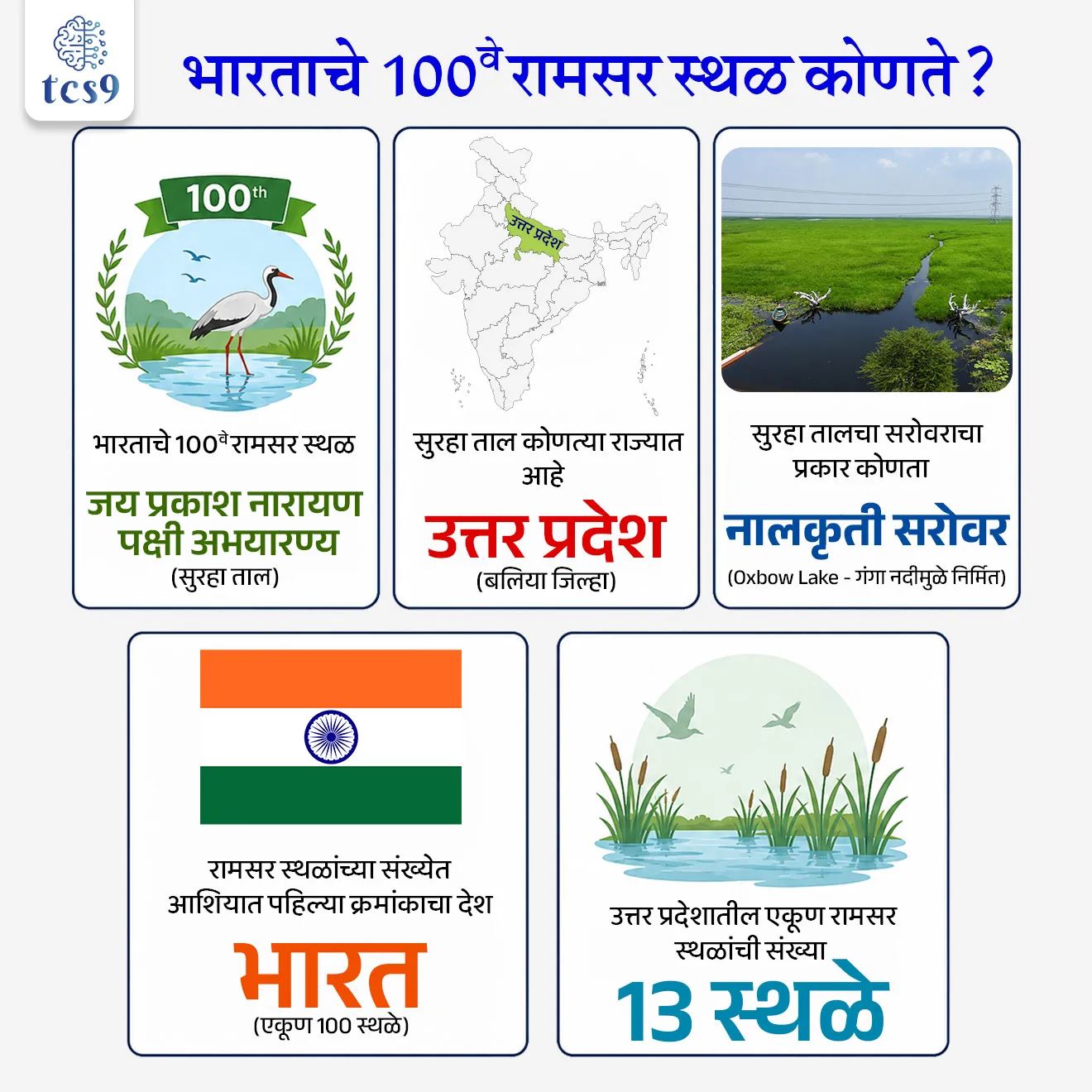 India’s 100th Ramsar Site

📚 Subject : GS - पर्यावरण, भूगोल

सरळसेवा, तलाठी, वनरक्षक, पोलीस भरती, अग्निवीर , रेल्वे भरती, SSC GD, MPSC, UPSC परीक्षेसाठी विचारलेले / संभाव्य महत्त्वपूर्ण  प्रश्न


प्रश्न) भारताचे 100 वे 'रामसर स्थळ' म्हणून घोषित करण्यात आलेले 'जय प्रकाश नारायण पक्षी अभयारण्य' (सुरहा ताल) भारतातील कोणत्या राज्यात स्थित आहे ?
1. मध्य प्रदेश
2. उत्तर प्रदेश
3. महाराष्ट्र
4. बिहार

उत्तर : उत्तर प्रदेश

📰 बातमी काय ?
'जय प्रकाश नारायण पक्षी अभयारण्य' (सुरहा ताल) या पाणथळ जागेला भारताचे 100 वे रामसर स्थळ (Ramsar Site) म्हणून घोषित करण्यात आले आहे.

🧐 भारताचे 100 वे रामसर स्थळ कोणते ?
उत्तर प्रदेशातील 'जय प्रकाश नारायण पक्षी अभयारण्य' (सुरहा ताल) हे भारतातील 100 वे अधिकृत रामसर स्थळ ठरले आहे.
याचबरोबर आता उत्तर प्रदेश राज्यात  रामसर स्थळांची संख्या 13 झाली आहे.

🌿🦩 जय प्रकाश नारायण पक्षी अभयारण्य (सुरहा ताल) - भौगोलिक वैशिष्ट्ये:
स्थान -  हे अभयारण्य उत्तर प्रदेशातील Ballia (बलिया) जिल्ह्यात गंगा नदीच्या खोऱ्यात (Ganga River basin) स्थित आहे.
स्थापना - उत्तर प्रदेश सरकारने वर्ष 1991 मध्ये याला अधिकृतपणे पक्षी अभयारण्य म्हणून घोषित केले होते.
भूरूप (Oxbow Lake) -  सुरहा ताल हे गंगा नदीच्या नागमोडी वळणामुळे (Meandering course) तयार झालेले एक विशाल, नैसर्गिक 'नालकृती तलाव' (Oxbow Lake) आहे.

🌳🦩🪿समृद्ध जैवविविधता (Biodiversity Hotspot):
स्थलांतरित पक्षी (Avifauna) - हे अभयारण्य 'सेंट्रल एशियन फ्लायवे' (Central Asian Flyway) अंतर्गत येते.
सायबेरिया आणि मध्य आशियातून हिवाळ्यात स्थलांतर करणाऱ्या हजारो पक्ष्यांचे हे हक्काचे विश्रामस्थान आहे .

🇮🇳 भारत आशियात प्रथम : 
या ऐतिहासिक टप्प्यासह भारत संपूर्ण आशिया खंडात सर्वाधिक रामसर स्थळे असणारा देश आहे 
जागतिक क्रमवारी: जागतिक स्तरावर भारत आता तिसऱ्या (3rd) क्रमांकावर आहे.
✍️ रामसर स्थळांच्या यादीत जगातील पहिले 3 देश :
 1) युनायटेड किंगडम (United Kingdom) – 176 स्थळे 
2) मेक्सिको (Mexico) – 144 स्थळे
3) भारत - 100 स्थळे

💧पाणथळ क्षेत्र (जागा) म्हणजे काय ?
पाणथळ जमीन ही अशी क्षेत्रे आहेत जिथे पाणी हे पर्यावरण आणि संबंधित वनस्पती आणि प्राणी जीवन नियंत्रित करणारे प्राथमिक घटक आहे. 
पाणथळ जमीन हे एक भूभाग आहे जेथे परिसंस्थेचा एक मोठा भाग कायमस्वरूपी किंवा वार्षिक पाण्याने भरलेला असतो किंवा काही हंगामासाठी त्यात बुडलेला असतो. अशा भागात जलीय वनस्पतीं मोठ्या प्रमाणात असतात.

🌳🌿 पाणथळ क्षेत्र इतकी महत्त्वाची का असतात ?

जलशुद्धीकरण, परिसंस्थांचे पुरापासून संरक्षण, जमिनीची धूप आटोक्यात ठेवणे, भूजल पुनर्भरण, पावसाच्या पाण्याबरोबर वाहून येणारा कचरा सामावून घेणे, त्यातील खनिजे विघटनाद्वारे मुक्त करून जीव-जंतूस उपलब्ध करून देणे, कार्बन डायऑक्साइड स्टोरी करणे अशी अतिमहत्त्वाचे कार्य करून पर्यावरणाचा समतोल पाणथळ क्षेत्रामुळे राखला जातो. 
त्याचबरोबर सृष्टि-वातावरण सौंदर्यात भर घालणे, पर्यटन स्थळे म्हणून आणि सामाजिक कार्यक्रमातही पाणथळ जागा महत्त्वाच्या ठरतात.

📜 रामसर ठराव  म्हणजे काय ? 
✍️ रामसर स्थळ म्हणजे काय ?

इराण मधील रामसर या शहरात २ फेब्रुवारी १९७१ रोजी जगभरातील पाणथळ जागांच्या संरक्षणासाठीच्या उपाययोजनांवर चर्चा करण्यासाठी एक परिषद भरवण्यात आली. या परिषदेतील ठरावाला रामसर ठराव म्हणून ओळखले जाते.
या ठरावा अंतर्गत पाणथळ जागांचे संरक्षण करण्यासाठी एखादे क्षेत्र रामसर स्थळ  म्हणून घोषित करण्यात येते.
हा ठराव १९७५ सालापासून अंमलात आला. 
भारताने हा करार 1 फेब्रुवारी १९८२ रोजी स्वीकारला. 
स्थानिक आणि राष्ट्रीय कृतीच्या माध्यमातून तसेच आंतरराष्ट्रीय सहकार्याने सर्व पाणथळ जागांचे संवर्धन आणि विवेकी वापर करणे आणि त्यायोगे जगाचा शाश्वत विकास साधणे हे रामसर परिषदेचे मिशन आहे.

🔑 परीक्षेच्या दृष्टीनेIMP रिव्हिजन पॉईंट्स : 
 भारताचे 100 वे रामसर स्थळ → जय प्रकाश नारायण पक्षी अभयारण्य (सुरहा ताल)
 सुरहा ताल कोणत्या राज्यात आहे → उत्तर प्रदेश (बलिया जिल्हा)
 सुरहा तालचा सरोवराचा प्रकार कोणता → नालकृती सरोवर (Oxbow Lake - गंगा नदीमुळे निर्मित)
 रामसर स्थळांच्या संख्येत आशियात पहिल्या क्रमांकाचा देश → भारत (एकूण 100 स्थळे)
 उत्तर प्रदेशातील एकूण रामसर स्थळांची संख्या → 13 स्थळे


Jai Prakash Narayan Bird Sanctuary: India’s 100th Ramsar Site, Ramsar Convention, Wetlands (Conservation and Management) Rules, 2017, Surha Tal, Ramsar site mhanje kay, what is wetland, panthal kshetra, bhartat kiti ramsar sites ahe, environment notes vanrakshak bharti forest guard paryavaran notes, river , talav, ganga river, India's River system, geography notes, 


प्रश्न) भारताचे 100 वे 'रामसर स्थळ' म्हणून घोषित करण्यात आलेले 'जय प्रकाश नारायण पक्षी अभयारण्य' (सुरहा ताल) भारतातील कोणत्या राज्यात स्थित आहे ?
1. मध्य प्रदेश
2. उत्तर प्रदेश
3. महाराष्ट्र
4. बिहार

उत्तर : उत्तर प्रदेश

✍️ जय प्रकाश नारायण पक्षी अभयारण्य (सुरहा ताल) - भौगोलिक वैशिष्ट्ये:
स्थान -  हे अभयारण्य उत्तर प्रदेशातील Ballia (बलिया) जिल्ह्यात गंगा नदीच्या खोऱ्यात (Ganga River basin) स्थित आहे.
स्थापना - उत्तर प्रदेश सरकारने वर्ष 1991 मध्ये याला अधिकृतपणे पक्षी अभयारण्य म्हणून घोषित केले होते.
भूरूप (Oxbow Lake) -  सुरहा ताल हे गंगा नदीच्या नागमोडी वळणामुळे (Meandering course) तयार झालेले एक विशाल, नैसर्गिक 'नालकृती तलाव' (Oxbow Lake) आहे.




प्रश्न 2) नुकत्याच घोषित झालेल्या भारताच्या 100 व्या रामसर स्थळाबाबत खालील विधानांचा विचार करा :
अ) उत्तर प्रदेशच्या बलिया जिल्ह्यातील 'सुरहा ताल' (जय प्रकाश नारायण पक्षी अभयारण्य) हे भारताचे 100 वे रामसर स्थळ ठरले आहे.
ब) सुरहा ताल हे यमुना नदीच्या नागमोडी प्रवाहामुळे तयार झालेले एक कृत्रिम गोड्या पाण्याचे सरोवर आहे.
क) भारत आता आशिया खंडात सर्वाधिक रामसर स्थळे असणारा देश बनला असून जागतिक पातळीवर तिसऱ्या क्रमांकावर आहे.

वरीलपैकी कोणती विधाने बरोबर आहेत?
1. फक्त अ आणि क
2. फक्त ब, आणि क
3. फक्त अ आणि ब
4. वरील सर्व विधाने बरोबर आहेत.

उत्तर : फक्त अ आणि क

❌  विधान (ब) चुकीचे आहे कारण - 
सुरहा ताल हे गंगा नदीच्या नागमोडी प्रवाहामुळे तयार झालेले सरोवर आहे. तसेच ते कृत्रिम नसून नैसर्गिक नालकृती सरोवर (Oxbow Lake) आहे.

✍️ अधिक माहिती - रामसर स्थळांच्या यादीत जगातील पहिले 3 देश : 
1) युनायटेड किंगडम (United Kingdom) – 176 स्थळे 
2) मेक्सिको (Mexico) – 144 स्थळे
3) भारत - 100 स्थळे