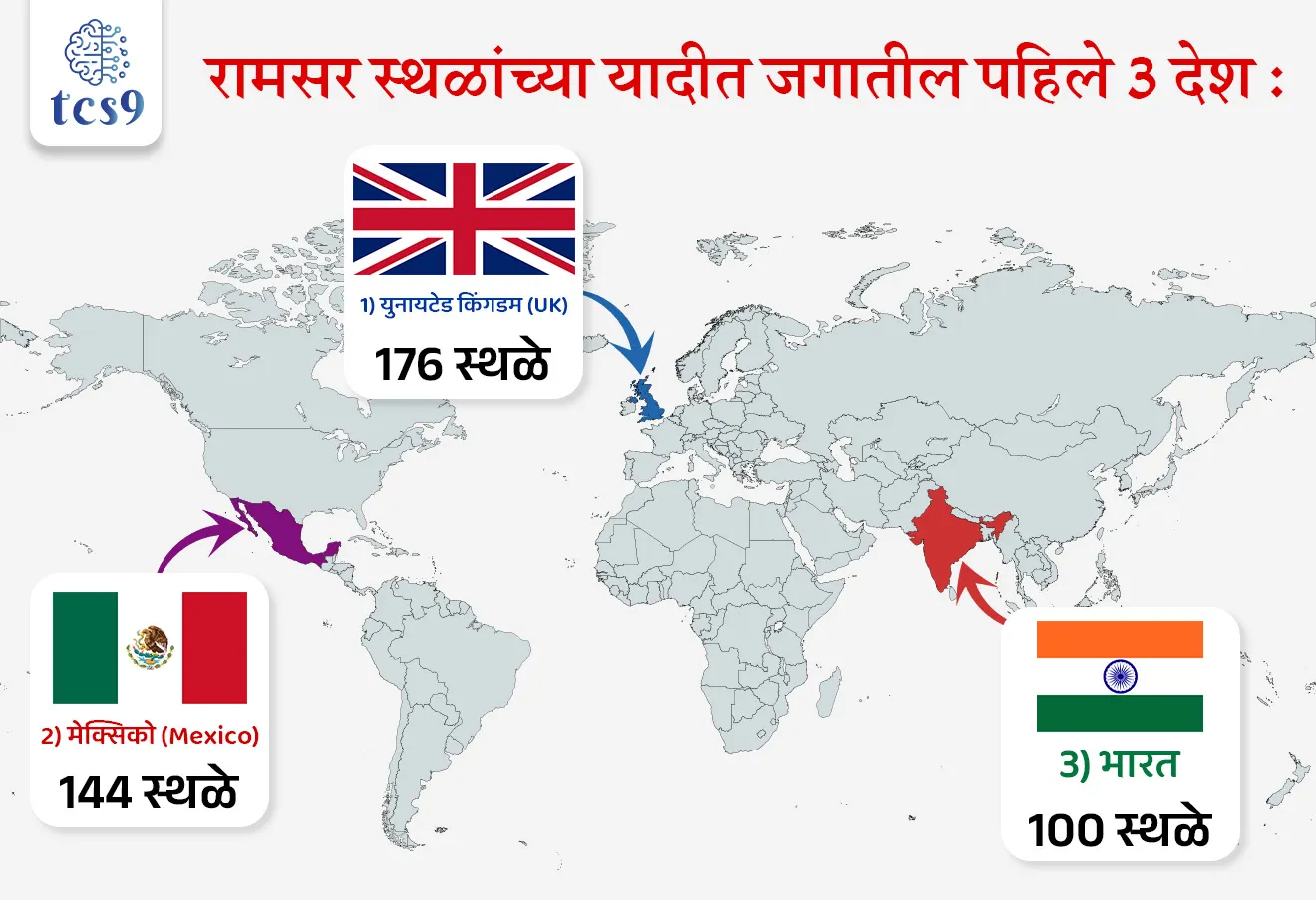 India’s 100th Ramsar Site

📚 Subject : GS - पर्यावरण, भूगोल

सरळसेवा, तलाठी, वनरक्षक, पोलीस भरती, अग्निवीर , रेल्वे भरती, SSC GD, MPSC, UPSC परीक्षेसाठी विचारलेले / संभाव्य महत्त्वपूर्ण  प्रश्न


प्रश्न) भारताचे 100 वे 'रामसर स्थळ' म्हणून घोषित करण्यात आलेले 'जय प्रकाश नारायण पक्षी अभयारण्य' (सुरहा ताल) भारतातील कोणत्या राज्यात स्थित आहे ?
1. मध्य प्रदेश
2. उत्तर प्रदेश
3. महाराष्ट्र
4. बिहार

उत्तर : उत्तर प्रदेश

📰 बातमी काय ?
'जय प्रकाश नारायण पक्षी अभयारण्य' (सुरहा ताल) या पाणथळ जागेला भारताचे 100 वे रामसर स्थळ (Ramsar Site) म्हणून घोषित करण्यात आले आहे.

🧐 भारताचे 100 वे रामसर स्थळ कोणते ?
उत्तर प्रदेशातील 'जय प्रकाश नारायण पक्षी अभयारण्य' (सुरहा ताल) हे भारतातील 100 वे अधिकृत रामसर स्थळ ठरले आहे.
याचबरोबर आता उत्तर प्रदेश राज्यात  रामसर स्थळांची संख्या 13 झाली आहे.

🌿🦩 जय प्रकाश नारायण पक्षी अभयारण्य (सुरहा ताल) - भौगोलिक वैशिष्ट्ये:
स्थान -  हे अभयारण्य उत्तर प्रदेशातील Ballia (बलिया) जिल्ह्यात गंगा नदीच्या खोऱ्यात (Ganga River basin) स्थित आहे.
स्थापना - उत्तर प्रदेश सरकारने वर्ष 1991 मध्ये याला अधिकृतपणे पक्षी अभयारण्य म्हणून घोषित केले होते.
भूरूप (Oxbow Lake) -  सुरहा ताल हे गंगा नदीच्या नागमोडी वळणामुळे (Meandering course) तयार झालेले एक विशाल, नैसर्गिक 'नालकृती तलाव' (Oxbow Lake) आहे.

🌳🦩🪿समृद्ध जैवविविधता (Biodiversity Hotspot):
स्थलांतरित पक्षी (Avifauna) - हे अभयारण्य 'सेंट्रल एशियन फ्लायवे' (Central Asian Flyway) अंतर्गत येते.
सायबेरिया आणि मध्य आशियातून हिवाळ्यात स्थलांतर करणाऱ्या हजारो पक्ष्यांचे हे हक्काचे विश्रामस्थान आहे .

🇮🇳 भारत आशियात प्रथम : 
या ऐतिहासिक टप्प्यासह भारत संपूर्ण आशिया खंडात सर्वाधिक रामसर स्थळे असणारा देश आहे 
जागतिक क्रमवारी: जागतिक स्तरावर भारत आता तिसऱ्या (3rd) क्रमांकावर आहे.
✍️ रामसर स्थळांच्या यादीत जगातील पहिले 3 देश :
 1) युनायटेड किंगडम (United Kingdom) – 176 स्थळे 
2) मेक्सिको (Mexico) – 144 स्थळे
3) भारत - 100 स्थळे

💧पाणथळ क्षेत्र (जागा) म्हणजे काय ?
पाणथळ जमीन ही अशी क्षेत्रे आहेत जिथे पाणी हे पर्यावरण आणि संबंधित वनस्पती आणि प्राणी जीवन नियंत्रित करणारे प्राथमिक घटक आहे. 
पाणथळ जमीन हे एक भूभाग आहे जेथे परिसंस्थेचा एक मोठा भाग कायमस्वरूपी किंवा वार्षिक पाण्याने भरलेला असतो किंवा काही हंगामासाठी त्यात बुडलेला असतो. अशा भागात जलीय वनस्पतीं मोठ्या प्रमाणात असतात.

🌳🌿 पाणथळ क्षेत्र इतकी महत्त्वाची का असतात ?

जलशुद्धीकरण, परिसंस्थांचे पुरापासून संरक्षण, जमिनीची धूप आटोक्यात ठेवणे, भूजल पुनर्भरण, पावसाच्या पाण्याबरोबर वाहून येणारा कचरा सामावून घेणे, त्यातील खनिजे विघटनाद्वारे मुक्त करून जीव-जंतूस उपलब्ध करून देणे, कार्बन डायऑक्साइड स्टोरी करणे अशी अतिमहत्त्वाचे कार्य करून पर्यावरणाचा समतोल पाणथळ क्षेत्रामुळे राखला जातो. 
त्याचबरोबर सृष्टि-वातावरण सौंदर्यात भर घालणे, पर्यटन स्थळे म्हणून आणि सामाजिक कार्यक्रमातही पाणथळ जागा महत्त्वाच्या ठरतात.

📜 रामसर ठराव  म्हणजे काय ? 
✍️ रामसर स्थळ म्हणजे काय ?

इराण मधील रामसर या शहरात २ फेब्रुवारी १९७१ रोजी जगभरातील पाणथळ जागांच्या संरक्षणासाठीच्या उपाययोजनांवर चर्चा करण्यासाठी एक परिषद भरवण्यात आली. या परिषदेतील ठरावाला रामसर ठराव म्हणून ओळखले जाते.
या ठरावा अंतर्गत पाणथळ जागांचे संरक्षण करण्यासाठी एखादे क्षेत्र रामसर स्थळ  म्हणून घोषित करण्यात येते.
हा ठराव १९७५ सालापासून अंमलात आला. 
भारताने हा करार 1 फेब्रुवारी १९८२ रोजी स्वीकारला. 
स्थानिक आणि राष्ट्रीय कृतीच्या माध्यमातून तसेच आंतरराष्ट्रीय सहकार्याने सर्व पाणथळ जागांचे संवर्धन आणि विवेकी वापर करणे आणि त्यायोगे जगाचा शाश्वत विकास साधणे हे रामसर परिषदेचे मिशन आहे.

🔑 परीक्षेच्या दृष्टीनेIMP रिव्हिजन पॉईंट्स : 
 भारताचे 100 वे रामसर स्थळ → जय प्रकाश नारायण पक्षी अभयारण्य (सुरहा ताल)
 सुरहा ताल कोणत्या राज्यात आहे → उत्तर प्रदेश (बलिया जिल्हा)
 सुरहा तालचा सरोवराचा प्रकार कोणता → नालकृती सरोवर (Oxbow Lake - गंगा नदीमुळे निर्मित)
 रामसर स्थळांच्या संख्येत आशियात पहिल्या क्रमांकाचा देश → भारत (एकूण 100 स्थळे)
 उत्तर प्रदेशातील एकूण रामसर स्थळांची संख्या → 13 स्थळे


Jai Prakash Narayan Bird Sanctuary: India’s 100th Ramsar Site, Ramsar Convention, Wetlands (Conservation and Management) Rules, 2017, Surha Tal, Ramsar site mhanje kay, what is wetland, panthal kshetra, bhartat kiti ramsar sites ahe, environment notes vanrakshak bharti forest guard paryavaran notes, river , talav, ganga river, India's River system, geography notes, 


प्रश्न) भारताचे 100 वे 'रामसर स्थळ' म्हणून घोषित करण्यात आलेले 'जय प्रकाश नारायण पक्षी अभयारण्य' (सुरहा ताल) भारतातील कोणत्या राज्यात स्थित आहे ?
1. मध्य प्रदेश
2. उत्तर प्रदेश
3. महाराष्ट्र
4. बिहार

उत्तर : उत्तर प्रदेश

✍️ जय प्रकाश नारायण पक्षी अभयारण्य (सुरहा ताल) - भौगोलिक वैशिष्ट्ये:
स्थान -  हे अभयारण्य उत्तर प्रदेशातील Ballia (बलिया) जिल्ह्यात गंगा नदीच्या खोऱ्यात (Ganga River basin) स्थित आहे.
स्थापना - उत्तर प्रदेश सरकारने वर्ष 1991 मध्ये याला अधिकृतपणे पक्षी अभयारण्य म्हणून घोषित केले होते.
भूरूप (Oxbow Lake) -  सुरहा ताल हे गंगा नदीच्या नागमोडी वळणामुळे (Meandering course) तयार झालेले एक विशाल, नैसर्गिक 'नालकृती तलाव' (Oxbow Lake) आहे.




प्रश्न 2) नुकत्याच घोषित झालेल्या भारताच्या 100 व्या रामसर स्थळाबाबत खालील विधानांचा विचार करा :
अ) उत्तर प्रदेशच्या बलिया जिल्ह्यातील 'सुरहा ताल' (जय प्रकाश नारायण पक्षी अभयारण्य) हे भारताचे 100 वे रामसर स्थळ ठरले आहे.
ब) सुरहा ताल हे यमुना नदीच्या नागमोडी प्रवाहामुळे तयार झालेले एक कृत्रिम गोड्या पाण्याचे सरोवर आहे.
क) भारत आता आशिया खंडात सर्वाधिक रामसर स्थळे असणारा देश बनला असून जागतिक पातळीवर तिसऱ्या क्रमांकावर आहे.

वरीलपैकी कोणती विधाने बरोबर आहेत?
1. फक्त अ आणि क
2. फक्त ब, आणि क
3. फक्त अ आणि ब
4. वरील सर्व विधाने बरोबर आहेत.

उत्तर : फक्त अ आणि क

❌  विधान (ब) चुकीचे आहे कारण - 
सुरहा ताल हे गंगा नदीच्या नागमोडी प्रवाहामुळे तयार झालेले सरोवर आहे. तसेच ते कृत्रिम नसून नैसर्गिक नालकृती सरोवर (Oxbow Lake) आहे.

✍️ अधिक माहिती - रामसर स्थळांच्या यादीत जगातील पहिले 3 देश : 
1) युनायटेड किंगडम (United Kingdom) – 176 स्थळे 
2) मेक्सिको (Mexico) – 144 स्थळे
3) भारत - 100 स्थळे