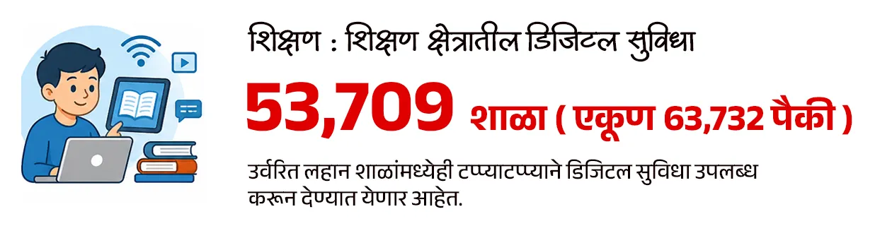 Maharashtra Budget 2026-27 : Policy Analysis - Part 1

📚 Subject : GS - अर्थशास्त्र - महाराष्ट्र अर्थसंकल्प, सरकारी योजना 

सरळसेवा, तलाठी, वनरक्षक, पोलीस भरती, अग्निवीर , रेल्वे भरती, SSC GD, MPSC, UPSC परीक्षेसाठी विचारलेले / संभाव्य महत्त्वपूर्ण  प्रश्न


📰 बातमी काय ?
• सन २०२६-२७ च्या अर्थसंकल्पावरील सर्वसाधारण चर्चेला मुख्यमंत्री श्री. देवेंद्र फडणवीस  यांनी विधानसभेत उत्तर दिले.
• यात त्यांनी अनेक महत्त्वाच्या बाबींवर लक्ष वेधले.

✍️ परीक्षेसाठी महत्त्वाचे असलेले  आकडे - 
• सध्या राज्याची अर्थव्यवस्था सुमारे ६६० अब्ज डॉलरवर पोहोचली आहे.
• मिशन १ ट्रिलियन : महाराष्ट्राला 2029-30 पर्यंत 1 ट्रिलियन डॉलर अर्थव्यवस्था बनवण्याचे लक्ष्य.
• 2047 पर्यंत राज्याची अर्थव्यवस्था 5 ट्रिलियन डॉलरपर्यंत नेण्याचे उद्दिष्ट असल्याचेही मुख्यमंत्र्यांनी स्पष्ट केले.

💰बजेट माहिती : 
1) एकूण बजेट: 7,69,467 कोटी रूपये (राज्याच्या इतिहासातील सर्वात मोठे बजेट).
2) विकास दर (Growth Rate) - 
• चालू किमतीवर - 10.4%
• स्थिर किमतीवर - 7.9%

3) GSDP वृद्धी -  2013-14 मध्ये 16 लाख कोटी असलेला GSDP आता 51 लाख कोटी वर पोहोचला आहे.
4) देशाच्या विकासात वाटा - देशाच्या GDP मध्ये महाराष्ट्र राज्याचा वाटा 14.3% इतका मोठा आहे.

🎯 वित्तीय शिस्त आणि राजकोषीय आरोग्य : 
राज्याने मोठे खर्च करूनही वित्तीय निकष पाळले आहेत.
1) कर्ज-जीडीपी प्रमाण (Debt to GDP): हे प्रमाण 18.2% आहे, जे सुरक्षित मर्यादेच्या (25%) आत आहे.
2) राजकोषीय तूट (Fiscal Deficit) - 2.78% (मर्यादा 3%).
3) महसुली तूट - ही १ टक्क्यांच्या मर्यादेत ठेवण्यात महाराष्ट्र शासनाला यश आले आहे.
4) भांडवली खर्च (Capital Expenditure): विकासात्मक कामांसाठीचा खर्च 2 लाख कोटी (पॅरास्टेटल संस्थांसह) रूपयां पर्यंत वाढला आहे.
5) केंद्राचा हिस्सा : केंद्राच्या करांमधून मिळणारा महाराष्ट्र राज्याचा हिस्सा 87,903 कोटी रुपयांवर पोहोचला आहे.

✍️ मुख्यमंत्री श्री. देवेंद्र फडणवीस  यांनी दिलेल्या माहितीनुसार परीक्षेसाठी IMP वनलाईनर पॉईंट्स : 

1) सिंचन क्षमता - 
• राज्याची अंतिम सिंचन क्षमता ८१ लाख हेक्टर आहे. 
• जून २०२४ पर्यंत ५७ लाख हेक्टर सिंचन क्षमता निर्माण झाली असून उर्वरित प्रकल्पांवर काम सुरू आहे.

2) नदीजोड प्रकल्प (River Linking) :
• उल्हास खोरे ते मराठवाडा - मराठवाड्यातील दुष्काळ निवारणासाठी उल्हास खोऱ्यातील पाणी मराठवाडा आणि उत्तर महाराष्ट्रात नेण्याचा 87 हजार कोटी रुपयांचा प्रकल्प प्रस्तावित आहे. ज्यातून 78 TMC पाणी वळवले जाईल.

3) मुख्यमंत्री बळीराजा शेत पाणंद रस्ता योजना - 
• यामध्ये यंत्रसामग्रीच्या साहाय्याने शेतरस्ते तयार केले जाणार असून
• या योजनेसाठी 1,000 कोटी रुपयांचा निधी राखीव ठेवण्यात आली आहे. 
 
4) सौर कृषी पंप योजनेत महाराष्ट्र देशात आघाडीवर : 
• ‘मागेल त्याला सौर कृषी पंप’ योजनेत महाराष्ट्र देशात आघाडीवर असून दररोज सुमारे 1,500 पंप बसवले जात आहेत. 
• या योजनेमुळे सुमारे 40 लाख एकर क्षेत्र ओलिताखाली आले आहे.

5) मुख्यमंत्री सौर कृषी वाहिनी योजना : 
• मुख्यमंत्री सौर कृषी वाहिनी योजने अंतर्गत 27 जिल्ह्यांमध्ये 3,881 उपकेंद्रांसाठी प्रकल्प सुरू असून सुमारे 10.25 लाख शेतकरी लाभार्थी झाले आहेत. 
• राज्यातील 46 लाख कृषी ग्राहकांपैकी 33 लाखांना दिवसा वीजपुरवठा शक्य झाला असल्याचे मुख्यमंत्री श्री. देवेंद्र फडणवीस यांनी सांगितले.

6) नवीकरणीय ऊर्जा लक्ष्य : 
• नवीकरणीय ऊर्जा व ऊर्जा साठवणूक धोरण 2025-35 या कालावधीसाठी लागू करण्यात आले आहे. 
• 2030 पर्यंत राज्यातील 52 % आणि 2035 पर्यंत 65 % वीज अपारंपरिक स्त्रोतांमधून मिळवण्याचे लक्ष्य आहे.

7) प्रधानमंत्री सूर्यघर मोफत बिजली योजना : 
• प्रधानमंत्री सूर्यघर मोफत बिजली योजनेत महाराष्ट्र देशात पहिल्या क्रमांकावर आहे.
• देशातील सर्वाधिक रुफटॉप सोलर महाराष्ट्रात लावण्यात आले आहे.
• महाराष्ट्राने रिसोर्स अडोकसी प्लॅन तयार केला आसून असा प्लॅन तयार करणारे महाराष्ट्र हे पहिले राज्य आहे.

8) वीजदरात घट :
• घरगुती ग्राहकांसाठी वीज दर पुढील 5 वर्षांत 26% ने कमी होणार आहेत. 

9) शिक्षण क्षेत्रातील डिजिटल सुविधा : 
• स्थानिक स्वराज्य संस्थांच्या 53,709 शाळा (एकूण 63,732 पैकी) आता डिजिटल/स्मार्ट क्लासरूमने सुसज्ज आहेत.
• उर्वरित लहान शाळांमध्येही टप्प्याटप्प्याने डिजिटल सुविधा उपलब्ध करून देण्यात येणार आहेत.

10) प्रधानमंत्री आवास योजना - 
• प्रधानमंत्री आवास योजनेसाठी राज्याने 14,300 कोटी रुपयांची तरतूद केली आहे.
• महाराष्ट्रात 30 लाख घरांची गरज नोंदवली असून, एकाच वर्षात सर्व घरांना मंजुरी दिली आहे. यावर सौर ऊर्जा प्रणाली बसविण्यात येणार आहे.

11) जलजीवन मिशन - 
• जलजीवन मिशन योजनेत राज्यात 81% घरांना नळाद्वारे पाणीपुरवठा उपलब्ध करून देण्यात आला आहे. 
• यावर्षी केंद्र आणि राज्याकडून या योजनेसाठी 12,800 कोटी रुपये उपलब्ध होणार आहे.

12) सोलापूर विकास : 
• सोलापूर IT पार्कसाठी जागा निश्चित करण्यात आली असून  त्यासाठी आवश्यक निधी उपलब्ध केला जाईल.
• सोलापूर विमानतळावर नाईट लँडिंगची सुविधा देण्यासाठी ५०० कोटी रुपयांचा निधी ठेवण्यात आला.
• तसेच येथे शासकीय अभियांत्रिकी महाविद्यालयही सुरू केले जाईल.

🔑 परीक्षेच्या दृष्टीने IMP रिव्हिजन पॉईंट्स : महाराष्ट्र 
• महाराष्ट्र अर्थव्यवस्था — $660 अब्ज (सध्या)
• लक्ष्य — $1 ट्रिलियन (2029-30) / $5 ट्रिलियन (2047)
• एकूण बजेट — ₹7,69,467 कोटी (इतिहासातील सर्वात मोठे)
• GSDP —  ₹51 लाख कोटी
• महाराष्ट्राचा GDP वाटा — 14.3% (भारत)
• कर्ज-जीडीपी प्रमाण — 18.2%
• राजकोषीय तूट (Fiscal Deficit) — 2.78%