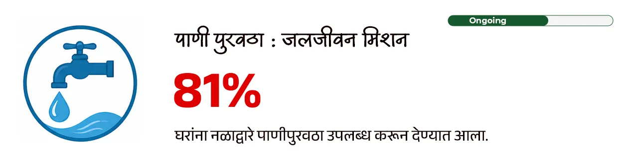 Maharashtra Budget 2026-27 : Policy Analysis - Part 1

📚 Subject : GS - अर्थशास्त्र - महाराष्ट्र अर्थसंकल्प, सरकारी योजना 

सरळसेवा, तलाठी, वनरक्षक, पोलीस भरती, अग्निवीर , रेल्वे भरती, SSC GD, MPSC, UPSC परीक्षेसाठी विचारलेले / संभाव्य महत्त्वपूर्ण  प्रश्न


📰 बातमी काय ?
• सन २०२६-२७ च्या अर्थसंकल्पावरील सर्वसाधारण चर्चेला मुख्यमंत्री श्री. देवेंद्र फडणवीस  यांनी विधानसभेत उत्तर दिले.
• यात त्यांनी अनेक महत्त्वाच्या बाबींवर लक्ष वेधले.

✍️ परीक्षेसाठी महत्त्वाचे असलेले  आकडे - 
• सध्या राज्याची अर्थव्यवस्था सुमारे ६६० अब्ज डॉलरवर पोहोचली आहे.
• मिशन १ ट्रिलियन : महाराष्ट्राला 2029-30 पर्यंत 1 ट्रिलियन डॉलर अर्थव्यवस्था बनवण्याचे लक्ष्य.
• 2047 पर्यंत राज्याची अर्थव्यवस्था 5 ट्रिलियन डॉलरपर्यंत नेण्याचे उद्दिष्ट असल्याचेही मुख्यमंत्र्यांनी स्पष्ट केले.

💰बजेट माहिती : 
1) एकूण बजेट: 7,69,467 कोटी रूपये (राज्याच्या इतिहासातील सर्वात मोठे बजेट).
2) विकास दर (Growth Rate) - 
• चालू किमतीवर - 10.4%
• स्थिर किमतीवर - 7.9%

3) GSDP वृद्धी -  2013-14 मध्ये 16 लाख कोटी असलेला GSDP आता 51 लाख कोटी वर पोहोचला आहे.
4) देशाच्या विकासात वाटा - देशाच्या GDP मध्ये महाराष्ट्र राज्याचा वाटा 14.3% इतका मोठा आहे.

🎯 वित्तीय शिस्त आणि राजकोषीय आरोग्य : 
राज्याने मोठे खर्च करूनही वित्तीय निकष पाळले आहेत.
1) कर्ज-जीडीपी प्रमाण (Debt to GDP): हे प्रमाण 18.2% आहे, जे सुरक्षित मर्यादेच्या (25%) आत आहे.
2) राजकोषीय तूट (Fiscal Deficit) - 2.78% (मर्यादा 3%).
3) महसुली तूट - ही १ टक्क्यांच्या मर्यादेत ठेवण्यात महाराष्ट्र शासनाला यश आले आहे.
4) भांडवली खर्च (Capital Expenditure): विकासात्मक कामांसाठीचा खर्च 2 लाख कोटी (पॅरास्टेटल संस्थांसह) रूपयां पर्यंत वाढला आहे.
5) केंद्राचा हिस्सा : केंद्राच्या करांमधून मिळणारा महाराष्ट्र राज्याचा हिस्सा 87,903 कोटी रुपयांवर पोहोचला आहे.

✍️ मुख्यमंत्री श्री. देवेंद्र फडणवीस  यांनी दिलेल्या माहितीनुसार परीक्षेसाठी IMP वनलाईनर पॉईंट्स : 

1) सिंचन क्षमता - 
• राज्याची अंतिम सिंचन क्षमता ८१ लाख हेक्टर आहे. 
• जून २०२४ पर्यंत ५७ लाख हेक्टर सिंचन क्षमता निर्माण झाली असून उर्वरित प्रकल्पांवर काम सुरू आहे.

2) नदीजोड प्रकल्प (River Linking) :
• उल्हास खोरे ते मराठवाडा - मराठवाड्यातील दुष्काळ निवारणासाठी उल्हास खोऱ्यातील पाणी मराठवाडा आणि उत्तर महाराष्ट्रात नेण्याचा 87 हजार कोटी रुपयांचा प्रकल्प प्रस्तावित आहे. ज्यातून 78 TMC पाणी वळवले जाईल.

3) मुख्यमंत्री बळीराजा शेत पाणंद रस्ता योजना - 
• यामध्ये यंत्रसामग्रीच्या साहाय्याने शेतरस्ते तयार केले जाणार असून
• या योजनेसाठी 1,000 कोटी रुपयांचा निधी राखीव ठेवण्यात आली आहे. 
 
4) सौर कृषी पंप योजनेत महाराष्ट्र देशात आघाडीवर : 
• ‘मागेल त्याला सौर कृषी पंप’ योजनेत महाराष्ट्र देशात आघाडीवर असून दररोज सुमारे 1,500 पंप बसवले जात आहेत. 
• या योजनेमुळे सुमारे 40 लाख एकर क्षेत्र ओलिताखाली आले आहे.

5) मुख्यमंत्री सौर कृषी वाहिनी योजना : 
• मुख्यमंत्री सौर कृषी वाहिनी योजने अंतर्गत 27 जिल्ह्यांमध्ये 3,881 उपकेंद्रांसाठी प्रकल्प सुरू असून सुमारे 10.25 लाख शेतकरी लाभार्थी झाले आहेत. 
• राज्यातील 46 लाख कृषी ग्राहकांपैकी 33 लाखांना दिवसा वीजपुरवठा शक्य झाला असल्याचे मुख्यमंत्री श्री. देवेंद्र फडणवीस यांनी सांगितले.

6) नवीकरणीय ऊर्जा लक्ष्य : 
• नवीकरणीय ऊर्जा व ऊर्जा साठवणूक धोरण 2025-35 या कालावधीसाठी लागू करण्यात आले आहे. 
• 2030 पर्यंत राज्यातील 52 % आणि 2035 पर्यंत 65 % वीज अपारंपरिक स्त्रोतांमधून मिळवण्याचे लक्ष्य आहे.

7) प्रधानमंत्री सूर्यघर मोफत बिजली योजना : 
• प्रधानमंत्री सूर्यघर मोफत बिजली योजनेत महाराष्ट्र देशात पहिल्या क्रमांकावर आहे.
• देशातील सर्वाधिक रुफटॉप सोलर महाराष्ट्रात लावण्यात आले आहे.
• महाराष्ट्राने रिसोर्स अडोकसी प्लॅन तयार केला आसून असा प्लॅन तयार करणारे महाराष्ट्र हे पहिले राज्य आहे.

8) वीजदरात घट :
• घरगुती ग्राहकांसाठी वीज दर पुढील 5 वर्षांत 26% ने कमी होणार आहेत. 

9) शिक्षण क्षेत्रातील डिजिटल सुविधा : 
• स्थानिक स्वराज्य संस्थांच्या 53,709 शाळा (एकूण 63,732 पैकी) आता डिजिटल/स्मार्ट क्लासरूमने सुसज्ज आहेत.
• उर्वरित लहान शाळांमध्येही टप्प्याटप्प्याने डिजिटल सुविधा उपलब्ध करून देण्यात येणार आहेत.

10) प्रधानमंत्री आवास योजना - 
• प्रधानमंत्री आवास योजनेसाठी राज्याने 14,300 कोटी रुपयांची तरतूद केली आहे.
• महाराष्ट्रात 30 लाख घरांची गरज नोंदवली असून, एकाच वर्षात सर्व घरांना मंजुरी दिली आहे. यावर सौर ऊर्जा प्रणाली बसविण्यात येणार आहे.

11) जलजीवन मिशन - 
• जलजीवन मिशन योजनेत राज्यात 81% घरांना नळाद्वारे पाणीपुरवठा उपलब्ध करून देण्यात आला आहे. 
• यावर्षी केंद्र आणि राज्याकडून या योजनेसाठी 12,800 कोटी रुपये उपलब्ध होणार आहे.

12) सोलापूर विकास : 
• सोलापूर IT पार्कसाठी जागा निश्चित करण्यात आली असून  त्यासाठी आवश्यक निधी उपलब्ध केला जाईल.
• सोलापूर विमानतळावर नाईट लँडिंगची सुविधा देण्यासाठी ५०० कोटी रुपयांचा निधी ठेवण्यात आला.
• तसेच येथे शासकीय अभियांत्रिकी महाविद्यालयही सुरू केले जाईल.

🔑 परीक्षेच्या दृष्टीने IMP रिव्हिजन पॉईंट्स : महाराष्ट्र 
• महाराष्ट्र अर्थव्यवस्था — $660 अब्ज (सध्या)
• लक्ष्य — $1 ट्रिलियन (2029-30) / $5 ट्रिलियन (2047)
• एकूण बजेट — ₹7,69,467 कोटी (इतिहासातील सर्वात मोठे)
• GSDP —  ₹51 लाख कोटी
• महाराष्ट्राचा GDP वाटा — 14.3% (भारत)
• कर्ज-जीडीपी प्रमाण — 18.2%
• राजकोषीय तूट (Fiscal Deficit) — 2.78%