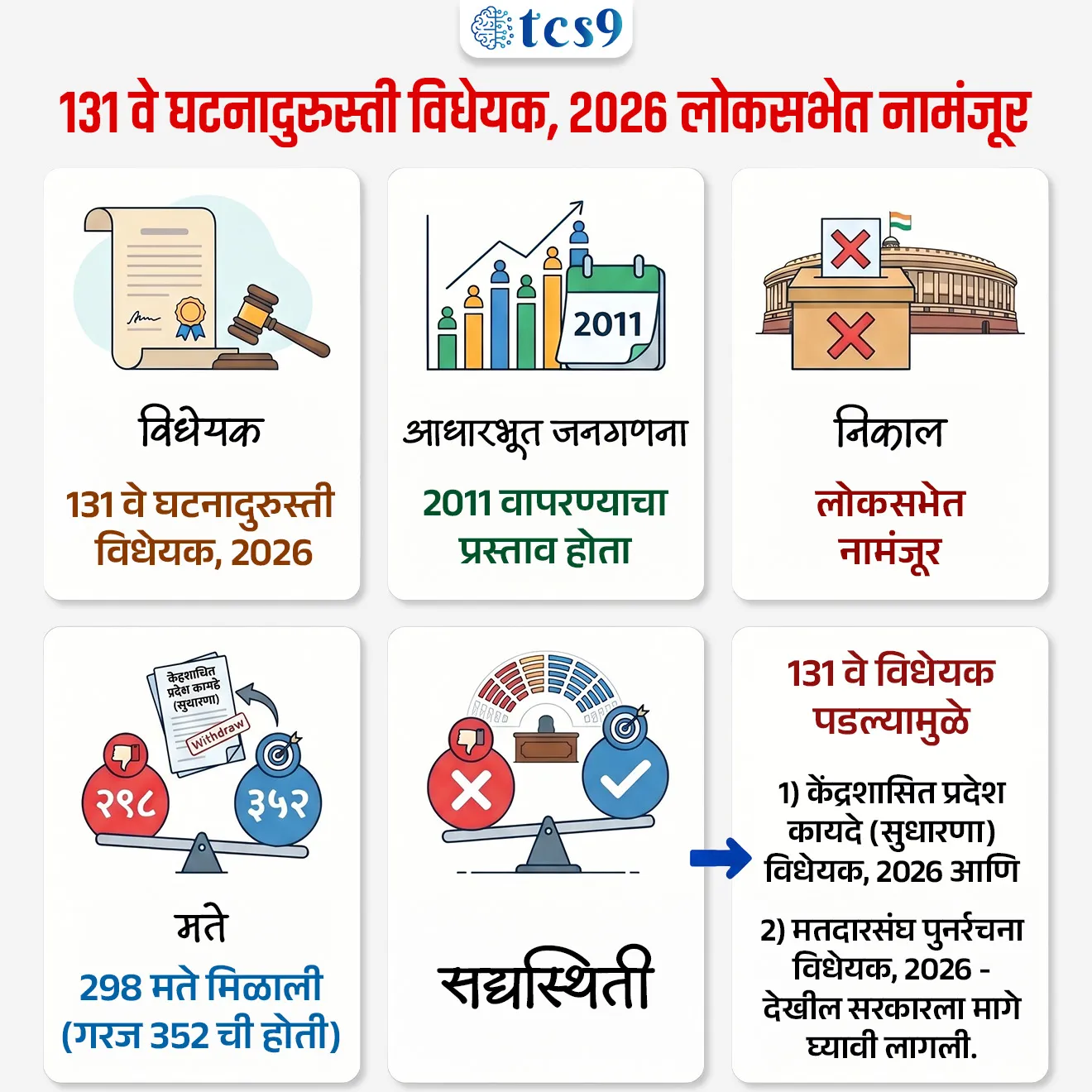 131 वे घटनादुरुस्ती विधेयक, २०२६ लोकसभेत नामंजूर
Defeat of the Constitution (131st Amendment) Bill, 2026

📚 Subject : GS -  राज्यशास्त्र - घटनादुरुस्ती, कायदे, विधेयक

सरळसेवा, तलाठी, वनरक्षक, पोलीस भरती, अग्निवीर , रेल्वे भरती, SSC GD, MPSC, UPSC परीक्षेसाठी विचारलेले / संभाव्य महत्त्वपूर्ण  प्रश्न

प्रश्न) महिलांना लोकसभा आणि राज्य विधानसभांमध्ये 33% आरक्षण देणारा ‘नारी शक्ती वंदन अधिनियम’ कोणत्या घटनादुरुस्तीशी संबंधित आहे ?

1. 101 वी घटनादुरुस्ती
2. 103 वी घटनादुरुस्ती
3. 106 वी घटनादुरुस्ती
4. 109 वी घटनादुरुस्ती

उत्तर : 106 वी घटनादुरुस्ती

📰 बातमी काय ?
• लोकसभेत सादर करण्यात आलेले संविधान 131 वी घटनादुरुस्ती विधेयक, 2026 नामंजूर झाले.
• हे विधेयक महिलांसाठी लोकसभा व विधानसभांमध्ये 33% आरक्षणाची अंमलबजावणी लवकर करण्यासाठी आणण्यात आले होते.
• मात्र आवश्यक विशेष बहुमत न मिळाल्याने हे विधेयक फेटाळले गेले.

👩‍⚖️ आधी 106 वी घटनादुरुस्ती (नारी शक्ती वंदन अधिनियम, 2023) काय आहे ते समजून घेऊ - 
• 106 व्या घटनादुरुस्तीमुळे - लोकसभा आणि राज्य विधानसभांमध्ये महिलांना 33% आरक्षण देण्याची तरतूद करण्यात आली.
• ही घटनादुरुस्ती महिलांच्या राजकीय प्रतिनिधित्वात वाढ करण्यासाठी महत्त्वाची मानली जाते.

🤔 मग समस्या काय निर्माण झाली ?
• महिलांसाठीचे हे 33% आरक्षण लगेच लागू होणार नव्हते.
• घटनादुरुस्तीतील कलम 334A नुसार महिला आरक्षण पुढील जनगणनेनंतर आणि मतदारसंघ पुनर्रचनेनंतर (Delimitation) लागू होणार आहे.
• त्यामुळे हे आरक्षण प्रत्यक्षात 2034 च्या आसपास लागू होण्याची शक्यता व्यक्त केली जात होती.

🏛️ मग 131 वी घटनादुरुस्ती का आणली ?
1) मुख्य उद्देश - महिला आरक्षणाची अंमलबजावणी लवकर करण्यासाठी हे विधेयक आणण्यात आले.
👉 यामध्ये - 
• 2011 च्या जनगणनेच्या आधारे मतदारसंघ पुनर्रचना (Delimitation) करण्याचा प्रस्ताव होता.
• त्यामुळे 2027 नंतरच्या जनगणनेची वाट पाहावी लागली नसती.
• महिला आरक्षण 2029 च्या निवडणुकांपासून लागू होऊ शकले असते.
2) संसदीय विस्तार - संसदेच्या सदस्यसंख्येत वाढ करणे आणि मतदारसंघांच्या सीमांचे गोठवलेले (Freeze) स्वरूप संपवणे हे देखील या विधेयकावर अवलंबून होते.

🏛️ विधेयक नामंजूर झाले (Technical Reasons)- 
•  विशेष बहुमताची अट पूर्ण झाली नाही.
• भारतीय संविधानाच्या कलम 368 नुसार घटनादुरुस्ती मंजूर करण्यासाठी विशेष बहुमत आवश्यक असते.
👉 यासाठी:
1) सभागृहाच्या एकूण सदस्यसंख्येचे बहुमत आवश्यक असते. आणि 
2) उपस्थित व मतदान करणाऱ्या सदस्यांपैकी किमान 2/3 बहुमत आवश्यक असते.

👉 आकडेवारी समजून घ्या - 
• लोकसभेची एकूण सदस्यसंख्या → 528
• विधेयकाच्या बाजूने मिळालेले मते → 298
• विधेयक मंजुरीसाठी आवश्यक मते → 352
म्हणून आवश्यक विशेष बहुमत न मिळाल्याने विधेयक मंजूर होऊ शकले नाही.

🤔 सहयोगी विधेयके मागे घ्यावी लागली -
•  '131 वे घटनादुरुस्ती विधेयक, 2026' हे मुख्य घटनादुरुस्ती विधेयक नामंजूर झाल्यामुळे यावर अवलंबून असलेली इतर दोन वैधानिक विधेयके —
1) केंद्रशासित प्रदेश कायदे (सुधारणा) विधेयक, 2026 आणि 
2) मतदारसंघ पुनर्रचना विधेयक, 2026 — सरकारला तातडीने मागे घ्यावी लागली.


🧐 विधेयक नामंजूर होण्यामागील प्रमुख कारणे -
👉 मतदारसंघ पुनर्रचना आणि लोकसंख्या वाद (North-South Divide) हा आहे.
1) ऐतिहासिक पार्श्वभूमी - 
• 42 व्या घटनादुरुस्तीने (1976) मतदारसंघांच्या सीमा 1971 च्या जनगणनेनुसार गोठवल्या होत्या. 
• त्यानंतर 84 व्या घटनादुरुस्तीने (2001) ही मर्यादा 2026 नंतरच्या पहिल्या जनगणनेपर्यंत वाढवली.

2) विरोधकांचा युक्तिवाद - 
• दक्षिण भारतातील राज्यांनी प्रभावीपणे लोकसंख्या नियंत्रण केले आहे. 
• लोकसंख्येच्या आधारावर मतदारसंघांची संख्या वाढवल्यास दक्षिण भारताचे संसदेतील प्रतिनिधित्व कमी होऊन उत्तर भारताचे वाढेल, अशी भीती विरोधकांनी व्यक्त केली.

3) मागणी -  महिला आरक्षण हे मतदारसंघ पुनर्रचनेशी (Delimitation) जोडू नये, अशी प्रमुख मागणी विरोधी पक्षांनी केली.


🔑 परीक्षेच्या दृष्टीने IMP रिव्हिजन पॉईंट्स : 
• विधेयक → 131 वे घटनादुरुस्ती विधेयक, 2026.
• आधारभूत जनगणना → 2011 वापरण्याचा प्रस्ताव होता.
• निकाल → लोकसभेत नामंजूर.
• मते → 298 मते मिळाली (गरज 352 ची होती).
• सद्यस्थिती → 131 वे विधेयक पडल्यामुळे
1) केंद्रशासित प्रदेश कायदे (सुधारणा) विधेयक, 2026 आणि 
2) मतदारसंघ पुनर्रचना विधेयक, 2026 -  देखील सरकारला मागे घ्यावी लागली.