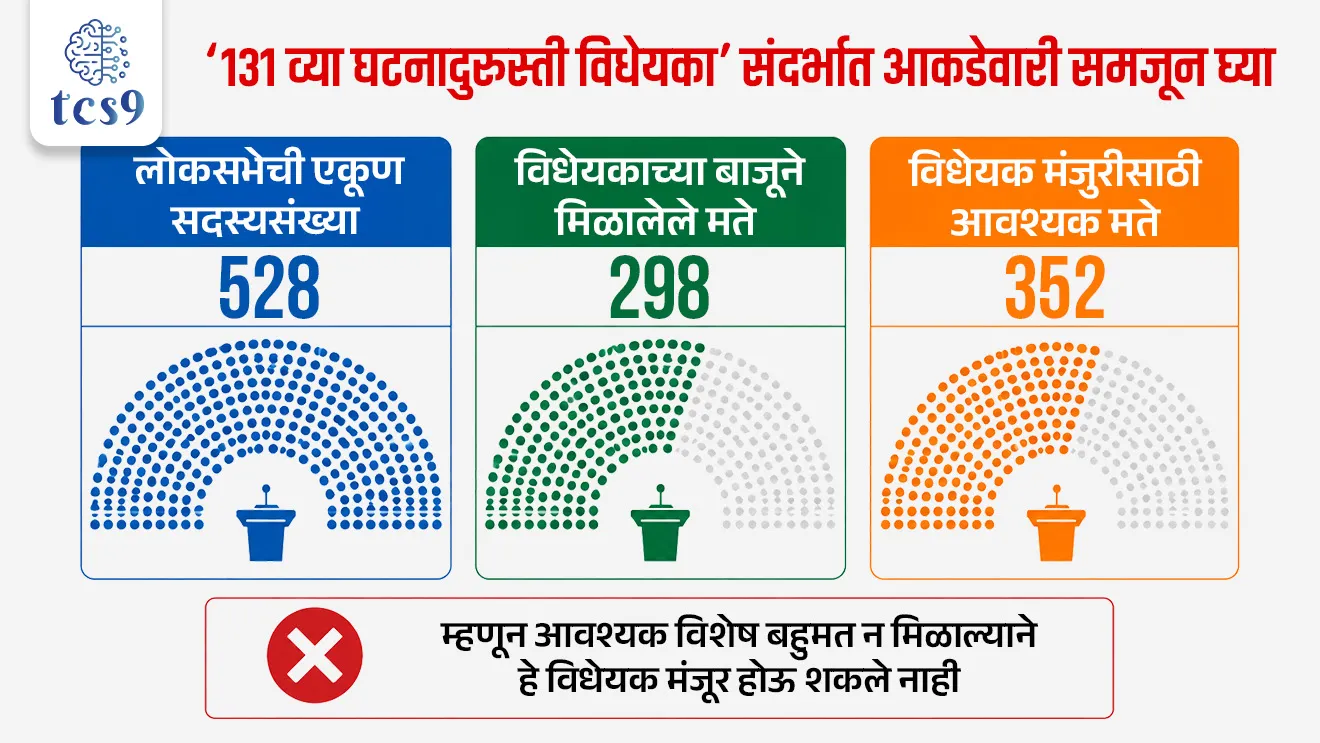 131 वे घटनादुरुस्ती विधेयक, २०२६ लोकसभेत नामंजूर
Defeat of the Constitution (131st Amendment) Bill, 2026

📚 Subject : GS -  राज्यशास्त्र - घटनादुरुस्ती, कायदे, विधेयक

सरळसेवा, तलाठी, वनरक्षक, पोलीस भरती, अग्निवीर , रेल्वे भरती, SSC GD, MPSC, UPSC परीक्षेसाठी विचारलेले / संभाव्य महत्त्वपूर्ण  प्रश्न

प्रश्न) महिलांना लोकसभा आणि राज्य विधानसभांमध्ये 33% आरक्षण देणारा ‘नारी शक्ती वंदन अधिनियम’ कोणत्या घटनादुरुस्तीशी संबंधित आहे ?

1. 101 वी घटनादुरुस्ती
2. 103 वी घटनादुरुस्ती
3. 106 वी घटनादुरुस्ती
4. 109 वी घटनादुरुस्ती

उत्तर : 106 वी घटनादुरुस्ती

📰 बातमी काय ?
• लोकसभेत सादर करण्यात आलेले संविधान 131 वी घटनादुरुस्ती विधेयक, 2026 नामंजूर झाले.
• हे विधेयक महिलांसाठी लोकसभा व विधानसभांमध्ये 33% आरक्षणाची अंमलबजावणी लवकर करण्यासाठी आणण्यात आले होते.
• मात्र आवश्यक विशेष बहुमत न मिळाल्याने हे विधेयक फेटाळले गेले.

👩‍⚖️ आधी 106 वी घटनादुरुस्ती (नारी शक्ती वंदन अधिनियम, 2023) काय आहे ते समजून घेऊ - 
• 106 व्या घटनादुरुस्तीमुळे - लोकसभा आणि राज्य विधानसभांमध्ये महिलांना 33% आरक्षण देण्याची तरतूद करण्यात आली.
• ही घटनादुरुस्ती महिलांच्या राजकीय प्रतिनिधित्वात वाढ करण्यासाठी महत्त्वाची मानली जाते.

🤔 मग समस्या काय निर्माण झाली ?
• महिलांसाठीचे हे 33% आरक्षण लगेच लागू होणार नव्हते.
• घटनादुरुस्तीतील कलम 334A नुसार महिला आरक्षण पुढील जनगणनेनंतर आणि मतदारसंघ पुनर्रचनेनंतर (Delimitation) लागू होणार आहे.
• त्यामुळे हे आरक्षण प्रत्यक्षात 2034 च्या आसपास लागू होण्याची शक्यता व्यक्त केली जात होती.

🏛️ मग 131 वी घटनादुरुस्ती का आणली ?
1) मुख्य उद्देश - महिला आरक्षणाची अंमलबजावणी लवकर करण्यासाठी हे विधेयक आणण्यात आले.
👉 यामध्ये - 
• 2011 च्या जनगणनेच्या आधारे मतदारसंघ पुनर्रचना (Delimitation) करण्याचा प्रस्ताव होता.
• त्यामुळे 2027 नंतरच्या जनगणनेची वाट पाहावी लागली नसती.
• महिला आरक्षण 2029 च्या निवडणुकांपासून लागू होऊ शकले असते.
2) संसदीय विस्तार - संसदेच्या सदस्यसंख्येत वाढ करणे आणि मतदारसंघांच्या सीमांचे गोठवलेले (Freeze) स्वरूप संपवणे हे देखील या विधेयकावर अवलंबून होते.

🏛️ विधेयक नामंजूर झाले (Technical Reasons)- 
•  विशेष बहुमताची अट पूर्ण झाली नाही.
• भारतीय संविधानाच्या कलम 368 नुसार घटनादुरुस्ती मंजूर करण्यासाठी विशेष बहुमत आवश्यक असते.
👉 यासाठी:
1) सभागृहाच्या एकूण सदस्यसंख्येचे बहुमत आवश्यक असते. आणि 
2) उपस्थित व मतदान करणाऱ्या सदस्यांपैकी किमान 2/3 बहुमत आवश्यक असते.

👉 आकडेवारी समजून घ्या - 
• लोकसभेची एकूण सदस्यसंख्या → 528
• विधेयकाच्या बाजूने मिळालेले मते → 298
• विधेयक मंजुरीसाठी आवश्यक मते → 352
म्हणून आवश्यक विशेष बहुमत न मिळाल्याने विधेयक मंजूर होऊ शकले नाही.

🤔 सहयोगी विधेयके मागे घ्यावी लागली -
•  '131 वे घटनादुरुस्ती विधेयक, 2026' हे मुख्य घटनादुरुस्ती विधेयक नामंजूर झाल्यामुळे यावर अवलंबून असलेली इतर दोन वैधानिक विधेयके —
1) केंद्रशासित प्रदेश कायदे (सुधारणा) विधेयक, 2026 आणि 
2) मतदारसंघ पुनर्रचना विधेयक, 2026 — सरकारला तातडीने मागे घ्यावी लागली.


🧐 विधेयक नामंजूर होण्यामागील प्रमुख कारणे -
👉 मतदारसंघ पुनर्रचना आणि लोकसंख्या वाद (North-South Divide) हा आहे.
1) ऐतिहासिक पार्श्वभूमी - 
• 42 व्या घटनादुरुस्तीने (1976) मतदारसंघांच्या सीमा 1971 च्या जनगणनेनुसार गोठवल्या होत्या. 
• त्यानंतर 84 व्या घटनादुरुस्तीने (2001) ही मर्यादा 2026 नंतरच्या पहिल्या जनगणनेपर्यंत वाढवली.

2) विरोधकांचा युक्तिवाद - 
• दक्षिण भारतातील राज्यांनी प्रभावीपणे लोकसंख्या नियंत्रण केले आहे. 
• लोकसंख्येच्या आधारावर मतदारसंघांची संख्या वाढवल्यास दक्षिण भारताचे संसदेतील प्रतिनिधित्व कमी होऊन उत्तर भारताचे वाढेल, अशी भीती विरोधकांनी व्यक्त केली.

3) मागणी -  महिला आरक्षण हे मतदारसंघ पुनर्रचनेशी (Delimitation) जोडू नये, अशी प्रमुख मागणी विरोधी पक्षांनी केली.


🔑 परीक्षेच्या दृष्टीने IMP रिव्हिजन पॉईंट्स : 
• विधेयक → 131 वे घटनादुरुस्ती विधेयक, 2026.
• आधारभूत जनगणना → 2011 वापरण्याचा प्रस्ताव होता.
• निकाल → लोकसभेत नामंजूर.
• मते → 298 मते मिळाली (गरज 352 ची होती).
• सद्यस्थिती → 131 वे विधेयक पडल्यामुळे
1) केंद्रशासित प्रदेश कायदे (सुधारणा) विधेयक, 2026 आणि 
2) मतदारसंघ पुनर्रचना विधेयक, 2026 -  देखील सरकारला मागे घ्यावी लागली.