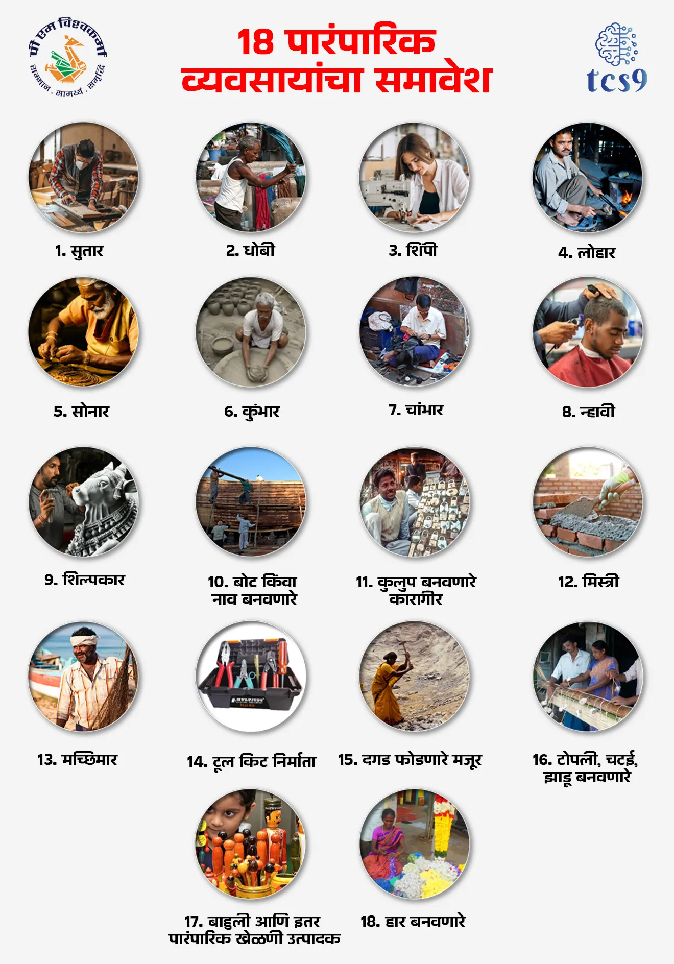 [ pm vishwakarma yojana madhe 18 parmparik vyavasayacha samavesh, sutar, dhobi, shimpi, tailor, lohar, sonar, kumbhar, chambhar, nhavi, hair cutting, shilpakar, murtikar, boat kinva naav banavnare, kulup banavnare, mistri, machimaar, toolkit nirmate, dagad foadnare majur, topli, chatai, jhadu banavnare, bahuli anni itar paramparik khelni utpadak, fool haar banavnare ]