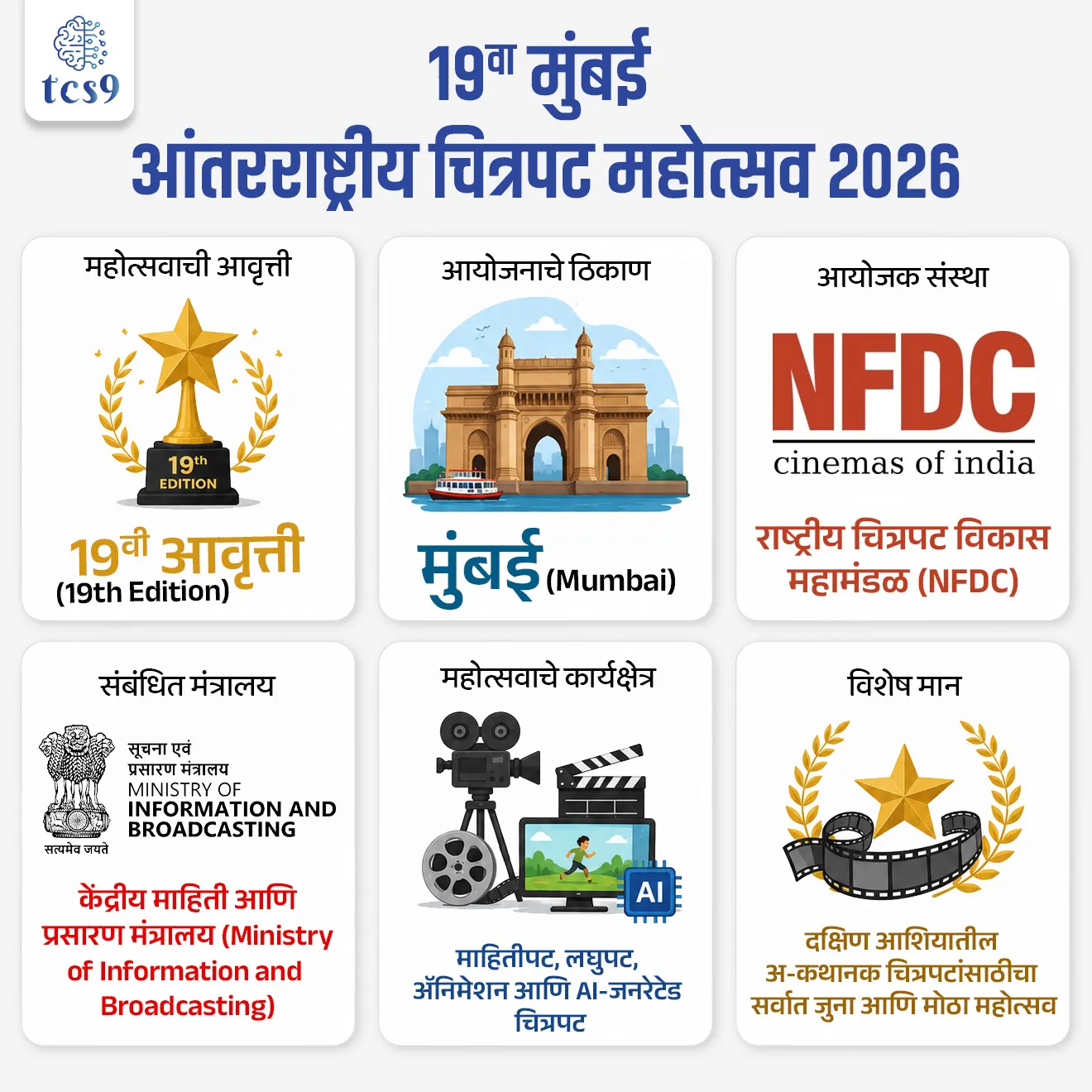 19 वा मुंबई आंतरराष्ट्रीय चित्रपट महोत्सव 2026
Mumbai International Film Festival (MIFF) 2026
📚 Subject : GS
सरळसेवा, तलाठी, वनरक्षक, पोलीस भरती, अग्निवीर , रेल्वे भरती, SSC GD, MPSC, UPSC परीक्षेसाठी विचारलेले / संभाव्य महत्त्वपूर्ण प्रश्न
प्रश्न) वर्ष 2026 मध्ये मुंबई येथे आयोजित करण्यात आलेल्या 19 व्या 'मुंबई आंतरराष्ट्रीय चित्रपट महोत्सवाचे' (MIFF) आयोजन खालीलपैकी कोणत्या संस्थेद्वारे करण्यात आले आहे ?
राष्ट्रीय चित्रपट विकास महामंडळ (NFDC)
चित्रपट आणि दूरदर्शन संस्था (FTII)
राष्ट्रीय चित्रपट संग्रहालय (NFAI)
केंद्रीय चित्रपट प्रमाणन मंडळ (CBFC)
उत्तर : राष्ट्रीय चित्रपट विकास महामंडळ (NFDC)
📰 बातमी काय ?
भारतातील लघुपट, माहितीपट आणि ॲनिमेशन चित्रपटांसाठीचा अत्यंत मानाचा समजला जाणारा 19 वा मुंबई आंतरराष्ट्रीय चित्रपट महोत्सव (MIFF) नुकताच मुंबई येथे सुरू झाला आहे.
🧐 मुंबई आंतरराष्ट्रीय चित्रपट महोत्सव (MIFF) नक्की काय आहे ?
अभिमानास्पद वारसा — हा चित्रपट महोत्सव अ-कथानक (Non-feature Films) चित्रपटांसाठीचा दक्षिण आशियातील सर्वात जुना आणि मोठा चित्रपट महोत्सव आहे.
आयोजक संस्था — हा महोत्सव केंद्रीय माहिती आणि प्रसारण मंत्रालयाच्या (Ministry of Information and Broadcasting) अखत्यारीत असणाऱ्या राष्ट्रीय चित्रपट विकास महामंडळ (NFDC) द्वारे आयोजित केला जातो.
🤔 यावर्षीच्या 19 व्या महोत्सवाचे मुख्य वैशिष्ट्य काय आहे ?
AI-जनरेटेड चित्रपट — डिजिटल आणि सिनेमाच्या बदलत्या तंत्रज्ञानाचा विचार करून, यंदाच्या महोत्सवात पारंपरिक डॉक्युमेंट्री, लघुपट (Short Fiction) आणि ॲनिमेशन सोबतच 'AI-जनरेटेड चित्रपट' (AI-generated films) या नवीन प्रकारावर विशेष लक्ष केंद्रित करण्यात आले आहे.
मुख्य उद्देश — जगभरातील चित्रपट निर्मात्यांना सामाजिक दृष्ट्या प्रासंगिक, नाविन्यपूर्ण आणि प्रायोगिक चित्रपट प्रदर्शित करण्यासाठी एक जागतिक व्यासपीठ उपलब्ध करून देणे आणि आंतरराष्ट्रीय सहकार्याला चालना देणे हा आहे.
🔑 परीक्षेच्या दृष्टीने IMP रिव्हिजन पॉईंट्स : Mumbai International Film Festival (MIFF) 2026
महोत्वाची आवृत्ती → 19 वी आवृत्ती (19th Edition)
आयोजनाचे ठिकाण → मुंबई (Mumbai)
आयोजक संस्था → राष्ट्रीय चित्रपट विकास महामंडळ (NFDC)
संबंधित मंत्रालय → केंद्रीय माहिती आणि प्रसारण मंत्रालय (Ministry of Information and Broadcasting)
महोत्सवाचे कार्यक्षेत्र → माहितीपट, लघुपट, ॲनिमेशन आणि AI-जनरेटेड चित्रपट
विशेष मान → दक्षिण आशियातील अ-कथानक चित्रपटांसाठीचा सर्वात जुना आणि मोठा महोत्सव
Mumbai International Film Festival (MIFF) 2026
प्रश्न) वर्ष 2026 मध्ये मुंबई येथे आयोजित करण्यात आलेल्या 19 व्या 'मुंबई आंतरराष्ट्रीय चित्रपट महोत्सवाचे' (MIFF) आयोजन खालीलपैकी कोणत्या संस्थेद्वारे करण्यात आले आहे ?
1. चित्रपट आणि दूरदर्शन संस्था (FTII)
2. राष्ट्रीय चित्रपट विकास महामंडळ (NFDC)
3. राष्ट्रीय चित्रपट संग्रहालय (NFAI)
4. केंद्रीय चित्रपट प्रमाणन मंडळ (CBFC)
उत्तर : राष्ट्रीय चित्रपट विकास महामंडळ (NFDC)
मुंबई आंतरराष्ट्रीय चित्रपट महोत्सवाचे (MIFF) अधिकृत आयोजन राष्ट्रीय चित्रपट विकास महामंडळ (NFDC) द्वारे केंद्रीय माहिती आणि प्रसारण मंत्रालयाच्या अंतर्गत केले जाते.
प्रश्न) मुंबई आंतरराष्ट्रीय चित्रपट महोत्सवाच्या (MIFF 2026) संदर्भात खालील विधाने विचारात घ्या:
अ) ही या महोत्सवाची 19 वी आवृत्ती असून याचे आयोजन पुणे येथे करण्यात आले आहे.
ब) हा महोत्सव राष्ट्रीय चित्रपट विकास महामंडळ (NFDC) आणि माहिती व प्रसारण मंत्रालयाद्वारे आयोजित केला जातो.
क) यंदाच्या महोत्सवात पहिल्यांदाच 'कृत्रिम बुद्धिमत्ता (AI) जनरेटेड' चित्रपटांचा समावेश करण्यात आला आहे.
वरीलपैकी कोणती विधाने बरोबर आहेत ?
1. फक्त अ आणि ब
2. फक्त ब आणि क
3. फक्त अ आणि क
4. वरील सर्व
उत्तर : फक्त ब आणि क
❌ विधान (अ) चुकीचे आहे, कारण - या महोत्सवाच्या 19 वी आवृत्तीचे आयोजन मुंबई येथे करण्यात आले आहे.
✍️ अधिक माहिती :
डिजिटल आणि सिनेमाच्या बदलत्या तंत्रज्ञानाचा विचार करून, यंदाच्या महोत्सवात 'AI-जनरेटेड चित्रपट' (AI-generated films) या नवीन प्रकारावर विशेष लक्ष केंद्रित करण्यात आले आहे.