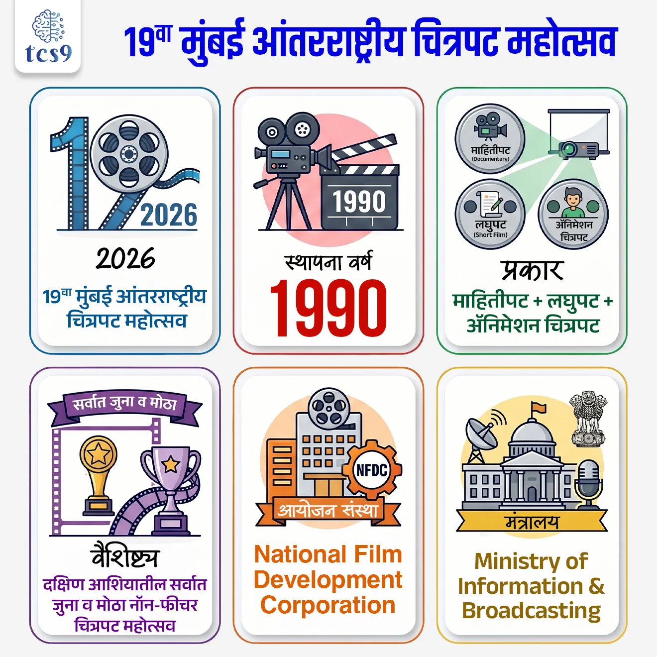 19th edition of the Mumbai International Film Festival 

📚 Subject : GS - पुरस्कार

सरळसेवा, तलाठी, वनरक्षक, पोलीस भरती, अग्निवीर , रेल्वे भरती, SSC GD, MPSC, UPSC परीक्षेसाठी विचारलेले / संभाव्य महत्त्वपूर्ण  प्रश्न


प्रश्न) जून 2026 मध्ये मुंबईत आयोजित होणाऱ्या 19 व्या 'मुंबई आंतरराष्ट्रीय चित्रपट महोत्सवात' (MIFF) सर्वोत्कृष्ट माहितीपटासाठी कोणता मानाचा पुरस्कार दिला जातो ?

 गोल्डन लॉयन (Golden Lion)
 गोल्डन पीकॉक (Golden Peacock)
गोल्डन कोंच (Golden Conch)
गोल्डन पाल्म (Palme d'Or)

उत्तर :  गोल्डन कोंच (Golden Conch - सुवर्ण शंख)


📰 बातमी काय ?
19 वा मुंबई आंतरराष्ट्रीय चित्रपट महोत्सव (Mumbai International Film Festival - MIFF) जून 2026 मध्ये मुंबईतील NFDC Complex येथे आयोजित करण्यात येणार आहे.

🏛️ महोत्सवाचा तपशील आणि पार्श्वभूमी : 
1) महोत्सवाचे स्वरूप -  हा महोत्सव मुख्यत्वे माहितीपट (Documentary), लघुपट (Short Fiction) आणि ॲनिमेशन चित्रपटांना समर्पित आहे.
2) स्थापना - या महोत्सवाची सुरुवात 1990 मध्ये झाली असून, हा दक्षिण आशियातील सर्वात जुना आणि मोठा नॉन-फीचर (Non-feature) चित्रपट महोत्सव आहे.
3) आयोजन - हा महोत्सव दर 2 वर्षांनी एकदा (Biennially) आयोजित केला जातो.
4) 2026 : कालावधी व ठिकाण -  15 ते 21 जून 2026 दरम्यान मुंबईतील 'राष्ट्रीय चित्रपट विकास महामंडळ (NFDC)संकुल' येथे हा महोत्सव पार पडेल.

🏛️ मुंबई आंतरराष्ट्रीय चित्रपट महोत्सवा चे आयोजन कोण करते ?
हा महोत्सव राष्ट्रीय चित्रपट विकास महामंडळ (National Film Development Corporation )मार्फत आयोजित केला जातो.
राष्ट्रीय चित्रपट विकास महामंडळ ही संस्था माहिती आणि प्रसारण मंत्रालयाच्या (Ministry of Information & Broadcasting) अंतर्गत कार्य करते.

🏆 पुरस्कार आणि बक्षिसे : 
या महोत्सवात राष्ट्रीय आणि आंतरराष्ट्रीय स्तरावरील उत्कृष्ट चित्रपटांना एकूण  55 लाख किमतीचे रोख पुरस्कार दिले जातात.
• गोल्डन कॉंच पुरस्कार (Golden Conch Award) - हा महोत्सवातील सर्वोच्च सन्मान आहे, जो 'सर्वोत्कृष्ट डॉक्युमेंट्री' चित्रपटाला दिला जातो. या पुरस्काराचे स्वरूप 10 लाख रुपये असे आहे.


🔑 परीक्षेच्या दृष्टीने IMP रिव्हिजन पॉईंट्स : Mumbai International Film Festival
2026 → 19 वा मुंबई आंतरराष्ट्रीय चित्रपट महोत्सव
स्थापना वर्ष → 1990
प्रकार → माहितीपट + लघुपट + ॲनिमेशन चित्रपट
वैशिष्ट्य → दक्षिण आशियातील सर्वात जुना व मोठा नॉन-फीचर चित्रपट महोत्सव
आयोजन संस्था → National Film Development Corporation
मंत्रालय → Ministry of Information & Broadcasting