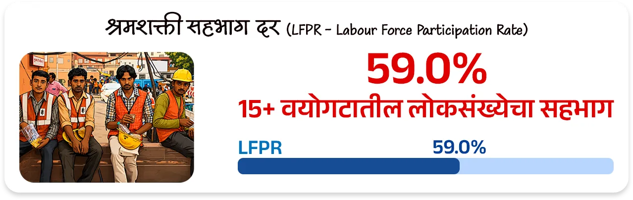 महाराष्ट्राची आर्थिक पाहणी अहवाल 2025-26 
Maharashtra Economic Survey 2025-26


📚 Subject : GS - अर्थशास्त्र - महाराष्ट्र अर्थसंकल्प


📰 बातमी काय ? 
• महाराष्ट्राची आर्थिक पाहणी 2025-26 अहवाल विधानसभेत वित्त व नियोजन राज्यमंत्री ॲड.आशिष जयस्वाल यांनी तर विधानपरिषदेत राज्यमंत्री पंकज भोयर यांनी सादर केला.

📈 1. मॅक्रो-इकॉनॉमिक निर्देशक (Macro-Economic Indicators)

GSDP वृद्धीदर: 
1) वर्ष 2025-26 मध्ये महाराष्ट्राची अर्थव्यवस्था 7.9% दराने वाढण्याचा अंदाज आहे (मागील वर्षी हा दर 7.3% होता).
•  हा दर देशाच्या अंदाजित विकास दरापेक्षा (भारताचा - 7.4%) अधिक आहे.
2) एकूण सकल राज्य उत्पन्न (Nominal GSDP) - चालू किमतींनुसार महाराष्ट्राचा GSDP ₹ 51 लाख कोटी ($615 Billion) वर पोहोचला आहे. 
3) भारताच्या एकूण जीडीपीमध्ये (GDP) सर्वाधिक 14.3% वाटा एकट्या महाराष्ट्राचा आहे.
4) दरडोई उत्पन्न (Per Capita Income): राज्यातील प्रति व्यक्ती वार्षिक उत्पन्न वाढून ₹ 3,47,903 झाले आहे, जे राष्ट्रीय सरासरीपेक्षा (₹2,19,000) खूप जास्त आहे.

5) राजकोषीय तूट (Fiscal Deficit) - GSDP च्या 2.7% एवढी असून ती FRBM कायद्याच्या 3% च्या मर्यादेत आहे.

6) थकीत कर्ज (Debt Stock) - राज्यावरील एकूण कर्ज GSDP च्या 18.3% (अंदाजे ₹ 9.32 लाख कोटी) असून ते वित्तीय मर्यादेत आहे.

7) व्हिजन 2047 -महाराष्ट्राला 2030 पर्यंत $1 Trillion आणि 2047 पर्यंत $5 Trillion अर्थव्यवस्था बनवण्याचे उद्दिष्ट आहे.

📊 क्षेत्रनिहाय कामगिरी (Sectoral Performance) : 
1) सेवा क्षेत्र (Services Sector) ➡️  9.0% वाढ - हे राज्याच्या अर्थव्यवस्थेचे मुख्य चालक असून एकूण अर्थव्यवस्थेत याचा वाटा 64% आहे.

2) उद्योग क्षेत्र (Industrial Sector) ➡️ 5.7% वाढ -  मॅन्युफॅक्चरिंग आणि पायाभूत सुविधांच्या विकासामुळे औद्योगिक क्षेत्रात सुधारणा झाली आहे (मागील वर्षी हा दर 4.3% होता).

3) कृषी आणि संलग्न क्षेत्र (Agriculture) ➡️ 3.4% वाढ -  या क्षेत्राचा वृद्धीदर मंदावला आहे.
• 2025 च्या उत्तरार्धात झालेल्या अतिवृष्टीमुळे पिकांचे झालेले नुकसान हे या मंदीचे मुख्य कारण आहे.


🏭 3. औद्योगिक धोरण : 
1) MIISP 2025 (Industrial Policy) - राज्याला $1 Trillion अर्थव्यवस्था बनवण्यासाठी 'महाराष्ट्र उद्योग, गुंतवणूक आणि सेवा धोरण 2025' (MIISP 2025) लागू करण्यात आले आहे.
• उद्दिष्ट : एकूण ₹40 लाख कोटी ची गुंतवणूक आकर्षित करणे आणि 50 लाख नवीन रोजगार निर्माण करणे.

2) क्षेत्रीय सवलती (Zonal Incentives) -प्रादेशिक समतोल राखण्यासाठी मागास जिल्ह्यांना (Zones D+) जास्त सबसिडी दिली जाईल.

3) विशेष भर (Thrust Sectors) - इलेक्ट्रिक वाहने (EV), सेमीकंडक्टर्स, एरोस्पेस आणि डिफेन्स, तसेच ग्रीन हायड्रोजन प्रकल्पांना 50% ते 100% पर्यंत भांडवली सबसिडी दिली जाईल.

💼 रोजगार, स्टार्टअप्स आणि एमएसएमई (Employment & MSME)
1) बेरोजगारीचा दर (Unemployment Rate) - राज्यात बेरोजगारीचा दर घसरून 3.3% वर आला आहे.
• शहरी भागात 5.2% तर 
• ग्रामीण भागात अवघा 2.1% आहे.

2) श्रमशक्ती सहभाग दर (LFPR) - 15 वर्षांवरील लोकसंख्येचा LFPR वाढून 59.0% झाला आहे.

3)  सूक्ष्म, लघु आणि मध्यम उद्योगाचे (MSME) योगदान : 
• राज्यात 63.85 लाख नोंदणीकृत MSME युनिट्स असून ते 2.53 कोटी लोकांना रोजगार देत आहेत. 
• त्यांना 5% पर्यंत व्याज सबसिडी आणि 3 वर्षांसाठी ₹1 प्रति युनिट वीज सवलत दिली जाते.

4) स्टार्टअप्स (Startups) - देशातील एकूण स्टार्टअप्सपैकी सर्वाधिक 17% स्टार्टअप्ससह महाराष्ट्र भारतात पहिल्या क्रमांकावर आहे.

5) गिग इकॉनॉमी (Gig Economy) - सध्या एकूण कर्मचाऱ्यांपैकी 2% लोग गिग वर्कर (कंत्राटी/ऑनलाईन कामगार) असून 2029-30 पर्यंत हे प्रमाण 6.7% होण्याची अपेक्षा आहे.


🚢 पायाभूत सुविधा आणि गुंतवणूक (Infrastructure & FDI)

1) परदेशी थेट गुंतवणूक (FDI) - ऑक्टोबर 2019 ते मार्च 2025 दरम्यान देशात आलेल्या एकूण परदेशी गुंतवणुकीपैकी सर्वाधिक 31% गुंतवणूक एकट्या महाराष्ट्रात आली आहे.

2) महत्त्वाचे प्रकल्प -
• मुंबई महानगर प्रदेशात (MMR) 7 नवीन व्यावसायिक केंद्रे विकसित केली जात आहेत.
• मुंबई-पुणे एक्सप्रेसवे 'मिसिंग लिंक', मुंबई-नागपूर-पुणे मेट्रो मार्गिका आणि वाढवण बंदर कनेक्टिव्हिटी कॉरिडॉरचे काम अंतिम टप्प्यात आहे.

3) हरित ऊर्जा - 
• राज्याची नूतनीकरणक्षम ऊर्जा क्षमता 14,113 मेगावॅट (MW) वर पोहोचली आहे. 
• नवीन 'स्टोरेज पॉलिसी 2025-2035' अंतर्गत 100 गिगावॅट (GW) चे लक्ष्य ठेवले आहे.

👩  सामाजिक कल्याण आणि आरोग्य (Social Welfare & Health)
1) मुख्यमंत्री माझी लाडकी बहीण योजना -
• या फ्लॅगशिप योजनेचा लाभ 2.53 कोटी महिलांना मिळाला असून आतापर्यंत ₹ 33,232 कोटी रुपयांचे थेट वितरण (DBT) झाले आहे.
• पुढील वर्षासाठी ₹ 36,000 कोटी मंजूर झाले आहेत.

2) अन्न सुरक्षा (PDS): 
• 2.71 कोटी रेशनकार्ड धारकांपैकी 1.55 कोटी कुटुंबे बायोमेट्रिक पद्धतीने रेशन घेत आहेत. 
• 'शिवभोजन योजने' अंतर्गत नोव्हेंबर 2025 पर्यंत 4.09 कोटी थाळ्यांचे वाटप झाले आहे.

3) आरोग्य निर्देशक : 
• राज्याचा बालमृत्यू दर (IMR) कमालीचा घसरून प्रति 1,000 जिवंत जन्मांमागे 14 वर आला आहे, जो राष्ट्रीय सरासरीपेक्षा उत्तम आहे. 
• राज्यात सध्या 528 सरकारी रुग्णालये असून प्रति लाख लोकसंख्येमागे 73 खाटा (Beds) उपलब्ध आहेत.

4) जल जीवन मिशन - 
• राज्यातील 90.3% ग्रामीण घरांना आणि 98.5% शाळांना नळाद्वारे पिण्याचे पाणी उपलब्ध करून दिले आहे.


🔑 परीक्षेच्या दृष्टीने IMP रिव्हिजन पॉईंट्स : महाराष्ट्र 

•  अंदाजित विकासदर : ७.९% (भारताचा ७.४%).
•  एकूण GSDP : ₹५१ लाख कोटी (देशात १४.३% वाटा - महाराष्ट्राचा प्रथम क्रमांक).
•  दरडोई उत्पन्न : ३,४७,९०३ रूपये (देशाच्या सरासरीपेक्षा जास्त) 
•  सर्वाधिक वाढणारे क्षेत्र : सेवा क्षेत्र (९.०%).
•  नवीन धोरण लक्ष्य: ₹४० लाख कोटी गुंतवणूक, ५० लाख रोजगार.