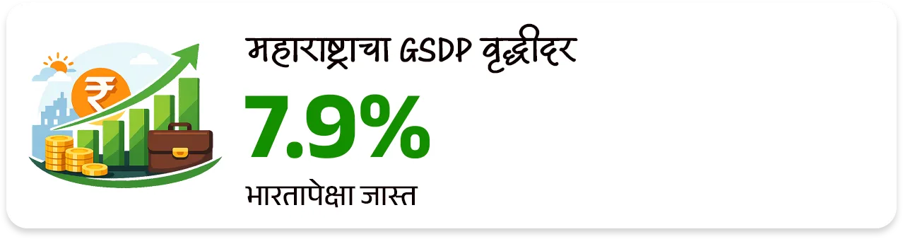 महाराष्ट्राची आर्थिक पाहणी अहवाल 2025-26 
Maharashtra Economic Survey 2025-26


📚 Subject : GS - अर्थशास्त्र - महाराष्ट्र अर्थसंकल्प


📰 बातमी काय ? 
• महाराष्ट्राची आर्थिक पाहणी 2025-26 अहवाल विधानसभेत वित्त व नियोजन राज्यमंत्री ॲड.आशिष जयस्वाल यांनी तर विधानपरिषदेत राज्यमंत्री पंकज भोयर यांनी सादर केला.

📈 1. मॅक्रो-इकॉनॉमिक निर्देशक (Macro-Economic Indicators)

GSDP वृद्धीदर: 
1) वर्ष 2025-26 मध्ये महाराष्ट्राची अर्थव्यवस्था 7.9% दराने वाढण्याचा अंदाज आहे (मागील वर्षी हा दर 7.3% होता).
•  हा दर देशाच्या अंदाजित विकास दरापेक्षा (भारताचा - 7.4%) अधिक आहे.
2) एकूण सकल राज्य उत्पन्न (Nominal GSDP) - चालू किमतींनुसार महाराष्ट्राचा GSDP ₹ 51 लाख कोटी ($615 Billion) वर पोहोचला आहे. 
3) भारताच्या एकूण जीडीपीमध्ये (GDP) सर्वाधिक 14.3% वाटा एकट्या महाराष्ट्राचा आहे.
4) दरडोई उत्पन्न (Per Capita Income): राज्यातील प्रति व्यक्ती वार्षिक उत्पन्न वाढून ₹ 3,47,903 झाले आहे, जे राष्ट्रीय सरासरीपेक्षा (₹2,19,000) खूप जास्त आहे.

5) राजकोषीय तूट (Fiscal Deficit) - GSDP च्या 2.7% एवढी असून ती FRBM कायद्याच्या 3% च्या मर्यादेत आहे.

6) थकीत कर्ज (Debt Stock) - राज्यावरील एकूण कर्ज GSDP च्या 18.3% (अंदाजे ₹ 9.32 लाख कोटी) असून ते वित्तीय मर्यादेत आहे.

7) व्हिजन 2047 -महाराष्ट्राला 2030 पर्यंत $1 Trillion आणि 2047 पर्यंत $5 Trillion अर्थव्यवस्था बनवण्याचे उद्दिष्ट आहे.

📊 क्षेत्रनिहाय कामगिरी (Sectoral Performance) : 
1) सेवा क्षेत्र (Services Sector) ➡️  9.0% वाढ - हे राज्याच्या अर्थव्यवस्थेचे मुख्य चालक असून एकूण अर्थव्यवस्थेत याचा वाटा 64% आहे.

2) उद्योग क्षेत्र (Industrial Sector) ➡️ 5.7% वाढ -  मॅन्युफॅक्चरिंग आणि पायाभूत सुविधांच्या विकासामुळे औद्योगिक क्षेत्रात सुधारणा झाली आहे (मागील वर्षी हा दर 4.3% होता).

3) कृषी आणि संलग्न क्षेत्र (Agriculture) ➡️ 3.4% वाढ -  या क्षेत्राचा वृद्धीदर मंदावला आहे.
• 2025 च्या उत्तरार्धात झालेल्या अतिवृष्टीमुळे पिकांचे झालेले नुकसान हे या मंदीचे मुख्य कारण आहे.


🏭 3. औद्योगिक धोरण : 
1) MIISP 2025 (Industrial Policy) - राज्याला $1 Trillion अर्थव्यवस्था बनवण्यासाठी 'महाराष्ट्र उद्योग, गुंतवणूक आणि सेवा धोरण 2025' (MIISP 2025) लागू करण्यात आले आहे.
• उद्दिष्ट : एकूण ₹40 लाख कोटी ची गुंतवणूक आकर्षित करणे आणि 50 लाख नवीन रोजगार निर्माण करणे.

2) क्षेत्रीय सवलती (Zonal Incentives) -प्रादेशिक समतोल राखण्यासाठी मागास जिल्ह्यांना (Zones D+) जास्त सबसिडी दिली जाईल.

3) विशेष भर (Thrust Sectors) - इलेक्ट्रिक वाहने (EV), सेमीकंडक्टर्स, एरोस्पेस आणि डिफेन्स, तसेच ग्रीन हायड्रोजन प्रकल्पांना 50% ते 100% पर्यंत भांडवली सबसिडी दिली जाईल.

💼 रोजगार, स्टार्टअप्स आणि एमएसएमई (Employment & MSME)
1) बेरोजगारीचा दर (Unemployment Rate) - राज्यात बेरोजगारीचा दर घसरून 3.3% वर आला आहे.
• शहरी भागात 5.2% तर 
• ग्रामीण भागात अवघा 2.1% आहे.

2) श्रमशक्ती सहभाग दर (LFPR) - 15 वर्षांवरील लोकसंख्येचा LFPR वाढून 59.0% झाला आहे.

3)  सूक्ष्म, लघु आणि मध्यम उद्योगाचे (MSME) योगदान : 
• राज्यात 63.85 लाख नोंदणीकृत MSME युनिट्स असून ते 2.53 कोटी लोकांना रोजगार देत आहेत. 
• त्यांना 5% पर्यंत व्याज सबसिडी आणि 3 वर्षांसाठी ₹1 प्रति युनिट वीज सवलत दिली जाते.

4) स्टार्टअप्स (Startups) - देशातील एकूण स्टार्टअप्सपैकी सर्वाधिक 17% स्टार्टअप्ससह महाराष्ट्र भारतात पहिल्या क्रमांकावर आहे.

5) गिग इकॉनॉमी (Gig Economy) - सध्या एकूण कर्मचाऱ्यांपैकी 2% लोग गिग वर्कर (कंत्राटी/ऑनलाईन कामगार) असून 2029-30 पर्यंत हे प्रमाण 6.7% होण्याची अपेक्षा आहे.


🚢 पायाभूत सुविधा आणि गुंतवणूक (Infrastructure & FDI)

1) परदेशी थेट गुंतवणूक (FDI) - ऑक्टोबर 2019 ते मार्च 2025 दरम्यान देशात आलेल्या एकूण परदेशी गुंतवणुकीपैकी सर्वाधिक 31% गुंतवणूक एकट्या महाराष्ट्रात आली आहे.

2) महत्त्वाचे प्रकल्प -
• मुंबई महानगर प्रदेशात (MMR) 7 नवीन व्यावसायिक केंद्रे विकसित केली जात आहेत.
• मुंबई-पुणे एक्सप्रेसवे 'मिसिंग लिंक', मुंबई-नागपूर-पुणे मेट्रो मार्गिका आणि वाढवण बंदर कनेक्टिव्हिटी कॉरिडॉरचे काम अंतिम टप्प्यात आहे.

3) हरित ऊर्जा - 
• राज्याची नूतनीकरणक्षम ऊर्जा क्षमता 14,113 मेगावॅट (MW) वर पोहोचली आहे. 
• नवीन 'स्टोरेज पॉलिसी 2025-2035' अंतर्गत 100 गिगावॅट (GW) चे लक्ष्य ठेवले आहे.

👩  सामाजिक कल्याण आणि आरोग्य (Social Welfare & Health)
1) मुख्यमंत्री माझी लाडकी बहीण योजना -
• या फ्लॅगशिप योजनेचा लाभ 2.53 कोटी महिलांना मिळाला असून आतापर्यंत ₹ 33,232 कोटी रुपयांचे थेट वितरण (DBT) झाले आहे.
• पुढील वर्षासाठी ₹ 36,000 कोटी मंजूर झाले आहेत.

2) अन्न सुरक्षा (PDS): 
• 2.71 कोटी रेशनकार्ड धारकांपैकी 1.55 कोटी कुटुंबे बायोमेट्रिक पद्धतीने रेशन घेत आहेत. 
• 'शिवभोजन योजने' अंतर्गत नोव्हेंबर 2025 पर्यंत 4.09 कोटी थाळ्यांचे वाटप झाले आहे.

3) आरोग्य निर्देशक : 
• राज्याचा बालमृत्यू दर (IMR) कमालीचा घसरून प्रति 1,000 जिवंत जन्मांमागे 14 वर आला आहे, जो राष्ट्रीय सरासरीपेक्षा उत्तम आहे. 
• राज्यात सध्या 528 सरकारी रुग्णालये असून प्रति लाख लोकसंख्येमागे 73 खाटा (Beds) उपलब्ध आहेत.

4) जल जीवन मिशन - 
• राज्यातील 90.3% ग्रामीण घरांना आणि 98.5% शाळांना नळाद्वारे पिण्याचे पाणी उपलब्ध करून दिले आहे.


🔑 परीक्षेच्या दृष्टीने IMP रिव्हिजन पॉईंट्स : महाराष्ट्र 

•  अंदाजित विकासदर : ७.९% (भारताचा ७.४%).
•  एकूण GSDP : ₹५१ लाख कोटी (देशात १४.३% वाटा - महाराष्ट्राचा प्रथम क्रमांक).
•  दरडोई उत्पन्न : ३,४७,९०३ रूपये (देशाच्या सरासरीपेक्षा जास्त) 
•  सर्वाधिक वाढणारे क्षेत्र : सेवा क्षेत्र (९.०%).
•  नवीन धोरण लक्ष्य: ₹४० लाख कोटी गुंतवणूक, ५० लाख रोजगार.