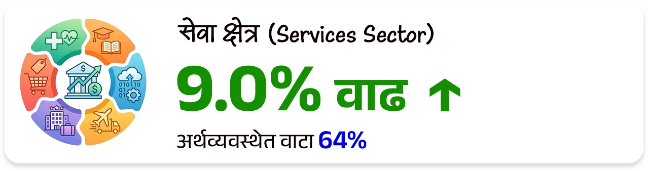 📰 बातमी काय ? 
• महाराष्ट्राची आर्थिक पाहणी 2025-26 अहवाल विधानसभेत वित्त व नियोजन राज्यमंत्री ॲड.आशिष जयस्वाल यांनी तर विधानपरिषदेत राज्यमंत्री पंकज भोयर यांनी सादर केला.

📈 1. मॅक्रो-इकॉनॉमिक निर्देशक (Macro-Economic Indicators)

GSDP वृद्धीदर: 
1) वर्ष 2025-26 मध्ये महाराष्ट्राची अर्थव्यवस्था 7.9% दराने वाढण्याचा अंदाज आहे (मागील वर्षी हा दर 7.3% होता).
•  हा दर देशाच्या अंदाजित विकास दरापेक्षा (भारताचा - 7.4%) अधिक आहे.
2) एकूण सकल राज्य उत्पन्न (Nominal GSDP) - चालू किमतींनुसार महाराष्ट्राचा GSDP ₹ 51 लाख कोटी ($615 Billion) वर पोहोचला आहे. 
3) भारताच्या एकूण जीडीपीमध्ये (GDP) सर्वाधिक 14.3% वाटा एकट्या महाराष्ट्राचा आहे.
4) दरडोई उत्पन्न (Per Capita Income): राज्यातील प्रति व्यक्ती वार्षिक उत्पन्न वाढून ₹ 3,47,903 झाले आहे, जे राष्ट्रीय सरासरीपेक्षा (₹2,19,000) खूप जास्त आहे.

5) राजकोषीय तूट (Fiscal Deficit) - GSDP च्या 2.7% एवढी असून ती FRBM कायद्याच्या 3% च्या मर्यादेत आहे.

6) थकीत कर्ज (Debt Stock) - राज्यावरील एकूण कर्ज GSDP च्या 18.3% (अंदाजे ₹ 9.32 लाख कोटी) असून ते वित्तीय मर्यादेत आहे.

7) व्हिजन 2047 -महाराष्ट्राला 2030 पर्यंत $1 Trillion आणि 2047 पर्यंत $5 Trillion अर्थव्यवस्था बनवण्याचे उद्दिष्ट आहे.

📊 क्षेत्रनिहाय कामगिरी (Sectoral Performance) : 
1) सेवा क्षेत्र (Services Sector) ➡️  9.0% वाढ - हे राज्याच्या अर्थव्यवस्थेचे मुख्य चालक असून एकूण अर्थव्यवस्थेत याचा वाटा 64% आहे.

2) उद्योग क्षेत्र (Industrial Sector) ➡️ 5.7% वाढ -  मॅन्युफॅक्चरिंग आणि पायाभूत सुविधांच्या विकासामुळे औद्योगिक क्षेत्रात सुधारणा झाली आहे (मागील वर्षी हा दर 4.3% होता).

3) कृषी आणि संलग्न क्षेत्र (Agriculture) ➡️ 3.4% वाढ -  या क्षेत्राचा वृद्धीदर मंदावला आहे.
• 2025 च्या उत्तरार्धात झालेल्या अतिवृष्टीमुळे पिकांचे झालेले नुकसान हे या मंदीचे मुख्य कारण आहे.


🏭 3. औद्योगिक धोरण : 
1) MIISP 2025 (Industrial Policy) - राज्याला $1 Trillion अर्थव्यवस्था बनवण्यासाठी 'महाराष्ट्र उद्योग, गुंतवणूक आणि सेवा धोरण 2025' (MIISP 2025) लागू करण्यात आले आहे.
• उद्दिष्ट : एकूण ₹40 लाख कोटी ची गुंतवणूक आकर्षित करणे आणि 50 लाख नवीन रोजगार निर्माण करणे.

2) क्षेत्रीय सवलती (Zonal Incentives) -प्रादेशिक समतोल राखण्यासाठी मागास जिल्ह्यांना (Zones D+) जास्त सबसिडी दिली जाईल.

3) विशेष भर (Thrust Sectors) - इलेक्ट्रिक वाहने (EV), सेमीकंडक्टर्स, एरोस्पेस आणि डिफेन्स, तसेच ग्रीन हायड्रोजन प्रकल्पांना 50% ते 100% पर्यंत भांडवली सबसिडी दिली जाईल.

💼 रोजगार, स्टार्टअप्स आणि एमएसएमई (Employment & MSME)
1) बेरोजगारीचा दर (Unemployment Rate) - राज्यात बेरोजगारीचा दर घसरून 3.3% वर आला आहे.
• शहरी भागात 5.2% तर 
• ग्रामीण भागात अवघा 2.1% आहे.

2) श्रमशक्ती सहभाग दर (LFPR) - 15 वर्षांवरील लोकसंख्येचा LFPR वाढून 59.0% झाला आहे.

3)  सूक्ष्म, लघु आणि मध्यम उद्योगाचे (MSME) योगदान : 
• राज्यात 63.85 लाख नोंदणीकृत MSME युनिट्स असून ते 2.53 कोटी लोकांना रोजगार देत आहेत. 
• त्यांना 5% पर्यंत व्याज सबसिडी आणि 3 वर्षांसाठी ₹1 प्रति युनिट वीज सवलत दिली जाते.

4) स्टार्टअप्स (Startups) - देशातील एकूण स्टार्टअप्सपैकी सर्वाधिक 17% स्टार्टअप्ससह महाराष्ट्र भारतात पहिल्या क्रमांकावर आहे.

5) गिग इकॉनॉमी (Gig Economy) - सध्या एकूण कर्मचाऱ्यांपैकी 2% लोग गिग वर्कर (कंत्राटी/ऑनलाईन कामगार) असून 2029-30 पर्यंत हे प्रमाण 6.7% होण्याची अपेक्षा आहे.


🚢 पायाभूत सुविधा आणि गुंतवणूक (Infrastructure & FDI)

1) परदेशी थेट गुंतवणूक (FDI) - ऑक्टोबर 2019 ते मार्च 2025 दरम्यान देशात आलेल्या एकूण परदेशी गुंतवणुकीपैकी सर्वाधिक 31% गुंतवणूक एकट्या महाराष्ट्रात आली आहे.

2) महत्त्वाचे प्रकल्प -
• मुंबई महानगर प्रदेशात (MMR) 7 नवीन व्यावसायिक केंद्रे विकसित केली जात आहेत.
• मुंबई-पुणे एक्सप्रेसवे 'मिसिंग लिंक', मुंबई-नागपूर-पुणे मेट्रो मार्गिका आणि वाढवण बंदर कनेक्टिव्हिटी कॉरिडॉरचे काम अंतिम टप्प्यात आहे.

3) हरित ऊर्जा - 
• राज्याची नूतनीकरणक्षम ऊर्जा क्षमता 14,113 मेगावॅट (MW) वर पोहोचली आहे. 
• नवीन 'स्टोरेज पॉलिसी 2025-2035' अंतर्गत 100 गिगावॅट (GW) चे लक्ष्य ठेवले आहे.

👩  सामाजिक कल्याण आणि आरोग्य (Social Welfare & Health)
1) मुख्यमंत्री माझी लाडकी बहीण योजना -
• या फ्लॅगशिप योजनेचा लाभ 2.53 कोटी महिलांना मिळाला असून आतापर्यंत ₹ 33,232 कोटी रुपयांचे थेट वितरण (DBT) झाले आहे.
• पुढील वर्षासाठी ₹ 36,000 कोटी मंजूर झाले आहेत.

2) अन्न सुरक्षा (PDS): 
• 2.71 कोटी रेशनकार्ड धारकांपैकी 1.55 कोटी कुटुंबे बायोमेट्रिक पद्धतीने रेशन घेत आहेत. 
• 'शिवभोजन योजने' अंतर्गत नोव्हेंबर 2025 पर्यंत 4.09 कोटी थाळ्यांचे वाटप झाले आहे.

3) आरोग्य निर्देशक : 
• राज्याचा बालमृत्यू दर (IMR) कमालीचा घसरून प्रति 1,000 जिवंत जन्मांमागे 14 वर आला आहे, जो राष्ट्रीय सरासरीपेक्षा उत्तम आहे. 
• राज्यात सध्या 528 सरकारी रुग्णालये असून प्रति लाख लोकसंख्येमागे 73 खाटा (Beds) उपलब्ध आहेत.

4) जल जीवन मिशन - 
• राज्यातील 90.3% ग्रामीण घरांना आणि 98.5% शाळांना नळाद्वारे पिण्याचे पाणी उपलब्ध करून दिले आहे.


🔑 परीक्षेच्या दृष्टीने IMP रिव्हिजन पॉईंट्स : महाराष्ट्र 

•  अंदाजित विकासदर : ७.९% (भारताचा ७.४%).
•  एकूण GSDP : ₹५१ लाख कोटी (देशात १४.३% वाटा - महाराष्ट्राचा प्रथम क्रमांक).
•  दरडोई उत्पन्न : ३,४७,९०३ रूपये (देशाच्या सरासरीपेक्षा जास्त) 
•  सर्वाधिक वाढणारे क्षेत्र : सेवा क्षेत्र (९.०%).
•  नवीन धोरण लक्ष्य: ₹४० लाख कोटी गुंतवणूक, ५० लाख रोजगार.