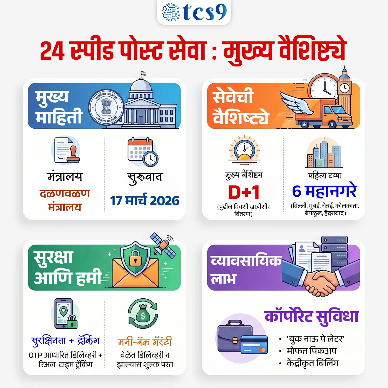 24 Speed Post


📚 Subject : GS - सरकारी योजना - उपक्रम

सरळसेवा, तलाठी, वनरक्षक, पोलीस भरती, अग्निवीर , रेल्वे भरती, SSC GD, MPSC, UPSC परीक्षेसाठी विचारलेले / संभाव्य महत्त्वपूर्ण  प्रश्न



प्रश्न) भारतीय टपाल विभागाने अलीकडेच सुरू केलेल्या '24 स्पीड पोस्ट' (24 Speed Post) या प्रीमियम सेवेचे मुख्य वैशिष्ट्य काय आहे ?

1. 24 दिवसांच्या आत आंतरराष्ट्रीय पार्सल वितरण.
2. केवळ ग्रामीण भागातील टपाल वितरणावर लक्ष केंद्रित करणे.
3. बुकिंगच्या पुढच्या दिवशी खात्रीशीर वितरण करणे.
4. सर्व प्रकारच्या पोस्टल सेवांचे दर २४ टक्क्यांनी कमी करणे.

उत्तर : बुकिंगच्या पुढच्या दिवशी खात्रीशीर वितरण करणे.

📰 बातमी काय ?

• भारतीय टपाल विभागाने (Department of Posts) 17 मार्च 2026 रोजी ‘24 स्पीड पोस्ट’ (24 Speed Post) ही नवीन प्रीमियम सेवा अधिकृतपणे सुरू केली आहे.

📌 ‘24 स्पीड पोस्ट’ म्हणजे नेमकं काय ?

• भारतीय टपाल विभागाची (India Post) ही एक जलद आणि प्रीमियम वितरण सेवा आहे.
• तातडीच्या आणि वेळ-संवेदनशील कागदपत्रांसाठी आणि पार्सलसाठी ही सेवा पुढील दिवशी खात्रीशीर वितरण (Guaranteed Next-Day Delivery) प्रदान करते.

🏛️ मंत्रालय : दळणवळण मंत्रालय (Ministry of Communications)
• विभाग : टपाल विभाग (Department of Posts - India Post)

⚙️ सेवा कुठे सुरू झाली आहे ?
• पहिल्या टप्प्यात ही सेवा ६ प्रमुख महानगरांमध्ये सुरू करण्यात आली आहे.
• दिल्ली, मुंबई, चेन्नई, कोलकाता, बेंगळुरू आणि हैदराबाद

⚙️ सेवा कशी काम करते ?
• या सेवेमध्ये पार्सल्सना प्राधान्याने (priority) पाठवले जाते.
• लॉजिस्टिक्स नेटवर्कचे आधुनिकीकरण, हवाई मार्गाचा वापर आणि विशेष प्रोसेसिंग विंडो यामुळे डिलिव्हरी जलद होते.
  
🎯 ‘24 स्पीड पोस्ट’ चे मुख्य वैशिष्ट्ये : 

1) सुरक्षित वितरण : 
• वितरणाची सुरक्षितता सुनिश्चित करण्यासाठी यामध्ये OTP-आधारित सुरक्षित वितरण सुविधा देण्यात आली आहे.

2) रिअल-टाइम ट्रॅकिंग : 
• ग्राहकांना त्यांच्या पार्सलचे एंड-टू-एंड ट्रॅकिंग करता येईल आणि एसएमएस (SMS) द्वारे अलर्ट देखील मिळतील.

3) मनी-बॅक गॅरंटी : 
• जर ठरलेल्या वेळेत पार्सल वितरित झाले नाही, तर ग्राहकांना 'मनी-बॅक गॅरंटी' अंतर्गत परतावा (पैसे परत)  मिळण्याची तरतूद आहे.

4) व्यावसायिक ग्राहकांसाठी सुविधा : 
• मोठ्या प्रमाणात बुकिंग करणाऱ्या व्यावसायिक ग्राहकांसाठी मोफत पिकअप, 'बुक नाऊ पे लेटर' (BNPL) आणि केंद्रीकृत बिलिंग अशा विशेष सुविधा उपलब्ध आहेत.


🌍 या सेवेचे महत्त्व काय आहे ?
• ही सेवा भारतीय पोस्टची कार्यक्षमता वाढवते.
• यामुळे India Post खासगी कुरिअर कंपन्यांशी स्पर्धा करू शकते.
• ही सेवा व्यावसायिक आणि वैयक्तिक ग्राहकांच्या वेळ-संवेदनशील गरजा पूर्ण करण्यासाठी एक खात्रीशीर आणि वक्तशीर पर्याय उपलब्ध करून देते.
• तसेच देशातील जलद लॉजिस्टिक्स प्रणाली अधिक मजबूत होते.



🔑 परीक्षेच्या दृष्टीने IMP रिव्हिजन पॉईंट्स :  ‘24 स्पीड पोस्ट’ सेवा

• मंत्रालय – दळणवळण मंत्रालय
• सुरूवात – 17 मार्च 2026 
• मुख्य वैशिष्ट्य – D+1 (पुढील दिवशी खात्रीशीर वितरण)
• पहिला टप्पा – 6 महानगरे (दिल्ली, मुंबई, चेन्नई, कोलकाता, बेंगळुरू, हैदराबाद)
• सुरक्षितता + ट्रॅकिंग – OTP आधारित डिलिव्हरी + रिअल-टाइम ट्रॅकिंग
• मनी-बॅक गॅरंटी – वेळेत डिलिव्हरी न झाल्यास शुल्क परत
• कॉर्पोरेट सुविधा –  'बुक नाऊ पे लेटर' , मोफत पिकअप, केंद्रीकृत बिलिंग