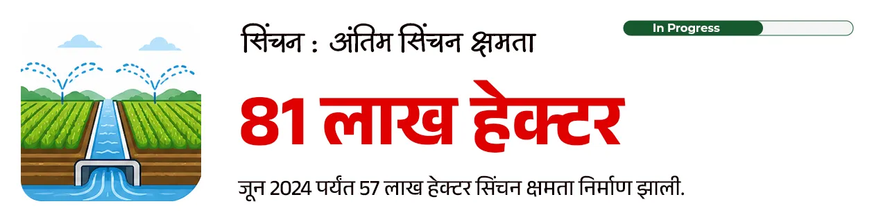 Maharashtra Budget 2026-27 : Policy Analysis - Part 1

📚 Subject : GS - अर्थशास्त्र - महाराष्ट्र अर्थसंकल्प, सरकारी योजना 

सरळसेवा, तलाठी, वनरक्षक, पोलीस भरती, अग्निवीर , रेल्वे भरती, SSC GD, MPSC, UPSC परीक्षेसाठी विचारलेले / संभाव्य महत्त्वपूर्ण  प्रश्न


📰 बातमी काय ?
• सन २०२६-२७ च्या अर्थसंकल्पावरील सर्वसाधारण चर्चेला मुख्यमंत्री श्री. देवेंद्र फडणवीस  यांनी विधानसभेत उत्तर दिले.
• यात त्यांनी अनेक महत्त्वाच्या बाबींवर लक्ष वेधले.

✍️ परीक्षेसाठी महत्त्वाचे असलेले  आकडे - 
• सध्या राज्याची अर्थव्यवस्था सुमारे ६६० अब्ज डॉलरवर पोहोचली आहे.
• मिशन १ ट्रिलियन : महाराष्ट्राला 2029-30 पर्यंत 1 ट्रिलियन डॉलर अर्थव्यवस्था बनवण्याचे लक्ष्य.
• 2047 पर्यंत राज्याची अर्थव्यवस्था 5 ट्रिलियन डॉलरपर्यंत नेण्याचे उद्दिष्ट असल्याचेही मुख्यमंत्र्यांनी स्पष्ट केले.

💰बजेट माहिती : 
1) एकूण बजेट: 7,69,467 कोटी रूपये (राज्याच्या इतिहासातील सर्वात मोठे बजेट).
2) विकास दर (Growth Rate) - 
• चालू किमतीवर - 10.4%
• स्थिर किमतीवर - 7.9%

3) GSDP वृद्धी -  2013-14 मध्ये 16 लाख कोटी असलेला GSDP आता 51 लाख कोटी वर पोहोचला आहे.
4) देशाच्या विकासात वाटा - देशाच्या GDP मध्ये महाराष्ट्र राज्याचा वाटा 14.3% इतका मोठा आहे.

🎯 वित्तीय शिस्त आणि राजकोषीय आरोग्य : 
राज्याने मोठे खर्च करूनही वित्तीय निकष पाळले आहेत.
1) कर्ज-जीडीपी प्रमाण (Debt to GDP): हे प्रमाण 18.2% आहे, जे सुरक्षित मर्यादेच्या (25%) आत आहे.
2) राजकोषीय तूट (Fiscal Deficit) - 2.78% (मर्यादा 3%).
3) महसुली तूट - ही १ टक्क्यांच्या मर्यादेत ठेवण्यात महाराष्ट्र शासनाला यश आले आहे.
4) भांडवली खर्च (Capital Expenditure): विकासात्मक कामांसाठीचा खर्च 2 लाख कोटी (पॅरास्टेटल संस्थांसह) रूपयां पर्यंत वाढला आहे.
5) केंद्राचा हिस्सा : केंद्राच्या करांमधून मिळणारा महाराष्ट्र राज्याचा हिस्सा 87,903 कोटी रुपयांवर पोहोचला आहे.

✍️ मुख्यमंत्री श्री. देवेंद्र फडणवीस  यांनी दिलेल्या माहितीनुसार परीक्षेसाठी IMP वनलाईनर पॉईंट्स : 

1) सिंचन क्षमता - 
• राज्याची अंतिम सिंचन क्षमता ८१ लाख हेक्टर आहे. 
• जून २०२४ पर्यंत ५७ लाख हेक्टर सिंचन क्षमता निर्माण झाली असून उर्वरित प्रकल्पांवर काम सुरू आहे.

2) नदीजोड प्रकल्प (River Linking) :
• उल्हास खोरे ते मराठवाडा - मराठवाड्यातील दुष्काळ निवारणासाठी उल्हास खोऱ्यातील पाणी मराठवाडा आणि उत्तर महाराष्ट्रात नेण्याचा 87 हजार कोटी रुपयांचा प्रकल्प प्रस्तावित आहे. ज्यातून 78 TMC पाणी वळवले जाईल.

3) मुख्यमंत्री बळीराजा शेत पाणंद रस्ता योजना - 
• यामध्ये यंत्रसामग्रीच्या साहाय्याने शेतरस्ते तयार केले जाणार असून
• या योजनेसाठी 1,000 कोटी रुपयांचा निधी राखीव ठेवण्यात आली आहे. 
 
4) सौर कृषी पंप योजनेत महाराष्ट्र देशात आघाडीवर : 
• ‘मागेल त्याला सौर कृषी पंप’ योजनेत महाराष्ट्र देशात आघाडीवर असून दररोज सुमारे 1,500 पंप बसवले जात आहेत. 
• या योजनेमुळे सुमारे 40 लाख एकर क्षेत्र ओलिताखाली आले आहे.

5) मुख्यमंत्री सौर कृषी वाहिनी योजना : 
• मुख्यमंत्री सौर कृषी वाहिनी योजने अंतर्गत 27 जिल्ह्यांमध्ये 3,881 उपकेंद्रांसाठी प्रकल्प सुरू असून सुमारे 10.25 लाख शेतकरी लाभार्थी झाले आहेत. 
• राज्यातील 46 लाख कृषी ग्राहकांपैकी 33 लाखांना दिवसा वीजपुरवठा शक्य झाला असल्याचे मुख्यमंत्री श्री. देवेंद्र फडणवीस यांनी सांगितले.

6) नवीकरणीय ऊर्जा लक्ष्य : 
• नवीकरणीय ऊर्जा व ऊर्जा साठवणूक धोरण 2025-35 या कालावधीसाठी लागू करण्यात आले आहे. 
• 2030 पर्यंत राज्यातील 52 % आणि 2035 पर्यंत 65 % वीज अपारंपरिक स्त्रोतांमधून मिळवण्याचे लक्ष्य आहे.

7) प्रधानमंत्री सूर्यघर मोफत बिजली योजना : 
• प्रधानमंत्री सूर्यघर मोफत बिजली योजनेत महाराष्ट्र देशात पहिल्या क्रमांकावर आहे.
• देशातील सर्वाधिक रुफटॉप सोलर महाराष्ट्रात लावण्यात आले आहे.
• महाराष्ट्राने रिसोर्स अडोकसी प्लॅन तयार केला आसून असा प्लॅन तयार करणारे महाराष्ट्र हे पहिले राज्य आहे.

8) वीजदरात घट :
• घरगुती ग्राहकांसाठी वीज दर पुढील 5 वर्षांत 26% ने कमी होणार आहेत. 

9) शिक्षण क्षेत्रातील डिजिटल सुविधा : 
• स्थानिक स्वराज्य संस्थांच्या 53,709 शाळा (एकूण 63,732 पैकी) आता डिजिटल/स्मार्ट क्लासरूमने सुसज्ज आहेत.
• उर्वरित लहान शाळांमध्येही टप्प्याटप्प्याने डिजिटल सुविधा उपलब्ध करून देण्यात येणार आहेत.

10) प्रधानमंत्री आवास योजना - 
• प्रधानमंत्री आवास योजनेसाठी राज्याने 14,300 कोटी रुपयांची तरतूद केली आहे.
• महाराष्ट्रात 30 लाख घरांची गरज नोंदवली असून, एकाच वर्षात सर्व घरांना मंजुरी दिली आहे. यावर सौर ऊर्जा प्रणाली बसविण्यात येणार आहे.

11) जलजीवन मिशन - 
• जलजीवन मिशन योजनेत राज्यात 81% घरांना नळाद्वारे पाणीपुरवठा उपलब्ध करून देण्यात आला आहे. 
• यावर्षी केंद्र आणि राज्याकडून या योजनेसाठी 12,800 कोटी रुपये उपलब्ध होणार आहे.

12) सोलापूर विकास : 
• सोलापूर IT पार्कसाठी जागा निश्चित करण्यात आली असून  त्यासाठी आवश्यक निधी उपलब्ध केला जाईल.
• सोलापूर विमानतळावर नाईट लँडिंगची सुविधा देण्यासाठी ५०० कोटी रुपयांचा निधी ठेवण्यात आला.
• तसेच येथे शासकीय अभियांत्रिकी महाविद्यालयही सुरू केले जाईल.

🔑 परीक्षेच्या दृष्टीने IMP रिव्हिजन पॉईंट्स : महाराष्ट्र 
• महाराष्ट्र अर्थव्यवस्था — $660 अब्ज (सध्या)
• लक्ष्य — $1 ट्रिलियन (2029-30) / $5 ट्रिलियन (2047)
• एकूण बजेट — ₹7,69,467 कोटी (इतिहासातील सर्वात मोठे)
• GSDP —  ₹51 लाख कोटी
• महाराष्ट्राचा GDP वाटा — 14.3% (भारत)
• कर्ज-जीडीपी प्रमाण — 18.2%
• राजकोषीय तूट (Fiscal Deficit) — 2.78%
