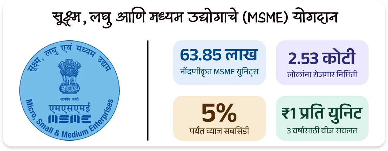 📰 बातमी काय ? 
• महाराष्ट्राची आर्थिक पाहणी 2025-26 अहवाल विधानसभेत वित्त व नियोजन राज्यमंत्री ॲड.आशिष जयस्वाल यांनी तर विधानपरिषदेत राज्यमंत्री पंकज भोयर यांनी सादर केला.

📈 1. मॅक्रो-इकॉनॉमिक निर्देशक (Macro-Economic Indicators)

GSDP वृद्धीदर: 
1) वर्ष 2025-26 मध्ये महाराष्ट्राची अर्थव्यवस्था 7.9% दराने वाढण्याचा अंदाज आहे (मागील वर्षी हा दर 7.3% होता).
•  हा दर देशाच्या अंदाजित विकास दरापेक्षा (भारताचा - 7.4%) अधिक आहे.
2) एकूण सकल राज्य उत्पन्न (Nominal GSDP) - चालू किमतींनुसार महाराष्ट्राचा GSDP ₹ 51 लाख कोटी ($615 Billion) वर पोहोचला आहे. 
3) भारताच्या एकूण जीडीपीमध्ये (GDP) सर्वाधिक 14.3% वाटा एकट्या महाराष्ट्राचा आहे.
4) दरडोई उत्पन्न (Per Capita Income): राज्यातील प्रति व्यक्ती वार्षिक उत्पन्न वाढून ₹ 3,47,903 झाले आहे, जे राष्ट्रीय सरासरीपेक्षा (₹2,19,000) खूप जास्त आहे.

5) राजकोषीय तूट (Fiscal Deficit) - GSDP च्या 2.7% एवढी असून ती FRBM कायद्याच्या 3% च्या मर्यादेत आहे.

6) थकीत कर्ज (Debt Stock) - राज्यावरील एकूण कर्ज GSDP च्या 18.3% (अंदाजे ₹ 9.32 लाख कोटी) असून ते वित्तीय मर्यादेत आहे.

7) व्हिजन 2047 -महाराष्ट्राला 2030 पर्यंत $1 Trillion आणि 2047 पर्यंत $5 Trillion अर्थव्यवस्था बनवण्याचे उद्दिष्ट आहे.

📊 क्षेत्रनिहाय कामगिरी (Sectoral Performance) : 
1) सेवा क्षेत्र (Services Sector) ➡️  9.0% वाढ - हे राज्याच्या अर्थव्यवस्थेचे मुख्य चालक असून एकूण अर्थव्यवस्थेत याचा वाटा 64% आहे.

2) उद्योग क्षेत्र (Industrial Sector) ➡️ 5.7% वाढ -  मॅन्युफॅक्चरिंग आणि पायाभूत सुविधांच्या विकासामुळे औद्योगिक क्षेत्रात सुधारणा झाली आहे (मागील वर्षी हा दर 4.3% होता).

3) कृषी आणि संलग्न क्षेत्र (Agriculture) ➡️ 3.4% वाढ -  या क्षेत्राचा वृद्धीदर मंदावला आहे.
• 2025 च्या उत्तरार्धात झालेल्या अतिवृष्टीमुळे पिकांचे झालेले नुकसान हे या मंदीचे मुख्य कारण आहे.


🏭 3. औद्योगिक धोरण : 
1) MIISP 2025 (Industrial Policy) - राज्याला $1 Trillion अर्थव्यवस्था बनवण्यासाठी 'महाराष्ट्र उद्योग, गुंतवणूक आणि सेवा धोरण 2025' (MIISP 2025) लागू करण्यात आले आहे.
• उद्दिष्ट : एकूण ₹40 लाख कोटी ची गुंतवणूक आकर्षित करणे आणि 50 लाख नवीन रोजगार निर्माण करणे.

2) क्षेत्रीय सवलती (Zonal Incentives) -प्रादेशिक समतोल राखण्यासाठी मागास जिल्ह्यांना (Zones D+) जास्त सबसिडी दिली जाईल.

3) विशेष भर (Thrust Sectors) - इलेक्ट्रिक वाहने (EV), सेमीकंडक्टर्स, एरोस्पेस आणि डिफेन्स, तसेच ग्रीन हायड्रोजन प्रकल्पांना 50% ते 100% पर्यंत भांडवली सबसिडी दिली जाईल.

💼 रोजगार, स्टार्टअप्स आणि एमएसएमई (Employment & MSME)
1) बेरोजगारीचा दर (Unemployment Rate) - राज्यात बेरोजगारीचा दर घसरून 3.3% वर आला आहे.
• शहरी भागात 5.2% तर 
• ग्रामीण भागात अवघा 2.1% आहे.

2) श्रमशक्ती सहभाग दर (LFPR) - 15 वर्षांवरील लोकसंख्येचा LFPR वाढून 59.0% झाला आहे.

3)  सूक्ष्म, लघु आणि मध्यम उद्योगाचे (MSME) योगदान : 
• राज्यात 63.85 लाख नोंदणीकृत MSME युनिट्स असून ते 2.53 कोटी लोकांना रोजगार देत आहेत. 
• त्यांना 5% पर्यंत व्याज सबसिडी आणि 3 वर्षांसाठी ₹1 प्रति युनिट वीज सवलत दिली जाते.

4) स्टार्टअप्स (Startups) - देशातील एकूण स्टार्टअप्सपैकी सर्वाधिक 17% स्टार्टअप्ससह महाराष्ट्र भारतात पहिल्या क्रमांकावर आहे.

5) गिग इकॉनॉमी (Gig Economy) - सध्या एकूण कर्मचाऱ्यांपैकी 2% लोग गिग वर्कर (कंत्राटी/ऑनलाईन कामगार) असून 2029-30 पर्यंत हे प्रमाण 6.7% होण्याची अपेक्षा आहे.


🚢 पायाभूत सुविधा आणि गुंतवणूक (Infrastructure & FDI)

1) परदेशी थेट गुंतवणूक (FDI) - ऑक्टोबर 2019 ते मार्च 2025 दरम्यान देशात आलेल्या एकूण परदेशी गुंतवणुकीपैकी सर्वाधिक 31% गुंतवणूक एकट्या महाराष्ट्रात आली आहे.

2) महत्त्वाचे प्रकल्प -
• मुंबई महानगर प्रदेशात (MMR) 7 नवीन व्यावसायिक केंद्रे विकसित केली जात आहेत.
• मुंबई-पुणे एक्सप्रेसवे 'मिसिंग लिंक', मुंबई-नागपूर-पुणे मेट्रो मार्गिका आणि वाढवण बंदर कनेक्टिव्हिटी कॉरिडॉरचे काम अंतिम टप्प्यात आहे.

3) हरित ऊर्जा - 
• राज्याची नूतनीकरणक्षम ऊर्जा क्षमता 14,113 मेगावॅट (MW) वर पोहोचली आहे. 
• नवीन 'स्टोरेज पॉलिसी 2025-2035' अंतर्गत 100 गिगावॅट (GW) चे लक्ष्य ठेवले आहे.

👩  सामाजिक कल्याण आणि आरोग्य (Social Welfare & Health)
1) मुख्यमंत्री माझी लाडकी बहीण योजना -
• या फ्लॅगशिप योजनेचा लाभ 2.53 कोटी महिलांना मिळाला असून आतापर्यंत ₹ 33,232 कोटी रुपयांचे थेट वितरण (DBT) झाले आहे.
• पुढील वर्षासाठी ₹ 36,000 कोटी मंजूर झाले आहेत.

2) अन्न सुरक्षा (PDS): 
• 2.71 कोटी रेशनकार्ड धारकांपैकी 1.55 कोटी कुटुंबे बायोमेट्रिक पद्धतीने रेशन घेत आहेत. 
• 'शिवभोजन योजने' अंतर्गत नोव्हेंबर 2025 पर्यंत 4.09 कोटी थाळ्यांचे वाटप झाले आहे.

3) आरोग्य निर्देशक : 
• राज्याचा बालमृत्यू दर (IMR) कमालीचा घसरून प्रति 1,000 जिवंत जन्मांमागे 14 वर आला आहे, जो राष्ट्रीय सरासरीपेक्षा उत्तम आहे. 
• राज्यात सध्या 528 सरकारी रुग्णालये असून प्रति लाख लोकसंख्येमागे 73 खाटा (Beds) उपलब्ध आहेत.

4) जल जीवन मिशन - 
• राज्यातील 90.3% ग्रामीण घरांना आणि 98.5% शाळांना नळाद्वारे पिण्याचे पाणी उपलब्ध करून दिले आहे.


🔑 परीक्षेच्या दृष्टीने IMP रिव्हिजन पॉईंट्स : महाराष्ट्र 

•  अंदाजित विकासदर : ७.९% (भारताचा ७.४%).
•  एकूण GSDP : ₹५१ लाख कोटी (देशात १४.३% वाटा - महाराष्ट्राचा प्रथम क्रमांक).
•  दरडोई उत्पन्न : ३,४७,९०३ रूपये (देशाच्या सरासरीपेक्षा जास्त) 
•  सर्वाधिक वाढणारे क्षेत्र : सेवा क्षेत्र (९.०%).
•  नवीन धोरण लक्ष्य: ₹४० लाख कोटी गुंतवणूक, ५० लाख रोजगार.