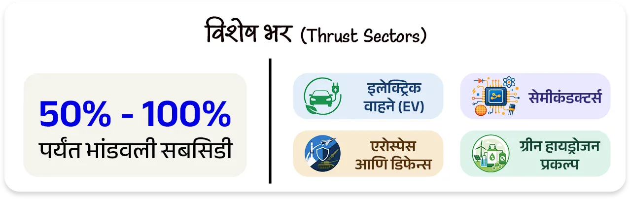 महाराष्ट्राची आर्थिक पाहणी अहवाल 2025-26 
Maharashtra Economic Survey 2025-26


📚 Subject : GS - अर्थशास्त्र - महाराष्ट्र अर्थसंकल्प


📰 बातमी काय ? 
• महाराष्ट्राची आर्थिक पाहणी 2025-26 अहवाल विधानसभेत वित्त व नियोजन राज्यमंत्री ॲड.आशिष जयस्वाल यांनी तर विधानपरिषदेत राज्यमंत्री पंकज भोयर यांनी सादर केला.

📈 1. मॅक्रो-इकॉनॉमिक निर्देशक (Macro-Economic Indicators)

GSDP वृद्धीदर: 
1) वर्ष 2025-26 मध्ये महाराष्ट्राची अर्थव्यवस्था 7.9% दराने वाढण्याचा अंदाज आहे (मागील वर्षी हा दर 7.3% होता).
•  हा दर देशाच्या अंदाजित विकास दरापेक्षा (भारताचा - 7.4%) अधिक आहे.
2) एकूण सकल राज्य उत्पन्न (Nominal GSDP) - चालू किमतींनुसार महाराष्ट्राचा GSDP ₹ 51 लाख कोटी ($615 Billion) वर पोहोचला आहे. 
3) भारताच्या एकूण जीडीपीमध्ये (GDP) सर्वाधिक 14.3% वाटा एकट्या महाराष्ट्राचा आहे.
4) दरडोई उत्पन्न (Per Capita Income): राज्यातील प्रति व्यक्ती वार्षिक उत्पन्न वाढून ₹ 3,47,903 झाले आहे, जे राष्ट्रीय सरासरीपेक्षा (₹2,19,000) खूप जास्त आहे.

5) राजकोषीय तूट (Fiscal Deficit) - GSDP च्या 2.7% एवढी असून ती FRBM कायद्याच्या 3% च्या मर्यादेत आहे.

6) थकीत कर्ज (Debt Stock) - राज्यावरील एकूण कर्ज GSDP च्या 18.3% (अंदाजे ₹ 9.32 लाख कोटी) असून ते वित्तीय मर्यादेत आहे.

7) व्हिजन 2047 -महाराष्ट्राला 2030 पर्यंत $1 Trillion आणि 2047 पर्यंत $5 Trillion अर्थव्यवस्था बनवण्याचे उद्दिष्ट आहे.

📊 क्षेत्रनिहाय कामगिरी (Sectoral Performance) : 
1) सेवा क्षेत्र (Services Sector) ➡️  9.0% वाढ - हे राज्याच्या अर्थव्यवस्थेचे मुख्य चालक असून एकूण अर्थव्यवस्थेत याचा वाटा 64% आहे.

2) उद्योग क्षेत्र (Industrial Sector) ➡️ 5.7% वाढ -  मॅन्युफॅक्चरिंग आणि पायाभूत सुविधांच्या विकासामुळे औद्योगिक क्षेत्रात सुधारणा झाली आहे (मागील वर्षी हा दर 4.3% होता).

3) कृषी आणि संलग्न क्षेत्र (Agriculture) ➡️ 3.4% वाढ -  या क्षेत्राचा वृद्धीदर मंदावला आहे.
• 2025 च्या उत्तरार्धात झालेल्या अतिवृष्टीमुळे पिकांचे झालेले नुकसान हे या मंदीचे मुख्य कारण आहे.


🏭 3. औद्योगिक धोरण : 
1) MIISP 2025 (Industrial Policy) - राज्याला $1 Trillion अर्थव्यवस्था बनवण्यासाठी 'महाराष्ट्र उद्योग, गुंतवणूक आणि सेवा धोरण 2025' (MIISP 2025) लागू करण्यात आले आहे.
• उद्दिष्ट : एकूण ₹40 लाख कोटी ची गुंतवणूक आकर्षित करणे आणि 50 लाख नवीन रोजगार निर्माण करणे.

2) क्षेत्रीय सवलती (Zonal Incentives) -प्रादेशिक समतोल राखण्यासाठी मागास जिल्ह्यांना (Zones D+) जास्त सबसिडी दिली जाईल.

3) विशेष भर (Thrust Sectors) - इलेक्ट्रिक वाहने (EV), सेमीकंडक्टर्स, एरोस्पेस आणि डिफेन्स, तसेच ग्रीन हायड्रोजन प्रकल्पांना 50% ते 100% पर्यंत भांडवली सबसिडी दिली जाईल.

💼 रोजगार, स्टार्टअप्स आणि एमएसएमई (Employment & MSME)
1) बेरोजगारीचा दर (Unemployment Rate) - राज्यात बेरोजगारीचा दर घसरून 3.3% वर आला आहे.
• शहरी भागात 5.2% तर 
• ग्रामीण भागात अवघा 2.1% आहे.

2) श्रमशक्ती सहभाग दर (LFPR) - 15 वर्षांवरील लोकसंख्येचा LFPR वाढून 59.0% झाला आहे.

3)  सूक्ष्म, लघु आणि मध्यम उद्योगाचे (MSME) योगदान : 
• राज्यात 63.85 लाख नोंदणीकृत MSME युनिट्स असून ते 2.53 कोटी लोकांना रोजगार देत आहेत. 
• त्यांना 5% पर्यंत व्याज सबसिडी आणि 3 वर्षांसाठी ₹1 प्रति युनिट वीज सवलत दिली जाते.

4) स्टार्टअप्स (Startups) - देशातील एकूण स्टार्टअप्सपैकी सर्वाधिक 17% स्टार्टअप्ससह महाराष्ट्र भारतात पहिल्या क्रमांकावर आहे.

5) गिग इकॉनॉमी (Gig Economy) - सध्या एकूण कर्मचाऱ्यांपैकी 2% लोग गिग वर्कर (कंत्राटी/ऑनलाईन कामगार) असून 2029-30 पर्यंत हे प्रमाण 6.7% होण्याची अपेक्षा आहे.


🚢 पायाभूत सुविधा आणि गुंतवणूक (Infrastructure & FDI)

1) परदेशी थेट गुंतवणूक (FDI) - ऑक्टोबर 2019 ते मार्च 2025 दरम्यान देशात आलेल्या एकूण परदेशी गुंतवणुकीपैकी सर्वाधिक 31% गुंतवणूक एकट्या महाराष्ट्रात आली आहे.

2) महत्त्वाचे प्रकल्प -
• मुंबई महानगर प्रदेशात (MMR) 7 नवीन व्यावसायिक केंद्रे विकसित केली जात आहेत.
• मुंबई-पुणे एक्सप्रेसवे 'मिसिंग लिंक', मुंबई-नागपूर-पुणे मेट्रो मार्गिका आणि वाढवण बंदर कनेक्टिव्हिटी कॉरिडॉरचे काम अंतिम टप्प्यात आहे.

3) हरित ऊर्जा - 
• राज्याची नूतनीकरणक्षम ऊर्जा क्षमता 14,113 मेगावॅट (MW) वर पोहोचली आहे. 
• नवीन 'स्टोरेज पॉलिसी 2025-2035' अंतर्गत 100 गिगावॅट (GW) चे लक्ष्य ठेवले आहे.

👩  सामाजिक कल्याण आणि आरोग्य (Social Welfare & Health)
1) मुख्यमंत्री माझी लाडकी बहीण योजना -
• या फ्लॅगशिप योजनेचा लाभ 2.53 कोटी महिलांना मिळाला असून आतापर्यंत ₹ 33,232 कोटी रुपयांचे थेट वितरण (DBT) झाले आहे.
• पुढील वर्षासाठी ₹ 36,000 कोटी मंजूर झाले आहेत.

2) अन्न सुरक्षा (PDS): 
• 2.71 कोटी रेशनकार्ड धारकांपैकी 1.55 कोटी कुटुंबे बायोमेट्रिक पद्धतीने रेशन घेत आहेत. 
• 'शिवभोजन योजने' अंतर्गत नोव्हेंबर 2025 पर्यंत 4.09 कोटी थाळ्यांचे वाटप झाले आहे.

3) आरोग्य निर्देशक : 
• राज्याचा बालमृत्यू दर (IMR) कमालीचा घसरून प्रति 1,000 जिवंत जन्मांमागे 14 वर आला आहे, जो राष्ट्रीय सरासरीपेक्षा उत्तम आहे. 
• राज्यात सध्या 528 सरकारी रुग्णालये असून प्रति लाख लोकसंख्येमागे 73 खाटा (Beds) उपलब्ध आहेत.

4) जल जीवन मिशन - 
• राज्यातील 90.3% ग्रामीण घरांना आणि 98.5% शाळांना नळाद्वारे पिण्याचे पाणी उपलब्ध करून दिले आहे.


🔑 परीक्षेच्या दृष्टीने IMP रिव्हिजन पॉईंट्स : महाराष्ट्र 

•  अंदाजित विकासदर : ७.९% (भारताचा ७.४%).
•  एकूण GSDP : ₹५१ लाख कोटी (देशात १४.३% वाटा - महाराष्ट्राचा प्रथम क्रमांक).
•  दरडोई उत्पन्न : ३,४७,९०३ रूपये (देशाच्या सरासरीपेक्षा जास्त) 
•  सर्वाधिक वाढणारे क्षेत्र : सेवा क्षेत्र (९.०%).
•  नवीन धोरण लक्ष्य: ₹४० लाख कोटी गुंतवणूक, ५० लाख रोजगार.