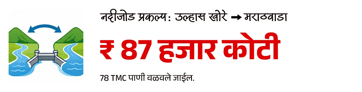 Maharashtra Budget 2026-27 : Policy Analysis - Part 1

📚 Subject : GS - अर्थशास्त्र - महाराष्ट्र अर्थसंकल्प, सरकारी योजना 

सरळसेवा, तलाठी, वनरक्षक, पोलीस भरती, अग्निवीर , रेल्वे भरती, SSC GD, MPSC, UPSC परीक्षेसाठी विचारलेले / संभाव्य महत्त्वपूर्ण  प्रश्न


📰 बातमी काय ?
• सन २०२६-२७ च्या अर्थसंकल्पावरील सर्वसाधारण चर्चेला मुख्यमंत्री श्री. देवेंद्र फडणवीस  यांनी विधानसभेत उत्तर दिले.
• यात त्यांनी अनेक महत्त्वाच्या बाबींवर लक्ष वेधले.

✍️ परीक्षेसाठी महत्त्वाचे असलेले  आकडे - 
• सध्या राज्याची अर्थव्यवस्था सुमारे ६६० अब्ज डॉलरवर पोहोचली आहे.
• मिशन १ ट्रिलियन : महाराष्ट्राला 2029-30 पर्यंत 1 ट्रिलियन डॉलर अर्थव्यवस्था बनवण्याचे लक्ष्य.
• 2047 पर्यंत राज्याची अर्थव्यवस्था 5 ट्रिलियन डॉलरपर्यंत नेण्याचे उद्दिष्ट असल्याचेही मुख्यमंत्र्यांनी स्पष्ट केले.

💰बजेट माहिती : 
1) एकूण बजेट: 7,69,467 कोटी रूपये (राज्याच्या इतिहासातील सर्वात मोठे बजेट).
2) विकास दर (Growth Rate) - 
• चालू किमतीवर - 10.4%
• स्थिर किमतीवर - 7.9%

3) GSDP वृद्धी -  2013-14 मध्ये 16 लाख कोटी असलेला GSDP आता 51 लाख कोटी वर पोहोचला आहे.
4) देशाच्या विकासात वाटा - देशाच्या GDP मध्ये महाराष्ट्र राज्याचा वाटा 14.3% इतका मोठा आहे.

🎯 वित्तीय शिस्त आणि राजकोषीय आरोग्य : 
राज्याने मोठे खर्च करूनही वित्तीय निकष पाळले आहेत.
1) कर्ज-जीडीपी प्रमाण (Debt to GDP): हे प्रमाण 18.2% आहे, जे सुरक्षित मर्यादेच्या (25%) आत आहे.
2) राजकोषीय तूट (Fiscal Deficit) - 2.78% (मर्यादा 3%).
3) महसुली तूट - ही १ टक्क्यांच्या मर्यादेत ठेवण्यात महाराष्ट्र शासनाला यश आले आहे.
4) भांडवली खर्च (Capital Expenditure): विकासात्मक कामांसाठीचा खर्च 2 लाख कोटी (पॅरास्टेटल संस्थांसह) रूपयां पर्यंत वाढला आहे.
5) केंद्राचा हिस्सा : केंद्राच्या करांमधून मिळणारा महाराष्ट्र राज्याचा हिस्सा 87,903 कोटी रुपयांवर पोहोचला आहे.

✍️ मुख्यमंत्री श्री. देवेंद्र फडणवीस  यांनी दिलेल्या माहितीनुसार परीक्षेसाठी IMP वनलाईनर पॉईंट्स : 

1) सिंचन क्षमता - 
• राज्याची अंतिम सिंचन क्षमता ८१ लाख हेक्टर आहे. 
• जून २०२४ पर्यंत ५७ लाख हेक्टर सिंचन क्षमता निर्माण झाली असून उर्वरित प्रकल्पांवर काम सुरू आहे.

2) नदीजोड प्रकल्प (River Linking) :
• उल्हास खोरे ते मराठवाडा - मराठवाड्यातील दुष्काळ निवारणासाठी उल्हास खोऱ्यातील पाणी मराठवाडा आणि उत्तर महाराष्ट्रात नेण्याचा 87 हजार कोटी रुपयांचा प्रकल्प प्रस्तावित आहे. ज्यातून 78 TMC पाणी वळवले जाईल.

3) मुख्यमंत्री बळीराजा शेत पाणंद रस्ता योजना - 
• यामध्ये यंत्रसामग्रीच्या साहाय्याने शेतरस्ते तयार केले जाणार असून
• या योजनेसाठी 1,000 कोटी रुपयांचा निधी राखीव ठेवण्यात आली आहे. 
 
4) सौर कृषी पंप योजनेत महाराष्ट्र देशात आघाडीवर : 
• ‘मागेल त्याला सौर कृषी पंप’ योजनेत महाराष्ट्र देशात आघाडीवर असून दररोज सुमारे 1,500 पंप बसवले जात आहेत. 
• या योजनेमुळे सुमारे 40 लाख एकर क्षेत्र ओलिताखाली आले आहे.

5) मुख्यमंत्री सौर कृषी वाहिनी योजना : 
• मुख्यमंत्री सौर कृषी वाहिनी योजने अंतर्गत 27 जिल्ह्यांमध्ये 3,881 उपकेंद्रांसाठी प्रकल्प सुरू असून सुमारे 10.25 लाख शेतकरी लाभार्थी झाले आहेत. 
• राज्यातील 46 लाख कृषी ग्राहकांपैकी 33 लाखांना दिवसा वीजपुरवठा शक्य झाला असल्याचे मुख्यमंत्री श्री. देवेंद्र फडणवीस यांनी सांगितले.

6) नवीकरणीय ऊर्जा लक्ष्य : 
• नवीकरणीय ऊर्जा व ऊर्जा साठवणूक धोरण 2025-35 या कालावधीसाठी लागू करण्यात आले आहे. 
• 2030 पर्यंत राज्यातील 52 % आणि 2035 पर्यंत 65 % वीज अपारंपरिक स्त्रोतांमधून मिळवण्याचे लक्ष्य आहे.

7) प्रधानमंत्री सूर्यघर मोफत बिजली योजना : 
• प्रधानमंत्री सूर्यघर मोफत बिजली योजनेत महाराष्ट्र देशात पहिल्या क्रमांकावर आहे.
• देशातील सर्वाधिक रुफटॉप सोलर महाराष्ट्रात लावण्यात आले आहे.
• महाराष्ट्राने रिसोर्स अडोकसी प्लॅन तयार केला आसून असा प्लॅन तयार करणारे महाराष्ट्र हे पहिले राज्य आहे.

8) वीजदरात घट :
• घरगुती ग्राहकांसाठी वीज दर पुढील 5 वर्षांत 26% ने कमी होणार आहेत. 

9) शिक्षण क्षेत्रातील डिजिटल सुविधा : 
• स्थानिक स्वराज्य संस्थांच्या 53,709 शाळा (एकूण 63,732 पैकी) आता डिजिटल/स्मार्ट क्लासरूमने सुसज्ज आहेत.
• उर्वरित लहान शाळांमध्येही टप्प्याटप्प्याने डिजिटल सुविधा उपलब्ध करून देण्यात येणार आहेत.

10) प्रधानमंत्री आवास योजना - 
• प्रधानमंत्री आवास योजनेसाठी राज्याने 14,300 कोटी रुपयांची तरतूद केली आहे.
• महाराष्ट्रात 30 लाख घरांची गरज नोंदवली असून, एकाच वर्षात सर्व घरांना मंजुरी दिली आहे. यावर सौर ऊर्जा प्रणाली बसविण्यात येणार आहे.

11) जलजीवन मिशन - 
• जलजीवन मिशन योजनेत राज्यात 81% घरांना नळाद्वारे पाणीपुरवठा उपलब्ध करून देण्यात आला आहे. 
• यावर्षी केंद्र आणि राज्याकडून या योजनेसाठी 12,800 कोटी रुपये उपलब्ध होणार आहे.

12) सोलापूर विकास : 
• सोलापूर IT पार्कसाठी जागा निश्चित करण्यात आली असून  त्यासाठी आवश्यक निधी उपलब्ध केला जाईल.
• सोलापूर विमानतळावर नाईट लँडिंगची सुविधा देण्यासाठी ५०० कोटी रुपयांचा निधी ठेवण्यात आला.
• तसेच येथे शासकीय अभियांत्रिकी महाविद्यालयही सुरू केले जाईल.

🔑 परीक्षेच्या दृष्टीने IMP रिव्हिजन पॉईंट्स : महाराष्ट्र 
• महाराष्ट्र अर्थव्यवस्था — $660 अब्ज (सध्या)
• लक्ष्य — $1 ट्रिलियन (2029-30) / $5 ट्रिलियन (2047)
• एकूण बजेट — ₹7,69,467 कोटी (इतिहासातील सर्वात मोठे)
• GSDP —  ₹51 लाख कोटी
• महाराष्ट्राचा GDP वाटा — 14.3% (भारत)
• कर्ज-जीडीपी प्रमाण — 18.2%
• राजकोषीय तूट (Fiscal Deficit) — 2.78%