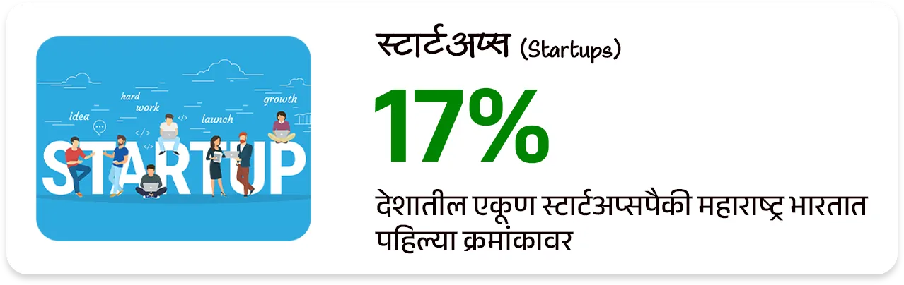 📰 बातमी काय ? 
• महाराष्ट्राची आर्थिक पाहणी 2025-26 अहवाल विधानसभेत वित्त व नियोजन राज्यमंत्री ॲड.आशिष जयस्वाल यांनी तर विधानपरिषदेत राज्यमंत्री पंकज भोयर यांनी सादर केला.

📈 1. मॅक्रो-इकॉनॉमिक निर्देशक (Macro-Economic Indicators)

GSDP वृद्धीदर: 
1) वर्ष 2025-26 मध्ये महाराष्ट्राची अर्थव्यवस्था 7.9% दराने वाढण्याचा अंदाज आहे (मागील वर्षी हा दर 7.3% होता).
•  हा दर देशाच्या अंदाजित विकास दरापेक्षा (भारताचा - 7.4%) अधिक आहे.
2) एकूण सकल राज्य उत्पन्न (Nominal GSDP) - चालू किमतींनुसार महाराष्ट्राचा GSDP ₹ 51 लाख कोटी ($615 Billion) वर पोहोचला आहे. 
3) भारताच्या एकूण जीडीपीमध्ये (GDP) सर्वाधिक 14.3% वाटा एकट्या महाराष्ट्राचा आहे.
4) दरडोई उत्पन्न (Per Capita Income): राज्यातील प्रति व्यक्ती वार्षिक उत्पन्न वाढून ₹ 3,47,903 झाले आहे, जे राष्ट्रीय सरासरीपेक्षा (₹2,19,000) खूप जास्त आहे.

5) राजकोषीय तूट (Fiscal Deficit) - GSDP च्या 2.7% एवढी असून ती FRBM कायद्याच्या 3% च्या मर्यादेत आहे.

6) थकीत कर्ज (Debt Stock) - राज्यावरील एकूण कर्ज GSDP च्या 18.3% (अंदाजे ₹ 9.32 लाख कोटी) असून ते वित्तीय मर्यादेत आहे.

7) व्हिजन 2047 -महाराष्ट्राला 2030 पर्यंत $1 Trillion आणि 2047 पर्यंत $5 Trillion अर्थव्यवस्था बनवण्याचे उद्दिष्ट आहे.

📊 क्षेत्रनिहाय कामगिरी (Sectoral Performance) : 
1) सेवा क्षेत्र (Services Sector) ➡️  9.0% वाढ - हे राज्याच्या अर्थव्यवस्थेचे मुख्य चालक असून एकूण अर्थव्यवस्थेत याचा वाटा 64% आहे.

2) उद्योग क्षेत्र (Industrial Sector) ➡️ 5.7% वाढ -  मॅन्युफॅक्चरिंग आणि पायाभूत सुविधांच्या विकासामुळे औद्योगिक क्षेत्रात सुधारणा झाली आहे (मागील वर्षी हा दर 4.3% होता).

3) कृषी आणि संलग्न क्षेत्र (Agriculture) ➡️ 3.4% वाढ -  या क्षेत्राचा वृद्धीदर मंदावला आहे.
• 2025 च्या उत्तरार्धात झालेल्या अतिवृष्टीमुळे पिकांचे झालेले नुकसान हे या मंदीचे मुख्य कारण आहे.


🏭 3. औद्योगिक धोरण : 
1) MIISP 2025 (Industrial Policy) - राज्याला $1 Trillion अर्थव्यवस्था बनवण्यासाठी 'महाराष्ट्र उद्योग, गुंतवणूक आणि सेवा धोरण 2025' (MIISP 2025) लागू करण्यात आले आहे.
• उद्दिष्ट : एकूण ₹40 लाख कोटी ची गुंतवणूक आकर्षित करणे आणि 50 लाख नवीन रोजगार निर्माण करणे.

2) क्षेत्रीय सवलती (Zonal Incentives) -प्रादेशिक समतोल राखण्यासाठी मागास जिल्ह्यांना (Zones D+) जास्त सबसिडी दिली जाईल.

3) विशेष भर (Thrust Sectors) - इलेक्ट्रिक वाहने (EV), सेमीकंडक्टर्स, एरोस्पेस आणि डिफेन्स, तसेच ग्रीन हायड्रोजन प्रकल्पांना 50% ते 100% पर्यंत भांडवली सबसिडी दिली जाईल.

💼 रोजगार, स्टार्टअप्स आणि एमएसएमई (Employment & MSME)
1) बेरोजगारीचा दर (Unemployment Rate) - राज्यात बेरोजगारीचा दर घसरून 3.3% वर आला आहे.
• शहरी भागात 5.2% तर 
• ग्रामीण भागात अवघा 2.1% आहे.

2) श्रमशक्ती सहभाग दर (LFPR) - 15 वर्षांवरील लोकसंख्येचा LFPR वाढून 59.0% झाला आहे.

3)  सूक्ष्म, लघु आणि मध्यम उद्योगाचे (MSME) योगदान : 
• राज्यात 63.85 लाख नोंदणीकृत MSME युनिट्स असून ते 2.53 कोटी लोकांना रोजगार देत आहेत. 
• त्यांना 5% पर्यंत व्याज सबसिडी आणि 3 वर्षांसाठी ₹1 प्रति युनिट वीज सवलत दिली जाते.

4) स्टार्टअप्स (Startups) - देशातील एकूण स्टार्टअप्सपैकी सर्वाधिक 17% स्टार्टअप्ससह महाराष्ट्र भारतात पहिल्या क्रमांकावर आहे.

5) गिग इकॉनॉमी (Gig Economy) - सध्या एकूण कर्मचाऱ्यांपैकी 2% लोग गिग वर्कर (कंत्राटी/ऑनलाईन कामगार) असून 2029-30 पर्यंत हे प्रमाण 6.7% होण्याची अपेक्षा आहे.


🚢 पायाभूत सुविधा आणि गुंतवणूक (Infrastructure & FDI)

1) परदेशी थेट गुंतवणूक (FDI) - ऑक्टोबर 2019 ते मार्च 2025 दरम्यान देशात आलेल्या एकूण परदेशी गुंतवणुकीपैकी सर्वाधिक 31% गुंतवणूक एकट्या महाराष्ट्रात आली आहे.

2) महत्त्वाचे प्रकल्प -
• मुंबई महानगर प्रदेशात (MMR) 7 नवीन व्यावसायिक केंद्रे विकसित केली जात आहेत.
• मुंबई-पुणे एक्सप्रेसवे 'मिसिंग लिंक', मुंबई-नागपूर-पुणे मेट्रो मार्गिका आणि वाढवण बंदर कनेक्टिव्हिटी कॉरिडॉरचे काम अंतिम टप्प्यात आहे.

3) हरित ऊर्जा - 
• राज्याची नूतनीकरणक्षम ऊर्जा क्षमता 14,113 मेगावॅट (MW) वर पोहोचली आहे. 
• नवीन 'स्टोरेज पॉलिसी 2025-2035' अंतर्गत 100 गिगावॅट (GW) चे लक्ष्य ठेवले आहे.

👩  सामाजिक कल्याण आणि आरोग्य (Social Welfare & Health)
1) मुख्यमंत्री माझी लाडकी बहीण योजना -
• या फ्लॅगशिप योजनेचा लाभ 2.53 कोटी महिलांना मिळाला असून आतापर्यंत ₹ 33,232 कोटी रुपयांचे थेट वितरण (DBT) झाले आहे.
• पुढील वर्षासाठी ₹ 36,000 कोटी मंजूर झाले आहेत.

2) अन्न सुरक्षा (PDS): 
• 2.71 कोटी रेशनकार्ड धारकांपैकी 1.55 कोटी कुटुंबे बायोमेट्रिक पद्धतीने रेशन घेत आहेत. 
• 'शिवभोजन योजने' अंतर्गत नोव्हेंबर 2025 पर्यंत 4.09 कोटी थाळ्यांचे वाटप झाले आहे.

3) आरोग्य निर्देशक : 
• राज्याचा बालमृत्यू दर (IMR) कमालीचा घसरून प्रति 1,000 जिवंत जन्मांमागे 14 वर आला आहे, जो राष्ट्रीय सरासरीपेक्षा उत्तम आहे. 
• राज्यात सध्या 528 सरकारी रुग्णालये असून प्रति लाख लोकसंख्येमागे 73 खाटा (Beds) उपलब्ध आहेत.

4) जल जीवन मिशन - 
• राज्यातील 90.3% ग्रामीण घरांना आणि 98.5% शाळांना नळाद्वारे पिण्याचे पाणी उपलब्ध करून दिले आहे.


🔑 परीक्षेच्या दृष्टीने IMP रिव्हिजन पॉईंट्स : महाराष्ट्र 

•  अंदाजित विकासदर : ७.९% (भारताचा ७.४%).
•  एकूण GSDP : ₹५१ लाख कोटी (देशात १४.३% वाटा - महाराष्ट्राचा प्रथम क्रमांक).
•  दरडोई उत्पन्न : ३,४७,९०३ रूपये (देशाच्या सरासरीपेक्षा जास्त) 
•  सर्वाधिक वाढणारे क्षेत्र : सेवा क्षेत्र (९.०%).
•  नवीन धोरण लक्ष्य: ₹४० लाख कोटी गुंतवणूक, ५० लाख रोजगार.