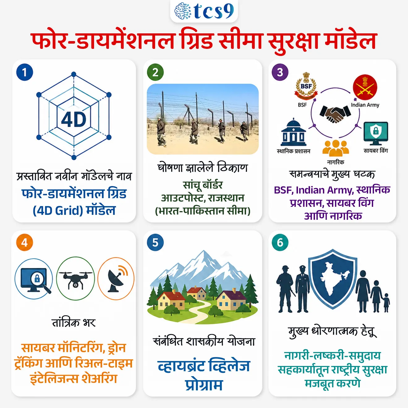 Four-Dimensional Grid’ Border Security Model

📚 Subject : GS - संरक्षण

सरळसेवा, तलाठी, वनरक्षक, पोलीस भरती, अग्निवीर , रेल्वे भरती, SSC GD, MPSC, UPSC परीक्षेसाठी विचारलेले / संभाव्य महत्त्वपूर्ण  प्रश्न

प्रश्न) केंद्रीय गृह मंत्रालयाने अलिकडेच प्रस्तावित केलेल्या 'फोर-डायमेंशनल ग्रिड' (4D Grid) या सुरक्षा आराखड्याचा (Framework) मुख्य उद्देश खालीलपैकी कशाशी संबंधित आहे ?
१) सागरी मार्गावरील चाचेगिरी आणि आंतरराष्ट्रीय मानवी तस्करी रोखणे.
२) राष्ट्रीय महामार्गांवर अपघात रोखण्यासाठी प्रगत सायबर यंत्रणा उभारणे.
३) सीमेवरील घुसखोरी, अमली पदार्थांची तस्करी आणि शत्रूच्या ड्रोन नेटवर्कचा नायनाट करणे.
४) आपत्ती व्यवस्थापनाच्या काळात हवामानाचा अचूक अंदाज वर्तवणे.

उत्तर : सीमेवरील घुसखोरी, अमली पदार्थांची तस्करी आणि शत्रूच्या ड्रोन नेटवर्कचा नायनाट करणे.

📰 बातमी काय ?
केंद्रीय गृहमंत्री यांनी राजस्थानमधील भारत-पाकिस्तान सीमेवरील 'सांचू बॉर्डर आउटपोस्ट' (Sanchu Border Outpost, Rajasthan)या ठिकाणी भेट दिली.
घोषणा - या भेटीदरम्यान त्यांनी भारताच्या सीमा रक्षणासाठी एक अत्यंत नाविन्यपूर्ण आणि प्रगत अशा 'फोर-डायमेंशनल ग्रिड' (Four-Dimensional Grid) सीमा सुरक्षा मॉडेलचा प्रस्ताव मांडला आहे.

🧐 फोर-डायमेंशनल ग्रिड' सीमा सुरक्षा म्हणजे नेमकं काय ?
स्वरूप - फोर-डायमेंशनल ग्रिड' सीमा सुरक्षा  हा भारताच्या आंतरराष्ट्रीय सीमांवर एक अत्यंत समन्वयी आणि बहुस्तरीय संरक्षण यंत्रणा (Multi-layered Defense Mechanism) तयार करण्यासाठी प्रस्तावित केलेला एकात्मिक सुरक्षा आराखडा आहे.

🏛️  'फोर-डायमेंशनल ग्रिड' चे चार मुख्य स्तंभ (The 4 Core Pillars) :
हे मॉडेल खालील 4 वेगवेगळ्या घटकांच्या एकत्रित ताकदीचा वापर करून एक मजबूत सुरक्षा कवच तयार करते - 
स्तंभ 1 (लष्करी दल) - सीमा सुरक्षा दल (BSF) आणि भारतीय लष्कर (Indian Army)
स्तंभ 2 (प्रशासन) -  स्थानिक जिल्हा आणि नागरी प्रशासन (Local Civil Administration) 
स्तंभ 3 (तंत्रज्ञान) - सायबर देखरेख आणि गुप्तचर यंत्रणा (Cyber Surveillance Units)
स्तंभ 4 (लोकसहभाग) - सीमेवर राहणारे जागरूक भारतीय नागरिक (Vigilant Border Residents)

✍️  'फोर-डायमेंशनल ग्रिड'  सुरक्षा प्रणालीची प्रमुख वैशिष्ट्ये (Key Features):
1) एकात्मिक सुरक्षा समन्वय - BSF, भारतीय लष्कर (Indian Army), जिल्हा प्रशासन आणि सायबर विभागाला एकाच सामायिक कार्यप्रणालीखाली (Common Operational Framework) आणले जाईल.

2) ड्रोन आणि तस्करांचा बंदोबस्त -  सीमेवरील तळागाळातील अमली पदार्थ (Narcotics), बेकायदेशीर शस्त्रास्त्रांची तस्करी आणि शत्रूच्या हेरगिरी ड्रोनचे नेटवर्क पूर्णपणे उद्ध्वस्त करण्यावर यात विशेष भर आहे.

3) प्रगत सायबर तंत्रज्ञान - सीमेवर 24 तास देखरेख ठेवण्यासाठी सायबर मॉनिटरिंग, अत्याधुनिक ड्रोन ट्रॅकिंग आणि थेट माहिती सामायिक करणारी दळणवळण यंत्रणा (Real-time Intelligence Sharing) एकत्रित केली जाईल.

4) 'व्हायब्रंट व्हिलेजेस प्रोग्राम' शी सांगड (Vibrant Villages Programme) -
या मॉडेल अंतर्गत सीमेवरील गावांमध्ये रस्ते, वीज, टेलिकॉम कनेक्टिव्हिटी आणि उपजीविकेच्या साधनांचा विकास केला जाईल. 
फायदा: सीमाभागाचा विकास झाल्यामुळे तेथील नागरिक स्थलांतर करणार नाहीत, ज्यामुळे देशाच्या सुरक्षेमध्ये स्थानिक लोकांचा सहभाग आणि देशाभिमान अधिक मजबूत होईल.

 🎯 धोरणात्मक महत्त्व (Strategic Significance):
नागरी-लष्करी भागीदारी - नागरी प्रशासन, लष्कर आणि स्थानिक समुदाय यांच्यातील त्रिवेणी करारामुळे भारताची सीमा सुरक्षा सज्जता अनेक पटींनी वाढेल.
राष्ट्रीय सुरक्षा मजबूत - पायाभूत सुविधांचा विकास आणि प्रगत तांत्रिक पाळत ठेवणारी यंत्रणा एकत्र आल्यामुळे भारताचे राष्ट्रीय सुरक्षा कवच अधिक अभेद्य बनेल.


🔑 परीक्षेच्या दृष्टीने IMP रिव्हिजन पॉईंट्स : 

प्रस्तावित नवीन मॉडेलचे नाव → फोर-डायमेंशनल ग्रिड (4D Grid) मॉडेल
 घोषणा झालेले ठिकाण → सांचू बॉर्डर आउटपोस्ट, राजस्थान (भारत-पाकिस्तान सीमा)
 समन्वयाचे मुख्य घटक → BSF, Indian Army, स्थानिक प्रशासन, सायबर विंग आणि नागरिक
 तांत्रिक भर → सायबर मॉनिटरिंग, ड्रोन ट्रॅकिंग आणि रिअल-टाइम इंटेलिजन्स शेअरिंग
 संबंधित शासकीय योजना → व्हायब्रंट व्हिलेज प्रोग्राम
 मुख्य धोरणात्मक हेतू → नागरी-लष्करी-समुदाय सहकार्यातून राष्ट्रीय सुरक्षा मजबूत करणे



Four-Dimensional Grid’ Border Security Model, border security framework,India’s international borders, border security,Border Security Force (BSF), the Army, local administration, cyber surveillance units, cyber security, security architecture, defence, sanrakshan, defence exam, CDS EXAM, NDA exam,




प्रश्न) केंद्रीय गृह मंत्रालयाने अलिकडेच प्रस्तावित केलेल्या 'फोर-डायमेंशनल ग्रिड' (4D Grid) या सुरक्षा आराखड्याचा (Framework) मुख्य उद्देश खालीलपैकी कशाशी संबंधित आहे ?
१) सागरी मार्गावरील चाचेगिरी आणि आंतरराष्ट्रीय मानवी तस्करी रोखणे.
२) राष्ट्रीय महामार्गांवर अपघात रोखण्यासाठी प्रगत सायबर यंत्रणा उभारणे.
३) सीमेवरील घुसखोरी, अमली पदार्थांची तस्करी आणि शत्रूच्या ड्रोन नेटवर्कचा नायनाट करणे.
४) आपत्ती व्यवस्थापनाच्या काळात हवामानाचा अचूक अंदाज वर्तवणे.

उत्तर : सीमेवरील घुसखोरी, अमली पदार्थांची तस्करी आणि शत्रूच्या ड्रोन नेटवर्कचा नायनाट करणे.

 'फोर-डायमेंशनल ग्रिड' हे भारताच्या आंतरराष्ट्रीय सीमांचे संरक्षण अधिक भक्कम करण्यासाठी तयार केलेले 'सीमा सुरक्षा मॉडेल' (Border Security Model) आहे. 
याचा मुख्य उद्देश सीमेपलीकडून होणारी घुसखोरी, अमली पदार्थ (Narcotics) व शस्त्रास्त्रांची तस्करी आणि शत्रूच्या ड्रोन हालचालींना तळागाळातच रोखून 'फूलप्रूफ' सुरक्षा व्यवस्था तयार करणे हा आहे.
 हे मॉडेल BSF, भारतीय लष्कर, स्थानिक जिल्हा प्रशासन, सायबर पाळत ठेवणारे घटक आणि सीमावर्ती नागरिक या घटकांना एकाच समान कार्यप्रणाली अंतर्गत एकत्र आणते.