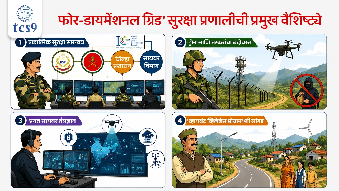 Four-Dimensional Grid’ Border Security Model

📚 Subject : GS - संरक्षण

सरळसेवा, तलाठी, वनरक्षक, पोलीस भरती, अग्निवीर , रेल्वे भरती, SSC GD, MPSC, UPSC परीक्षेसाठी विचारलेले / संभाव्य महत्त्वपूर्ण  प्रश्न

प्रश्न) केंद्रीय गृह मंत्रालयाने अलिकडेच प्रस्तावित केलेल्या 'फोर-डायमेंशनल ग्रिड' (4D Grid) या सुरक्षा आराखड्याचा (Framework) मुख्य उद्देश खालीलपैकी कशाशी संबंधित आहे ?
१) सागरी मार्गावरील चाचेगिरी आणि आंतरराष्ट्रीय मानवी तस्करी रोखणे.
२) राष्ट्रीय महामार्गांवर अपघात रोखण्यासाठी प्रगत सायबर यंत्रणा उभारणे.
३) सीमेवरील घुसखोरी, अमली पदार्थांची तस्करी आणि शत्रूच्या ड्रोन नेटवर्कचा नायनाट करणे.
४) आपत्ती व्यवस्थापनाच्या काळात हवामानाचा अचूक अंदाज वर्तवणे.

उत्तर : सीमेवरील घुसखोरी, अमली पदार्थांची तस्करी आणि शत्रूच्या ड्रोन नेटवर्कचा नायनाट करणे.

📰 बातमी काय ?
केंद्रीय गृहमंत्री यांनी राजस्थानमधील भारत-पाकिस्तान सीमेवरील 'सांचू बॉर्डर आउटपोस्ट' (Sanchu Border Outpost, Rajasthan)या ठिकाणी भेट दिली.
घोषणा - या भेटीदरम्यान त्यांनी भारताच्या सीमा रक्षणासाठी एक अत्यंत नाविन्यपूर्ण आणि प्रगत अशा 'फोर-डायमेंशनल ग्रिड' (Four-Dimensional Grid) सीमा सुरक्षा मॉडेलचा प्रस्ताव मांडला आहे.

🧐 फोर-डायमेंशनल ग्रिड' सीमा सुरक्षा म्हणजे नेमकं काय ?
स्वरूप - फोर-डायमेंशनल ग्रिड' सीमा सुरक्षा  हा भारताच्या आंतरराष्ट्रीय सीमांवर एक अत्यंत समन्वयी आणि बहुस्तरीय संरक्षण यंत्रणा (Multi-layered Defense Mechanism) तयार करण्यासाठी प्रस्तावित केलेला एकात्मिक सुरक्षा आराखडा आहे.

🏛️  'फोर-डायमेंशनल ग्रिड' चे चार मुख्य स्तंभ (The 4 Core Pillars) :
हे मॉडेल खालील 4 वेगवेगळ्या घटकांच्या एकत्रित ताकदीचा वापर करून एक मजबूत सुरक्षा कवच तयार करते - 
स्तंभ 1 (लष्करी दल) - सीमा सुरक्षा दल (BSF) आणि भारतीय लष्कर (Indian Army)
स्तंभ 2 (प्रशासन) -  स्थानिक जिल्हा आणि नागरी प्रशासन (Local Civil Administration) 
स्तंभ 3 (तंत्रज्ञान) - सायबर देखरेख आणि गुप्तचर यंत्रणा (Cyber Surveillance Units)
स्तंभ 4 (लोकसहभाग) - सीमेवर राहणारे जागरूक भारतीय नागरिक (Vigilant Border Residents)

✍️  'फोर-डायमेंशनल ग्रिड'  सुरक्षा प्रणालीची प्रमुख वैशिष्ट्ये (Key Features):
1) एकात्मिक सुरक्षा समन्वय - BSF, भारतीय लष्कर (Indian Army), जिल्हा प्रशासन आणि सायबर विभागाला एकाच सामायिक कार्यप्रणालीखाली (Common Operational Framework) आणले जाईल.

2) ड्रोन आणि तस्करांचा बंदोबस्त -  सीमेवरील तळागाळातील अमली पदार्थ (Narcotics), बेकायदेशीर शस्त्रास्त्रांची तस्करी आणि शत्रूच्या हेरगिरी ड्रोनचे नेटवर्क पूर्णपणे उद्ध्वस्त करण्यावर यात विशेष भर आहे.

3) प्रगत सायबर तंत्रज्ञान - सीमेवर 24 तास देखरेख ठेवण्यासाठी सायबर मॉनिटरिंग, अत्याधुनिक ड्रोन ट्रॅकिंग आणि थेट माहिती सामायिक करणारी दळणवळण यंत्रणा (Real-time Intelligence Sharing) एकत्रित केली जाईल.

4) 'व्हायब्रंट व्हिलेजेस प्रोग्राम' शी सांगड (Vibrant Villages Programme) -
या मॉडेल अंतर्गत सीमेवरील गावांमध्ये रस्ते, वीज, टेलिकॉम कनेक्टिव्हिटी आणि उपजीविकेच्या साधनांचा विकास केला जाईल. 
फायदा: सीमाभागाचा विकास झाल्यामुळे तेथील नागरिक स्थलांतर करणार नाहीत, ज्यामुळे देशाच्या सुरक्षेमध्ये स्थानिक लोकांचा सहभाग आणि देशाभिमान अधिक मजबूत होईल.

 🎯 धोरणात्मक महत्त्व (Strategic Significance):
नागरी-लष्करी भागीदारी - नागरी प्रशासन, लष्कर आणि स्थानिक समुदाय यांच्यातील त्रिवेणी करारामुळे भारताची सीमा सुरक्षा सज्जता अनेक पटींनी वाढेल.
राष्ट्रीय सुरक्षा मजबूत - पायाभूत सुविधांचा विकास आणि प्रगत तांत्रिक पाळत ठेवणारी यंत्रणा एकत्र आल्यामुळे भारताचे राष्ट्रीय सुरक्षा कवच अधिक अभेद्य बनेल.


🔑 परीक्षेच्या दृष्टीने IMP रिव्हिजन पॉईंट्स : 

प्रस्तावित नवीन मॉडेलचे नाव → फोर-डायमेंशनल ग्रिड (4D Grid) मॉडेल
 घोषणा झालेले ठिकाण → सांचू बॉर्डर आउटपोस्ट, राजस्थान (भारत-पाकिस्तान सीमा)
 समन्वयाचे मुख्य घटक → BSF, Indian Army, स्थानिक प्रशासन, सायबर विंग आणि नागरिक
 तांत्रिक भर → सायबर मॉनिटरिंग, ड्रोन ट्रॅकिंग आणि रिअल-टाइम इंटेलिजन्स शेअरिंग
 संबंधित शासकीय योजना → व्हायब्रंट व्हिलेज प्रोग्राम
 मुख्य धोरणात्मक हेतू → नागरी-लष्करी-समुदाय सहकार्यातून राष्ट्रीय सुरक्षा मजबूत करणे



Four-Dimensional Grid’ Border Security Model, border security framework,India’s international borders, border security,Border Security Force (BSF), the Army, local administration, cyber surveillance units, cyber security, security architecture, defence, sanrakshan, defence exam, CDS EXAM, NDA exam,




प्रश्न) केंद्रीय गृह मंत्रालयाने अलिकडेच प्रस्तावित केलेल्या 'फोर-डायमेंशनल ग्रिड' (4D Grid) या सुरक्षा आराखड्याचा (Framework) मुख्य उद्देश खालीलपैकी कशाशी संबंधित आहे ?
१) सागरी मार्गावरील चाचेगिरी आणि आंतरराष्ट्रीय मानवी तस्करी रोखणे.
२) राष्ट्रीय महामार्गांवर अपघात रोखण्यासाठी प्रगत सायबर यंत्रणा उभारणे.
३) सीमेवरील घुसखोरी, अमली पदार्थांची तस्करी आणि शत्रूच्या ड्रोन नेटवर्कचा नायनाट करणे.
४) आपत्ती व्यवस्थापनाच्या काळात हवामानाचा अचूक अंदाज वर्तवणे.

उत्तर : सीमेवरील घुसखोरी, अमली पदार्थांची तस्करी आणि शत्रूच्या ड्रोन नेटवर्कचा नायनाट करणे.

 'फोर-डायमेंशनल ग्रिड' हे भारताच्या आंतरराष्ट्रीय सीमांचे संरक्षण अधिक भक्कम करण्यासाठी तयार केलेले 'सीमा सुरक्षा मॉडेल' (Border Security Model) आहे. 
याचा मुख्य उद्देश सीमेपलीकडून होणारी घुसखोरी, अमली पदार्थ (Narcotics) व शस्त्रास्त्रांची तस्करी आणि शत्रूच्या ड्रोन हालचालींना तळागाळातच रोखून 'फूलप्रूफ' सुरक्षा व्यवस्था तयार करणे हा आहे.
 हे मॉडेल BSF, भारतीय लष्कर, स्थानिक जिल्हा प्रशासन, सायबर पाळत ठेवणारे घटक आणि सीमावर्ती नागरिक या घटकांना एकाच समान कार्यप्रणाली अंतर्गत एकत्र आणते.