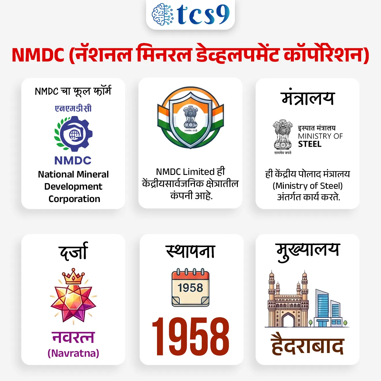 India’s Giant Leap in Iron Ore Production and the New ‘50 MT’ Milestone


📚 Subject : GS - अर्थशास्त्र

सरळसेवा, तलाठी, वनरक्षक, पोलीस भरती, अग्निवीर , रेल्वे भरती, SSC GD, MPSC, UPSC परीक्षेसाठी विचारलेले / संभाव्य महत्त्वपूर्ण  प्रश्न


प्रश्न) अलिकडेच, एकाच आर्थिक वर्षात 50 दशलक्ष टन (50 MT) लोहखनिज उत्पादन करणारी भारतातील पहिली खाण कंपनी कोणती ठरली ?

1. NMDC
2. SAIL
3. Tata Steel
4. Vedanta

उत्तर : NMDC (National Mineral Development Corporation)

📰 बातमी काय ?

• NMDC ही एकाच आर्थिक वर्षात (FY 2025–26) 50 दशलक्ष टन (MT) पेक्षा जास्त लोहखनिज उत्पादन करणारी भारतातील पहिली खाण कंपनी ठरली आहे.
• यामुळे भारताच्या स्टील उत्पादन क्षमतेत वाढ करण्याच्या उद्दिष्टाला मोठा आधार मिळणार आहे.

या कामगिरीचे महत्त्व (Significance) : 
🦾स्टील उद्योगाला बळ : 
• लोहखनिज हा स्टील (पोलाद) निर्मितीसाठी मुख्य कच्चा माल आहे. 
• या विक्रमी उत्पादनामुळे भारताच्या 2030 पर्यंत 300 दशलक्ष टन स्टील उत्पादन क्षमता साध्य करण्याच्या राष्ट्रीय उद्दिष्टाला (National Steel Policy target) मोठी मदत मिळेल.

🇮🇳 आत्मनिर्भर भारत : 
• हे यश भारताच्या देशांतर्गत खनिज सुरक्षेला बळकट करते आणि आयातीवरील अवलंबित्व कमी करण्यास मदत करते.

🤔 NMDC बद्दल परीक्षेसाठी महत्त्वाची माहिती : 
• NMDC चा फूल फॉर्म : नॅशनल मिनरल डेव्हलपमेंट कॉर्पोरेशन (National Mineral Development Corporation)
• NMDC Limited ही केंद्रीय सार्वजनिक क्षेत्रातील कंपनी (Central Public Sector Enterprise) आहे.
• मंत्रालय :  ही केंद्रीय पोलाद मंत्रालय (Ministry of Steel) अंतर्गत कार्य करते.
• दर्जा : नवरत्न (Navratna)
• स्थापना → 1958
• मुख्यालय → हैदराबाद

🎯 NMDC चे मुख्य कार्य कोणते ?
🌱 संसाधन विकास (Resource Development) : 
• भारतातील खनिज संपत्ती शोधणे, विकसित करणे, पर्यावरणपूरक आणि वैज्ञानिक खाण पद्धतींचा वापर करणे.

🏭 स्टील उद्योगाला आधार (Steel Support) :
• देशातील स्टील उद्योगासाठी लोखंड खनिजाचा स्थिर पुरवठा सुनिश्चित करणे

🎯 राष्ट्रीय लक्ष्य (National Target) : 
• 2030 पर्यंत 300 दशलक्ष टन स्टील उत्पादन क्षमता साध्य करण्यास मदत करणे