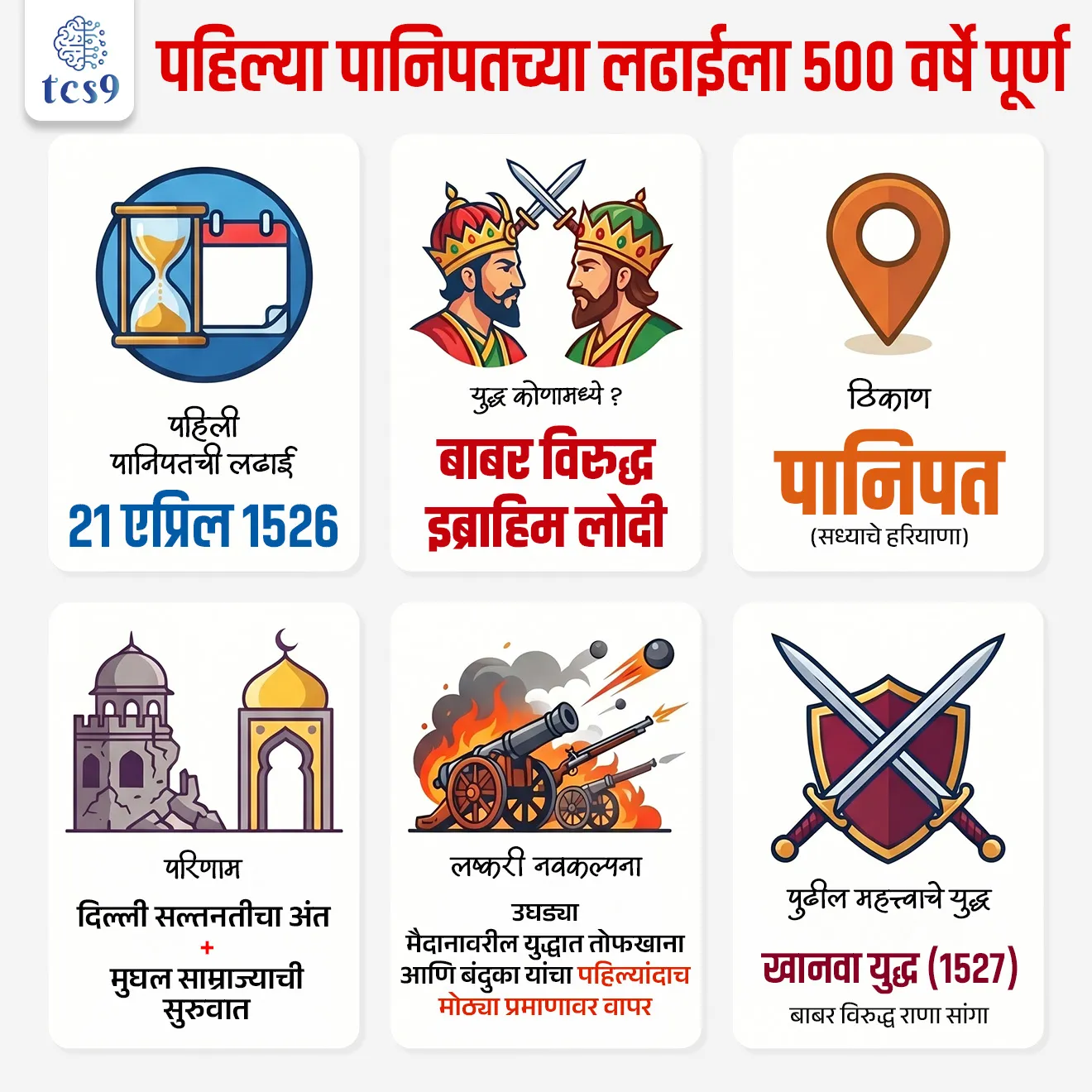 पहिल्या पानिपतच्या लढाईला 500 वर्षे पूर्ण
500 Years of the First Battle of Panipat


📚 Subject : GS - इतिहास 

सरळसेवा, तलाठी, वनरक्षक, पोलीस भरती, अग्निवीर , रेल्वे भरती, SSC GD, MPSC, UPSC परीक्षेसाठी विचारलेले / संभाव्य महत्त्वपूर्ण  प्रश्न

प्रश्न) 21 एप्रिल 2026 रोजी ऐतिहासिक 'पानिपतच्या पहिल्या युद्धाला' 500 वर्षे पूर्ण झाली. हे युद्ध बाबर आणि खालीलपैकी कोणामध्ये झाले होते ?

बहादूर शाह
इब्राहिम लोदी
राणा सांगा
शेरशाह सुरी

उत्तर:  इब्राहिम लोदी


📰 बातमी काय ?
21 एप्रिल 2026 रोजी पहिल्या पानिपतच्या लढाईला 500 वर्षे पूर्ण झाली. 
21 एप्रिल 1526 रोजी झालेल्या या युद्धात बाबरने इब्राहिम लोदीचा पराभव केला. 
या विजयामुळे दिल्ली सल्तनतीचा अंत झाला आणि भारतात मुघल साम्राज्याची सुरुवात झाली.

⚔️ पहिली पानिपतची लढाई का झाली ?
✍️ पहिली पानिपतची लढाई ही केवळ दोन राजांमधील सत्ता संघर्ष नव्हती, तर भारताच्या राजकीय इतिहासाला वळण देणारी घटना होती.

1) इब्राहिम लोदी - 
त्या काळात दिल्लीवर लोदी वंशाचा सुलतान इब्राहिम लोदी राज्य करत होता.
इब्राहिम लोदीच्या जुलमी राजवटीला कंटाळलेले पंजाबचे गव्हर्नर दौलताखान लोदी आणि इब्राहिमच लोदीचे काका आलम खान यांनी बाबरला इब्राहिम लोदीविरुद्ध मदत करण्याचे आमंत्रण दिले.
2) बाबर - 
मध्य आशियातील स्वतःचे साम्राज्य गमावल्यानंतर जहीर-उद-दीन मुहम्मद बाबर याने भारताकडे आपला मोर्चा वळवला.
बाबरला भारतात नवीन साम्राज्य उभारण्याची संधी दिसत होती. 
त्यामुळे बाबरने भारताकडे केवळ लुटीसाठी नाही, तर कायमचे राज्य स्थापन करण्याच्या दृष्टीने पाहिले.

🧐 पहिली पानिपतची लढाई कोणात आणि कोठे झाली ? 
1) सामना - ही लढाई फरगानाचा (मध्य आशिया) राजकुमार बाबर आणि दिल्लीचा शेवटचा सुलतान इब्राहिम लोदी यांच्यात पानिपतच्या मैदानावर (सध्याचे हरियाणा) झाली.

2) सैन्यबळ -  लोदीकडे सुमारे १,००,००० सैनिक आणि शेकडो युद्धहत्ती होते, तर बाबरकडे केवळ १२,००० सैनिकांची शिस्तबद्ध तुकडी होती. 
संख्याबळाने कमी असूनही तंत्रज्ञानाच्या जोरावर बाबरने हा विजय मिळवला.

🤔 मग बाबर कमी सैन्य असूनही कसा जिंकला ?
बाबरच्या विजयाचे मुख्य कारण त्याची आधुनिक युद्धकौशल्याची रणनीती होती : 
1) तुलुघमा पद्धत (Tulughma Tactics) - 
यामध्ये सैन्याची वेगवेगळ्या तुकड्यांमध्ये विभागणी करून शत्रूला दोन्ही बाजूंनी आणि मागून घेरले जायचे. 
यामुळे लोदीचे अवाढव्य सैन्य एकाच ठिकाणी कोंडीत सापडले.

2) रुमी पद्धत (Rumi Device) - 
ही बाबरने उघड्या मैदानावरील युद्धात वापरलेली एक ऑट्टोमन (उस्मानी) तोफखाना व्यूहरचना होती. यामध्ये अनेक तोफा एकमेकांना चामड्याच्या दोऱ्यांनी बांधलेल्या गाड्यांमागे सुरक्षित ठेवून, शत्रूवर अचानक व अचूक तोफगोळ्यांचा मारा केला जायचा.
बाबरने उघड्या मैदानावरील युद्धात तोफखाना (Artillery) आणि मॅचलॉक (बंदुका) यांचा पहिल्यांदाच मोठ्या प्रमाणावर वापर केला.

3) दारूगोळा आणि तोफखान्याचा वापर -
भारतात दारूगोळा आधीपासून उपलब्ध असला, तरी मैदानी लढाईत तोफा (Cannons) आणि मॅचलॉक बंदुकांचा (Arquebusiers) यशस्वी वापर करणारा बाबर हा पहिला आक्रमक ठरला. 
तोफांच्या आवाजामुळे लोदीचे हत्ती बिथरले आणि त्यांनी स्वतःच्याच सैन्याला चिरडले.


लढाईचे परिणाम आणि महत्त्व (Significance)
1) सुलतानशाहीचा अंत -  इब्राहिम लोदी युद्धभूमीवरच मारला गेला. यासोबतच ३२० वर्षे चाललेली दिल्ली सल्तनत आणि लोदी घराण्याची सत्ता संपुष्टात आली.

2) मुघल साम्राज्याची स्थापना - या लढाईने भारतात मुघल साम्राज्याचा पाया घातला, ज्यांनी पुढील ३०० वर्षांहून अधिक काळ भारतावर राज्य केले आणि देशाच्या कला, संस्कृती व प्रशासनावर मोठा प्रभाव पाडला.

खानवाचे युद्ध (१५२७) कोणात लढले गेले ?
या विजयानंतरही बाबरला स्थानिक जनतेचा तीव्र विरोध सहन करावा लागला. 
सत्ता दृढ करण्यासाठी बाबरने १५२७ मध्ये खानवाची लढाई लढून राणा संगा यांच्या नेतृत्वाखालील राजपूतांचा पराभव केला. 
१५३० मध्ये मृत्यू होण्यापूर्वी अवघ्या दोन वर्षांत त्याने आपले साम्राज्य बिहारपर्यंत विस्तारले.

🔑 परीक्षेच्या दृष्टीने IMP रिव्हिजन पॉईंट्स : First Battle of Panipat 

 पहिली पानिपतची लढाई → 21 एप्रिल 1526
युद्ध कोणामध्ये ? → बाबर विरुद्ध इब्राहिम लोदी
ठिकाण → पानिपत, (सध्याचे हरियाणा)
परिणाम → दिल्ली सल्तनतीचा अंत + मुघल साम्राज्याची सुरुवात
लष्करी नवकल्पना → उघड्या मैदानावरील युद्धात तोफखाना आणि बंदुका यांचा पहिल्यांदाच मोठ्या प्रमाणावर वापर
पुढील महत्त्वाचे युद्ध → खानवा युद्ध (1527) – बाबर विरुद्ध राणा सांगा