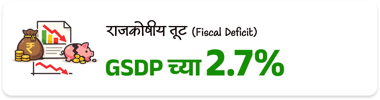 महाराष्ट्राची आर्थिक पाहणी अहवाल 2025-26 
Maharashtra Economic Survey 2025-26


📚 Subject : GS - अर्थशास्त्र - महाराष्ट्र अर्थसंकल्प


📰 बातमी काय ? 
• महाराष्ट्राची आर्थिक पाहणी 2025-26 अहवाल विधानसभेत वित्त व नियोजन राज्यमंत्री ॲड.आशिष जयस्वाल यांनी तर विधानपरिषदेत राज्यमंत्री पंकज भोयर यांनी सादर केला.

📈 1. मॅक्रो-इकॉनॉमिक निर्देशक (Macro-Economic Indicators)

GSDP वृद्धीदर: 
1) वर्ष 2025-26 मध्ये महाराष्ट्राची अर्थव्यवस्था 7.9% दराने वाढण्याचा अंदाज आहे (मागील वर्षी हा दर 7.3% होता).
•  हा दर देशाच्या अंदाजित विकास दरापेक्षा (भारताचा - 7.4%) अधिक आहे.
2) एकूण सकल राज्य उत्पन्न (Nominal GSDP) - चालू किमतींनुसार महाराष्ट्राचा GSDP ₹ 51 लाख कोटी ($615 Billion) वर पोहोचला आहे. 
3) भारताच्या एकूण जीडीपीमध्ये (GDP) सर्वाधिक 14.3% वाटा एकट्या महाराष्ट्राचा आहे.
4) दरडोई उत्पन्न (Per Capita Income): राज्यातील प्रति व्यक्ती वार्षिक उत्पन्न वाढून ₹ 3,47,903 झाले आहे, जे राष्ट्रीय सरासरीपेक्षा (₹2,19,000) खूप जास्त आहे.

5) राजकोषीय तूट (Fiscal Deficit) - GSDP च्या 2.7% एवढी असून ती FRBM कायद्याच्या 3% च्या मर्यादेत आहे.

6) थकीत कर्ज (Debt Stock) - राज्यावरील एकूण कर्ज GSDP च्या 18.3% (अंदाजे ₹ 9.32 लाख कोटी) असून ते वित्तीय मर्यादेत आहे.

7) व्हिजन 2047 -महाराष्ट्राला 2030 पर्यंत $1 Trillion आणि 2047 पर्यंत $5 Trillion अर्थव्यवस्था बनवण्याचे उद्दिष्ट आहे.

📊 क्षेत्रनिहाय कामगिरी (Sectoral Performance) : 
1) सेवा क्षेत्र (Services Sector) ➡️  9.0% वाढ - हे राज्याच्या अर्थव्यवस्थेचे मुख्य चालक असून एकूण अर्थव्यवस्थेत याचा वाटा 64% आहे.

2) उद्योग क्षेत्र (Industrial Sector) ➡️ 5.7% वाढ -  मॅन्युफॅक्चरिंग आणि पायाभूत सुविधांच्या विकासामुळे औद्योगिक क्षेत्रात सुधारणा झाली आहे (मागील वर्षी हा दर 4.3% होता).

3) कृषी आणि संलग्न क्षेत्र (Agriculture) ➡️ 3.4% वाढ -  या क्षेत्राचा वृद्धीदर मंदावला आहे.
• 2025 च्या उत्तरार्धात झालेल्या अतिवृष्टीमुळे पिकांचे झालेले नुकसान हे या मंदीचे मुख्य कारण आहे.


🏭 3. औद्योगिक धोरण : 
1) MIISP 2025 (Industrial Policy) - राज्याला $1 Trillion अर्थव्यवस्था बनवण्यासाठी 'महाराष्ट्र उद्योग, गुंतवणूक आणि सेवा धोरण 2025' (MIISP 2025) लागू करण्यात आले आहे.
• उद्दिष्ट : एकूण ₹40 लाख कोटी ची गुंतवणूक आकर्षित करणे आणि 50 लाख नवीन रोजगार निर्माण करणे.

2) क्षेत्रीय सवलती (Zonal Incentives) -प्रादेशिक समतोल राखण्यासाठी मागास जिल्ह्यांना (Zones D+) जास्त सबसिडी दिली जाईल.

3) विशेष भर (Thrust Sectors) - इलेक्ट्रिक वाहने (EV), सेमीकंडक्टर्स, एरोस्पेस आणि डिफेन्स, तसेच ग्रीन हायड्रोजन प्रकल्पांना 50% ते 100% पर्यंत भांडवली सबसिडी दिली जाईल.

💼 रोजगार, स्टार्टअप्स आणि एमएसएमई (Employment & MSME)
1) बेरोजगारीचा दर (Unemployment Rate) - राज्यात बेरोजगारीचा दर घसरून 3.3% वर आला आहे.
• शहरी भागात 5.2% तर 
• ग्रामीण भागात अवघा 2.1% आहे.

2) श्रमशक्ती सहभाग दर (LFPR) - 15 वर्षांवरील लोकसंख्येचा LFPR वाढून 59.0% झाला आहे.

3)  सूक्ष्म, लघु आणि मध्यम उद्योगाचे (MSME) योगदान : 
• राज्यात 63.85 लाख नोंदणीकृत MSME युनिट्स असून ते 2.53 कोटी लोकांना रोजगार देत आहेत. 
• त्यांना 5% पर्यंत व्याज सबसिडी आणि 3 वर्षांसाठी ₹1 प्रति युनिट वीज सवलत दिली जाते.

4) स्टार्टअप्स (Startups) - देशातील एकूण स्टार्टअप्सपैकी सर्वाधिक 17% स्टार्टअप्ससह महाराष्ट्र भारतात पहिल्या क्रमांकावर आहे.

5) गिग इकॉनॉमी (Gig Economy) - सध्या एकूण कर्मचाऱ्यांपैकी 2% लोग गिग वर्कर (कंत्राटी/ऑनलाईन कामगार) असून 2029-30 पर्यंत हे प्रमाण 6.7% होण्याची अपेक्षा आहे.


🚢 पायाभूत सुविधा आणि गुंतवणूक (Infrastructure & FDI)

1) परदेशी थेट गुंतवणूक (FDI) - ऑक्टोबर 2019 ते मार्च 2025 दरम्यान देशात आलेल्या एकूण परदेशी गुंतवणुकीपैकी सर्वाधिक 31% गुंतवणूक एकट्या महाराष्ट्रात आली आहे.

2) महत्त्वाचे प्रकल्प -
• मुंबई महानगर प्रदेशात (MMR) 7 नवीन व्यावसायिक केंद्रे विकसित केली जात आहेत.
• मुंबई-पुणे एक्सप्रेसवे 'मिसिंग लिंक', मुंबई-नागपूर-पुणे मेट्रो मार्गिका आणि वाढवण बंदर कनेक्टिव्हिटी कॉरिडॉरचे काम अंतिम टप्प्यात आहे.

3) हरित ऊर्जा - 
• राज्याची नूतनीकरणक्षम ऊर्जा क्षमता 14,113 मेगावॅट (MW) वर पोहोचली आहे. 
• नवीन 'स्टोरेज पॉलिसी 2025-2035' अंतर्गत 100 गिगावॅट (GW) चे लक्ष्य ठेवले आहे.

👩  सामाजिक कल्याण आणि आरोग्य (Social Welfare & Health)
1) मुख्यमंत्री माझी लाडकी बहीण योजना -
• या फ्लॅगशिप योजनेचा लाभ 2.53 कोटी महिलांना मिळाला असून आतापर्यंत ₹ 33,232 कोटी रुपयांचे थेट वितरण (DBT) झाले आहे.
• पुढील वर्षासाठी ₹ 36,000 कोटी मंजूर झाले आहेत.

2) अन्न सुरक्षा (PDS): 
• 2.71 कोटी रेशनकार्ड धारकांपैकी 1.55 कोटी कुटुंबे बायोमेट्रिक पद्धतीने रेशन घेत आहेत. 
• 'शिवभोजन योजने' अंतर्गत नोव्हेंबर 2025 पर्यंत 4.09 कोटी थाळ्यांचे वाटप झाले आहे.

3) आरोग्य निर्देशक : 
• राज्याचा बालमृत्यू दर (IMR) कमालीचा घसरून प्रति 1,000 जिवंत जन्मांमागे 14 वर आला आहे, जो राष्ट्रीय सरासरीपेक्षा उत्तम आहे. 
• राज्यात सध्या 528 सरकारी रुग्णालये असून प्रति लाख लोकसंख्येमागे 73 खाटा (Beds) उपलब्ध आहेत.

4) जल जीवन मिशन - 
• राज्यातील 90.3% ग्रामीण घरांना आणि 98.5% शाळांना नळाद्वारे पिण्याचे पाणी उपलब्ध करून दिले आहे.


🔑 परीक्षेच्या दृष्टीने IMP रिव्हिजन पॉईंट्स : महाराष्ट्र 

•  अंदाजित विकासदर : ७.९% (भारताचा ७.४%).
•  एकूण GSDP : ₹५१ लाख कोटी (देशात १४.३% वाटा - महाराष्ट्राचा प्रथम क्रमांक).
•  दरडोई उत्पन्न : ३,४७,९०३ रूपये (देशाच्या सरासरीपेक्षा जास्त) 
•  सर्वाधिक वाढणारे क्षेत्र : सेवा क्षेत्र (९.०%).
•  नवीन धोरण लक्ष्य: ₹४० लाख कोटी गुंतवणूक, ५० लाख रोजगार.