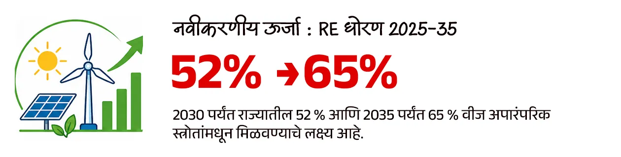 Maharashtra Budget 2026-27 : Policy Analysis - Part 1

📚 Subject : GS - अर्थशास्त्र - महाराष्ट्र अर्थसंकल्प, सरकारी योजना 

सरळसेवा, तलाठी, वनरक्षक, पोलीस भरती, अग्निवीर , रेल्वे भरती, SSC GD, MPSC, UPSC परीक्षेसाठी विचारलेले / संभाव्य महत्त्वपूर्ण  प्रश्न


📰 बातमी काय ?
• सन २०२६-२७ च्या अर्थसंकल्पावरील सर्वसाधारण चर्चेला मुख्यमंत्री श्री. देवेंद्र फडणवीस  यांनी विधानसभेत उत्तर दिले.
• यात त्यांनी अनेक महत्त्वाच्या बाबींवर लक्ष वेधले.

✍️ परीक्षेसाठी महत्त्वाचे असलेले  आकडे - 
• सध्या राज्याची अर्थव्यवस्था सुमारे ६६० अब्ज डॉलरवर पोहोचली आहे.
• मिशन १ ट्रिलियन : महाराष्ट्राला 2029-30 पर्यंत 1 ट्रिलियन डॉलर अर्थव्यवस्था बनवण्याचे लक्ष्य.
• 2047 पर्यंत राज्याची अर्थव्यवस्था 5 ट्रिलियन डॉलरपर्यंत नेण्याचे उद्दिष्ट असल्याचेही मुख्यमंत्र्यांनी स्पष्ट केले.

💰बजेट माहिती : 
1) एकूण बजेट: 7,69,467 कोटी रूपये (राज्याच्या इतिहासातील सर्वात मोठे बजेट).
2) विकास दर (Growth Rate) - 
• चालू किमतीवर - 10.4%
• स्थिर किमतीवर - 7.9%

3) GSDP वृद्धी -  2013-14 मध्ये 16 लाख कोटी असलेला GSDP आता 51 लाख कोटी वर पोहोचला आहे.
4) देशाच्या विकासात वाटा - देशाच्या GDP मध्ये महाराष्ट्र राज्याचा वाटा 14.3% इतका मोठा आहे.

🎯 वित्तीय शिस्त आणि राजकोषीय आरोग्य : 
राज्याने मोठे खर्च करूनही वित्तीय निकष पाळले आहेत.
1) कर्ज-जीडीपी प्रमाण (Debt to GDP): हे प्रमाण 18.2% आहे, जे सुरक्षित मर्यादेच्या (25%) आत आहे.
2) राजकोषीय तूट (Fiscal Deficit) - 2.78% (मर्यादा 3%).
3) महसुली तूट - ही १ टक्क्यांच्या मर्यादेत ठेवण्यात महाराष्ट्र शासनाला यश आले आहे.
4) भांडवली खर्च (Capital Expenditure): विकासात्मक कामांसाठीचा खर्च 2 लाख कोटी (पॅरास्टेटल संस्थांसह) रूपयां पर्यंत वाढला आहे.
5) केंद्राचा हिस्सा : केंद्राच्या करांमधून मिळणारा महाराष्ट्र राज्याचा हिस्सा 87,903 कोटी रुपयांवर पोहोचला आहे.

✍️ मुख्यमंत्री श्री. देवेंद्र फडणवीस  यांनी दिलेल्या माहितीनुसार परीक्षेसाठी IMP वनलाईनर पॉईंट्स : 

1) सिंचन क्षमता - 
• राज्याची अंतिम सिंचन क्षमता ८१ लाख हेक्टर आहे. 
• जून २०२४ पर्यंत ५७ लाख हेक्टर सिंचन क्षमता निर्माण झाली असून उर्वरित प्रकल्पांवर काम सुरू आहे.

2) नदीजोड प्रकल्प (River Linking) :
• उल्हास खोरे ते मराठवाडा - मराठवाड्यातील दुष्काळ निवारणासाठी उल्हास खोऱ्यातील पाणी मराठवाडा आणि उत्तर महाराष्ट्रात नेण्याचा 87 हजार कोटी रुपयांचा प्रकल्प प्रस्तावित आहे. ज्यातून 78 TMC पाणी वळवले जाईल.

3) मुख्यमंत्री बळीराजा शेत पाणंद रस्ता योजना - 
• यामध्ये यंत्रसामग्रीच्या साहाय्याने शेतरस्ते तयार केले जाणार असून
• या योजनेसाठी 1,000 कोटी रुपयांचा निधी राखीव ठेवण्यात आली आहे. 
 
4) सौर कृषी पंप योजनेत महाराष्ट्र देशात आघाडीवर : 
• ‘मागेल त्याला सौर कृषी पंप’ योजनेत महाराष्ट्र देशात आघाडीवर असून दररोज सुमारे 1,500 पंप बसवले जात आहेत. 
• या योजनेमुळे सुमारे 40 लाख एकर क्षेत्र ओलिताखाली आले आहे.

5) मुख्यमंत्री सौर कृषी वाहिनी योजना : 
• मुख्यमंत्री सौर कृषी वाहिनी योजने अंतर्गत 27 जिल्ह्यांमध्ये 3,881 उपकेंद्रांसाठी प्रकल्प सुरू असून सुमारे 10.25 लाख शेतकरी लाभार्थी झाले आहेत. 
• राज्यातील 46 लाख कृषी ग्राहकांपैकी 33 लाखांना दिवसा वीजपुरवठा शक्य झाला असल्याचे मुख्यमंत्री श्री. देवेंद्र फडणवीस यांनी सांगितले.

6) नवीकरणीय ऊर्जा लक्ष्य : 
• नवीकरणीय ऊर्जा व ऊर्जा साठवणूक धोरण 2025-35 या कालावधीसाठी लागू करण्यात आले आहे. 
• 2030 पर्यंत राज्यातील 52 % आणि 2035 पर्यंत 65 % वीज अपारंपरिक स्त्रोतांमधून मिळवण्याचे लक्ष्य आहे.

7) प्रधानमंत्री सूर्यघर मोफत बिजली योजना : 
• प्रधानमंत्री सूर्यघर मोफत बिजली योजनेत महाराष्ट्र देशात पहिल्या क्रमांकावर आहे.
• देशातील सर्वाधिक रुफटॉप सोलर महाराष्ट्रात लावण्यात आले आहे.
• महाराष्ट्राने रिसोर्स अडोकसी प्लॅन तयार केला आसून असा प्लॅन तयार करणारे महाराष्ट्र हे पहिले राज्य आहे.

8) वीजदरात घट :
• घरगुती ग्राहकांसाठी वीज दर पुढील 5 वर्षांत 26% ने कमी होणार आहेत. 

9) शिक्षण क्षेत्रातील डिजिटल सुविधा : 
• स्थानिक स्वराज्य संस्थांच्या 53,709 शाळा (एकूण 63,732 पैकी) आता डिजिटल/स्मार्ट क्लासरूमने सुसज्ज आहेत.
• उर्वरित लहान शाळांमध्येही टप्प्याटप्प्याने डिजिटल सुविधा उपलब्ध करून देण्यात येणार आहेत.

10) प्रधानमंत्री आवास योजना - 
• प्रधानमंत्री आवास योजनेसाठी राज्याने 14,300 कोटी रुपयांची तरतूद केली आहे.
• महाराष्ट्रात 30 लाख घरांची गरज नोंदवली असून, एकाच वर्षात सर्व घरांना मंजुरी दिली आहे. यावर सौर ऊर्जा प्रणाली बसविण्यात येणार आहे.

11) जलजीवन मिशन - 
• जलजीवन मिशन योजनेत राज्यात 81% घरांना नळाद्वारे पाणीपुरवठा उपलब्ध करून देण्यात आला आहे. 
• यावर्षी केंद्र आणि राज्याकडून या योजनेसाठी 12,800 कोटी रुपये उपलब्ध होणार आहे.

12) सोलापूर विकास : 
• सोलापूर IT पार्कसाठी जागा निश्चित करण्यात आली असून  त्यासाठी आवश्यक निधी उपलब्ध केला जाईल.
• सोलापूर विमानतळावर नाईट लँडिंगची सुविधा देण्यासाठी ५०० कोटी रुपयांचा निधी ठेवण्यात आला.
• तसेच येथे शासकीय अभियांत्रिकी महाविद्यालयही सुरू केले जाईल.

🔑 परीक्षेच्या दृष्टीने IMP रिव्हिजन पॉईंट्स : महाराष्ट्र 
• महाराष्ट्र अर्थव्यवस्था — $660 अब्ज (सध्या)
• लक्ष्य — $1 ट्रिलियन (2029-30) / $5 ट्रिलियन (2047)
• एकूण बजेट — ₹7,69,467 कोटी (इतिहासातील सर्वात मोठे)
• GSDP —  ₹51 लाख कोटी
• महाराष्ट्राचा GDP वाटा — 14.3% (भारत)
• कर्ज-जीडीपी प्रमाण — 18.2%
• राजकोषीय तूट (Fiscal Deficit) — 2.78%