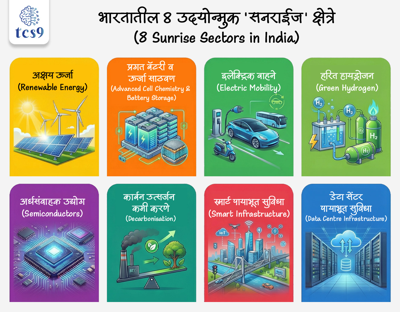 Who started the 'Chakra' Centre of Excellence ?
Subject : GS - अर्थशास्त्र
सरळसेवा, तलाठी, वनरक्षक, पोलीस भरती, अग्निवीर , रेल्वे, SSC GD , MPSC, UPSC परीक्षेसाठी विचारलेले / संभाव्य महत्त्वपूर्ण प्रश्न
प्रश्न) अलिकडेच स्टेट बँक ऑफ इंडियाने (SBI) ‘चक्रा’ (CHAKRA) नावाचे उत्कृष्टता केंद्र कोणत्या उद्देशाने सुरू केले ?
1. कृषी कर्ज वाढवण्यासाठी
2. सूक्ष्म वित्त मजबूत करण्यासाठी
3. उदयोन्मुख (Sunrise) क्षेत्रांना वित्तपुरवठा मजबूत करण्यासाठी
4. डिजिटल पेमेंट्स वाढवण्यासाठी
उत्तर : उदयोन्मुख (Sunrise) क्षेत्रांना वित्तपुरवठा मजबूत करण्यासाठी
बातमी काय ?
• State Bank of India (SBI) ने ‘चक्रा’ (CHAKRA) नावाचे उत्कृष्टता केंद्र सुरू केले आहे.
• हे केंद्र भविष्यात झपाट्याने वाढ होणाऱ्या आणि मोठ्या गुंतवणुकीची गरज असलेल्या क्षेत्रांना कर्ज देण्याची क्षमता वाढवण्यासाठी तयार करण्यात आले आहे.
• यामुळे बँकेची जोखीम ओळखण्याची आणि योग्य प्रकारे कर्ज रचना करण्याची क्षमता वाढणार आहे.
‘चक्रा’ (CHAKRA) म्हणजे काय ?
• ‘CHAKRA’ हे State Bank of India (SBI) चे एक विशेष ज्ञानकेंद्र (Centre of Excellence) आहे.
✍️ या केंद्रामार्फत -
• नवीन आणि तंत्रज्ञानावर आधारित क्षेत्रांचा अभ्यास केला जाईल,
• त्यांची जोखीम समजून घेतली जाईल आणि
• त्या क्षेत्रांसाठी योग्य कर्ज योजना तयार केल्या जातील.
उदयोन्मुख (Sunrise) क्षेत्रे म्हणजे काय ?
• Sunrise क्षेत्रे म्हणजे अशी क्षेत्रे जी सध्या विकसित होत आहेत आणि भविष्यात मोठ्या प्रमाणावर वाढ अपेक्षित आहे.
• या क्षेत्रांना मोठ्या प्रमाणात भांडवली गुंतवणूक लागते आणि त्यामध्ये जोखीमही जास्त असते.
कोणत्या 8 क्षेत्रांवर लक्ष ?
(8 Sunrise Sectors) :
1. अक्षय ऊर्जा (Renewable Energy)
2. प्रगत बॅटरी व ऊर्जा साठवण (Advanced Cell Chemistry & Battery Storage)
3. इलेक्ट्रिक वाहने (Electric Mobility)
4. हरित हायड्रोजन (Green Hydrogen)
5. अर्धसंवाहक उद्योग (Semiconductors)
6. कार्बन उत्सर्जन कमी करणे (Decarbonisation)
7. स्मार्ट पायाभूत सुविधा (Smart Infrastructure)
8. डेटा सेंटर पायाभूत सुविधा (Data Centre Infrastructure)
‘चक्रा’ (CHAKRA) याची गरज का होती ?
• उदयोन्मुख (Sunrise) क्षेत्रांमध्ये प्रकल्प खर्च खूप मोठा असतो.
• पारंपरिक कर्ज पद्धती सर्व वेळ योग्य ठरत नाहीत.
• दीर्घकालीन आणि हरित वित्तपुरवठ्याची गरज असते.
✍️ म्हणूनच SBI ने तज्ज्ञ अभ्यास आणि सुरक्षित कर्ज रचना करण्यासाठी हे केंद्र सुरू केले.
‘चक्रा’ (CHAKRA) ची वैशिष्ट्ये :
• क्षेत्रनिहाय अहवाल आणि श्वेतपत्रिका प्रकाशित केल्या जातील.
• उद्योग व गुंतवणूकदारांशी चर्चा केली जाईल.
• प्रगत जोखीम मूल्यांकन पद्धती वापरल्या जातील.
• गरजेनुसार कर्ज रचना (Tailor-made financing) केली जाईल.
• विविध वित्तीय संस्था आणि तज्ज्ञ संस्थांसोबत सहकार्य केले जाईल.
आर्थिक महत्त्व :
• 2030 पर्यंत या क्षेत्रांमध्ये सुमारे ₹100 लाख कोटी गुंतवणुकीची अपेक्षा आहे.
• भारताच्या हरित ऊर्जा आणि हवामान धोरणाला चालना मिळेल.
• दीर्घकालीन औद्योगिक विकासासाठी मदत होईल.
🔑 परीक्षेच्या दृष्टीने IMP रिव्हिजन पॉईंट्स : ‘चक्रा’ (CHAKRA)
• सुरू केले - SBI ने
• उद्देश — Sunrise क्षेत्रांना मजबूत वित्तपुरवठा
• लक्ष — 8 उदयोन्मुख व तंत्रज्ञानाधारित क्षेत्रे
• 2030 पर्यंत अपेक्षित गुंतवणूक — ₹100 लाख कोटी
• भर — हरित ऊर्जा व हवामान वित्त
• पद्धत — जोखीम विश्लेषण + विशेष कर्ज रचना