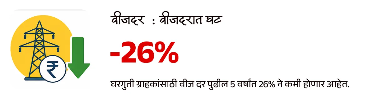 Maharashtra Budget 2026-27 : Policy Analysis - Part 1

📚 Subject : GS - अर्थशास्त्र - महाराष्ट्र अर्थसंकल्प, सरकारी योजना 

सरळसेवा, तलाठी, वनरक्षक, पोलीस भरती, अग्निवीर , रेल्वे भरती, SSC GD, MPSC, UPSC परीक्षेसाठी विचारलेले / संभाव्य महत्त्वपूर्ण  प्रश्न


📰 बातमी काय ?
• सन २०२६-२७ च्या अर्थसंकल्पावरील सर्वसाधारण चर्चेला मुख्यमंत्री श्री. देवेंद्र फडणवीस  यांनी विधानसभेत उत्तर दिले.
• यात त्यांनी अनेक महत्त्वाच्या बाबींवर लक्ष वेधले.

✍️ परीक्षेसाठी महत्त्वाचे असलेले  आकडे - 
• सध्या राज्याची अर्थव्यवस्था सुमारे ६६० अब्ज डॉलरवर पोहोचली आहे.
• मिशन १ ट्रिलियन : महाराष्ट्राला 2029-30 पर्यंत 1 ट्रिलियन डॉलर अर्थव्यवस्था बनवण्याचे लक्ष्य.
• 2047 पर्यंत राज्याची अर्थव्यवस्था 5 ट्रिलियन डॉलरपर्यंत नेण्याचे उद्दिष्ट असल्याचेही मुख्यमंत्र्यांनी स्पष्ट केले.

💰बजेट माहिती : 
1) एकूण बजेट: 7,69,467 कोटी रूपये (राज्याच्या इतिहासातील सर्वात मोठे बजेट).
2) विकास दर (Growth Rate) - 
• चालू किमतीवर - 10.4%
• स्थिर किमतीवर - 7.9%

3) GSDP वृद्धी -  2013-14 मध्ये 16 लाख कोटी असलेला GSDP आता 51 लाख कोटी वर पोहोचला आहे.
4) देशाच्या विकासात वाटा - देशाच्या GDP मध्ये महाराष्ट्र राज्याचा वाटा 14.3% इतका मोठा आहे.

🎯 वित्तीय शिस्त आणि राजकोषीय आरोग्य : 
राज्याने मोठे खर्च करूनही वित्तीय निकष पाळले आहेत.
1) कर्ज-जीडीपी प्रमाण (Debt to GDP): हे प्रमाण 18.2% आहे, जे सुरक्षित मर्यादेच्या (25%) आत आहे.
2) राजकोषीय तूट (Fiscal Deficit) - 2.78% (मर्यादा 3%).
3) महसुली तूट - ही १ टक्क्यांच्या मर्यादेत ठेवण्यात महाराष्ट्र शासनाला यश आले आहे.
4) भांडवली खर्च (Capital Expenditure): विकासात्मक कामांसाठीचा खर्च 2 लाख कोटी (पॅरास्टेटल संस्थांसह) रूपयां पर्यंत वाढला आहे.
5) केंद्राचा हिस्सा : केंद्राच्या करांमधून मिळणारा महाराष्ट्र राज्याचा हिस्सा 87,903 कोटी रुपयांवर पोहोचला आहे.

✍️ मुख्यमंत्री श्री. देवेंद्र फडणवीस  यांनी दिलेल्या माहितीनुसार परीक्षेसाठी IMP वनलाईनर पॉईंट्स : 

1) सिंचन क्षमता - 
• राज्याची अंतिम सिंचन क्षमता ८१ लाख हेक्टर आहे. 
• जून २०२४ पर्यंत ५७ लाख हेक्टर सिंचन क्षमता निर्माण झाली असून उर्वरित प्रकल्पांवर काम सुरू आहे.

2) नदीजोड प्रकल्प (River Linking) :
• उल्हास खोरे ते मराठवाडा - मराठवाड्यातील दुष्काळ निवारणासाठी उल्हास खोऱ्यातील पाणी मराठवाडा आणि उत्तर महाराष्ट्रात नेण्याचा 87 हजार कोटी रुपयांचा प्रकल्प प्रस्तावित आहे. ज्यातून 78 TMC पाणी वळवले जाईल.

3) मुख्यमंत्री बळीराजा शेत पाणंद रस्ता योजना - 
• यामध्ये यंत्रसामग्रीच्या साहाय्याने शेतरस्ते तयार केले जाणार असून
• या योजनेसाठी 1,000 कोटी रुपयांचा निधी राखीव ठेवण्यात आली आहे. 
 
4) सौर कृषी पंप योजनेत महाराष्ट्र देशात आघाडीवर : 
• ‘मागेल त्याला सौर कृषी पंप’ योजनेत महाराष्ट्र देशात आघाडीवर असून दररोज सुमारे 1,500 पंप बसवले जात आहेत. 
• या योजनेमुळे सुमारे 40 लाख एकर क्षेत्र ओलिताखाली आले आहे.

5) मुख्यमंत्री सौर कृषी वाहिनी योजना : 
• मुख्यमंत्री सौर कृषी वाहिनी योजने अंतर्गत 27 जिल्ह्यांमध्ये 3,881 उपकेंद्रांसाठी प्रकल्प सुरू असून सुमारे 10.25 लाख शेतकरी लाभार्थी झाले आहेत. 
• राज्यातील 46 लाख कृषी ग्राहकांपैकी 33 लाखांना दिवसा वीजपुरवठा शक्य झाला असल्याचे मुख्यमंत्री श्री. देवेंद्र फडणवीस यांनी सांगितले.

6) नवीकरणीय ऊर्जा लक्ष्य : 
• नवीकरणीय ऊर्जा व ऊर्जा साठवणूक धोरण 2025-35 या कालावधीसाठी लागू करण्यात आले आहे. 
• 2030 पर्यंत राज्यातील 52 % आणि 2035 पर्यंत 65 % वीज अपारंपरिक स्त्रोतांमधून मिळवण्याचे लक्ष्य आहे.

7) प्रधानमंत्री सूर्यघर मोफत बिजली योजना : 
• प्रधानमंत्री सूर्यघर मोफत बिजली योजनेत महाराष्ट्र देशात पहिल्या क्रमांकावर आहे.
• देशातील सर्वाधिक रुफटॉप सोलर महाराष्ट्रात लावण्यात आले आहे.
• महाराष्ट्राने रिसोर्स अडोकसी प्लॅन तयार केला आसून असा प्लॅन तयार करणारे महाराष्ट्र हे पहिले राज्य आहे.

8) वीजदरात घट :
• घरगुती ग्राहकांसाठी वीज दर पुढील 5 वर्षांत 26% ने कमी होणार आहेत. 

9) शिक्षण क्षेत्रातील डिजिटल सुविधा : 
• स्थानिक स्वराज्य संस्थांच्या 53,709 शाळा (एकूण 63,732 पैकी) आता डिजिटल/स्मार्ट क्लासरूमने सुसज्ज आहेत.
• उर्वरित लहान शाळांमध्येही टप्प्याटप्प्याने डिजिटल सुविधा उपलब्ध करून देण्यात येणार आहेत.

10) प्रधानमंत्री आवास योजना - 
• प्रधानमंत्री आवास योजनेसाठी राज्याने 14,300 कोटी रुपयांची तरतूद केली आहे.
• महाराष्ट्रात 30 लाख घरांची गरज नोंदवली असून, एकाच वर्षात सर्व घरांना मंजुरी दिली आहे. यावर सौर ऊर्जा प्रणाली बसविण्यात येणार आहे.

11) जलजीवन मिशन - 
• जलजीवन मिशन योजनेत राज्यात 81% घरांना नळाद्वारे पाणीपुरवठा उपलब्ध करून देण्यात आला आहे. 
• यावर्षी केंद्र आणि राज्याकडून या योजनेसाठी 12,800 कोटी रुपये उपलब्ध होणार आहे.

12) सोलापूर विकास : 
• सोलापूर IT पार्कसाठी जागा निश्चित करण्यात आली असून  त्यासाठी आवश्यक निधी उपलब्ध केला जाईल.
• सोलापूर विमानतळावर नाईट लँडिंगची सुविधा देण्यासाठी ५०० कोटी रुपयांचा निधी ठेवण्यात आला.
• तसेच येथे शासकीय अभियांत्रिकी महाविद्यालयही सुरू केले जाईल.

🔑 परीक्षेच्या दृष्टीने IMP रिव्हिजन पॉईंट्स : महाराष्ट्र 
• महाराष्ट्र अर्थव्यवस्था — $660 अब्ज (सध्या)
• लक्ष्य — $1 ट्रिलियन (2029-30) / $5 ट्रिलियन (2047)
• एकूण बजेट — ₹7,69,467 कोटी (इतिहासातील सर्वात मोठे)
• GSDP —  ₹51 लाख कोटी
• महाराष्ट्राचा GDP वाटा — 14.3% (भारत)
• कर्ज-जीडीपी प्रमाण — 18.2%
• राजकोषीय तूट (Fiscal Deficit) — 2.78%