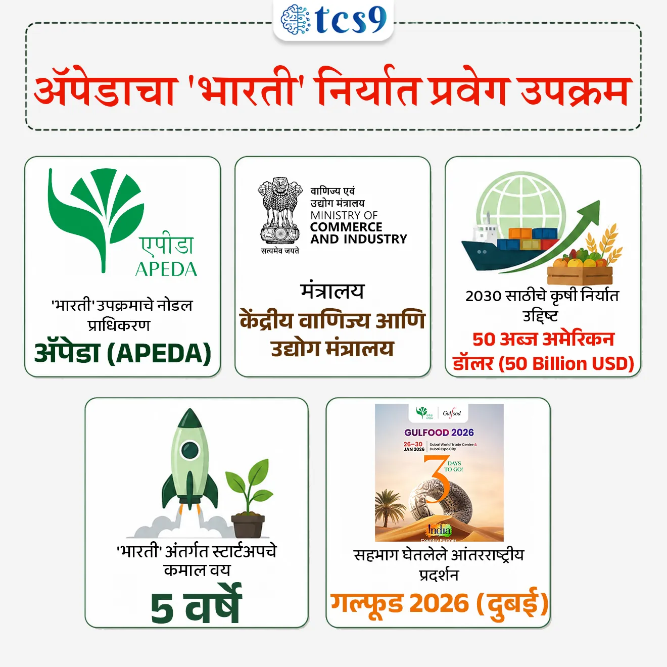 APEDA's 'BHARTI' Export Acceleration Initiative
📚 Subject : GS - सरकारी योजना - उपक्रम, कृषी
सरळसेवा, तलाठी, वनरक्षक, पोलीस भरती, अग्निवीर , रेल्वे भरती, SSC GD, MPSC, UPSC परीक्षेसाठी विचारलेले / संभाव्य महत्त्वपूर्ण प्रश्न
प्रश्न) कृषी आणि प्रक्रियायुक्त खाद्यपदार्थ निर्यात विकास प्राधिकरणाने (APEDA) आपल्या 'भारती' (BHARATI) या निर्यात प्रवेग उपक्रमातील सर्वोत्तम कामगिरी करणाऱ्या स्टार्टअप्सना खालीलपैकी कोणत्या ठिकाणी आयोजित 'गल्फूड 2026' (Gulfood 2026) या आंतरराष्ट्रीय प्रदर्शनात सहभागी करून घेतले ?
दुबई (संयुक्त अरब अमिराती)
रियाध (सौदी अरेबिया)
दोहा (कतार)
मस्कत (ओमान)
उत्तर : दुबई (संयुक्त अरब अमिराती)
📰 बातमी काय ?
• केंद्रीय वाणिज्य आणि उद्योग मंत्रालयाच्या अखत्यारीतील 'ॲपेडा'ने (APEDA) भारतीय कृषी-खाद्य स्टार्टअप्सना जागतिक स्तरावर स्पर्धात्मक निर्यातदार बनवण्यासाठी आपल्या 'भारती' (BHARATI) या प्रमुख 'निर्यात प्रवेग कार्यक्रमाची' (Export Acceleration Programme) पहिली तुकडी यशस्वीरीत्या पूर्ण केली आहे.
🧐 'भारती' (BHARATI) उपक्रम काय आहे ?
1) पूर्ण नाव - Bharat’s Hub for Agritech, Resilience, Advancement and Incubation for Export Innovation.
2) नोडल संस्था - कृषी आणि प्रक्रियायुक्त खाद्यपदार्थ निर्यात विकास प्राधिकरण (APEDA).
3) मुख्य संकल्पना - हा भारतीय कृषी-खाद्य स्टार्टअप्समध्ये 'एक्सपोर्ट-फर्स्ट' (Export-First) दृष्टिकोन रुजवण्यासाठी आणि त्यांना जागतिक दर्जाचे निर्यातदार बनवण्यासाठी सुरू करण्यात आलेला एक प्रमुख उपक्रम आहे.
🎯 मुख्य उद्दिष्टे:
• 2030 पर्यंत ॲपेडाअंतर्गत होणारी कृषी निर्यात 50 अब्ज अमेरिकन डॉलर (50 Billion USD) पर्यंत पोहोचवण्याचे भारताचे राष्ट्रीय उद्दिष्ट साध्य करणे.
• उत्पादनाचा विकास, टिकाऊपणा (Perishability), लॉजिस्टिक्स आणि आंतरराष्ट्रीय गुणवत्तेच्या निकषांमधील (SPS) त्रुटी दूर करणे.
🤔 पात्रतेचे निकष (Eligibility Criteria)
1) पात्र घटक -
• कृषी-खाद्य स्टार्टअप्स (Agri-Food Startups)
• सॅनिटरी आणि फायटोसॅनिटरी उपायांवर काम करणारे संशोधक व नवउद्योजक
• ॲपेडाकडे नोंदणीकृत असलेले निर्यातदार
• शेतकरी उत्पादक कंपन्या
2) 'भारती' अंतर्गत कोणते स्टार्टअप पात्र असतील ?
• संस्थेचा प्रकार - खाजगी लिमिटेड कंपनी (Private Limited), नोंदणीकृत भागीदारी संस्था किंवा LLP असावी.
• संस्थेचे वय - नोंदणीच्या तारखेपासून 5 वर्षांपेक्षा जास्त जुनी नसावी.
• वार्षिक उलाढाल - कोणत्याही आर्थिक वर्षात एकूण उलाढाल 10 कोटी रुपयांपेक्षा जास्त नसावी.
🤔 योजनेची प्रमुख वैशिष्ट्ये (Key Features) :
1) कडक निवड प्रक्रिया - देशभरातून आलेल्या 700 पेक्षा जास्त अर्जांमधून केवळ 100 उच्च क्षमतेच्या स्टार्टअप्सची पहिल्या तुकडीसाठी निवड करण्यात आली.
2) तुकडीचे वर्गीकरण (100 स्टार्टअप्स):
• 68 कृषी-खाद्य उत्पादन स्टार्टअप्स (Agri-food product startups)
• 26 निर्यात-सक्षम तंत्रज्ञान प्रदाते (Export-enabling tech providers)
• 6 संस्था स्वच्छता व गुणवत्ता मानकांवर (SPS measures) काम करणाऱ्या
3) 120 तासांचा विशेष अभ्यासक्रम - यात 120 तासांचे प्रशिक्षण दिले जाते, ज्यामध्ये निर्यातीची पूर्वतयारी, ब्रँडिंग, कायदेशीर नियम आणि गुंतवणुकीची तयारी यावर भर दिला जातो.
4) थेट आंतरराष्ट्रीय एक्स्पोजर - पहिल्या तुकडीतील उत्कृष्ट कामगिरी करणाऱ्या पहिल्या 8 स्टार्टअप्सना दुबई येथील 'गल्फूड 2026' (Gulfood 2026) या आंतरराष्ट्रीय प्रदर्शनात प्रायोजित करण्यात आले, जिथे 100 पेक्षा जास्त आंतरराष्ट्रीय खरेदीदारांशी (B2B) थेट संवाद साधता आला.
5) सर्व वयोगटांचा सहभाग - या उपक्रमात 17 वर्षांपासून ते 75 वर्षांपर्यंतच्या सर्व वयोगटांतील नवउद्योजकांनी सक्रिय सहभाग नोंदवला.
🔑 परीक्षेच्या दृष्टीने IMP रिव्हिजन पॉईंट्स : 'भारती' उपक्रम
• 'भारती' उपक्रमाचे नोडल प्राधिकरण → ॲपेडा (APEDA)
• मंत्रालय → केंद्रीय वाणिज्य आणि उद्योग मंत्रालय
• 2030 साठीचे कृषी निर्यात उद्दिष्ट → 50 अब्ज अमेरिकन डॉलर
• 'भारती' अंतर्गत स्टार्टअपचे कमाल वय → 5 वर्षे
• सहभाग घेतलेले आंतरराष्ट्रीय प्रदर्शन → गल्फूड 2026 (दुबई)
Source pib
APEDA's 'BHARTI' Export Acceleration Initiative, BHARATI - Bharat’s Hub for Agritech, Resilience, Advancement and Incubation for Export Innovation
प्रश्न) कृषी आणि प्रक्रियायुक्त खाद्यपदार्थ निर्यात विकास प्राधिकरणाने (APEDA) आपल्या 'भारती' (BHARATI) या निर्यात प्रवेग उपक्रमातील सर्वोत्तम कामगिरी करणाऱ्या स्टार्टअप्सना खालीलपैकी कोणत्या ठिकाणी आयोजित 'गल्फूड 2026' (Gulfood 2026) या आंतरराष्ट्रीय प्रदर्शनात सहभागी करून घेतले ?
दुबई (संयुक्त अरब अमिराती)
रियाध (सौदी अरेबिया)
दोहा (कतार)
मस्कत (ओमान)
उत्तर : दुबई (संयुक्त अरब अमिराती)
• ॲपेडाने (APEDA) 'भारती' उपक्रमाच्या पहिल्या तुकडीतील टॉप 8 स्टार्टअप्सना दुबई (UAE) येथे आयोजित 'गल्फूड 2026' (Gulfood 2026) या जागतिक प्रदर्शनात पाठवून आंतरराष्ट्रीय खरेदीदारांशी (B2B) जोडले.
• उपक्रमाचे नाव : भारती (BHARATI - Bharat’s Hub for Agritech, Resilience, Advancement and Incubation for Export Innovation).
• उद्दिष्ट : 2030 पर्यंत 50 अब्ज डॉलरचे (50 Billion USD) कृषी निर्यातीचे उद्दिष्ट साध्य करणे.