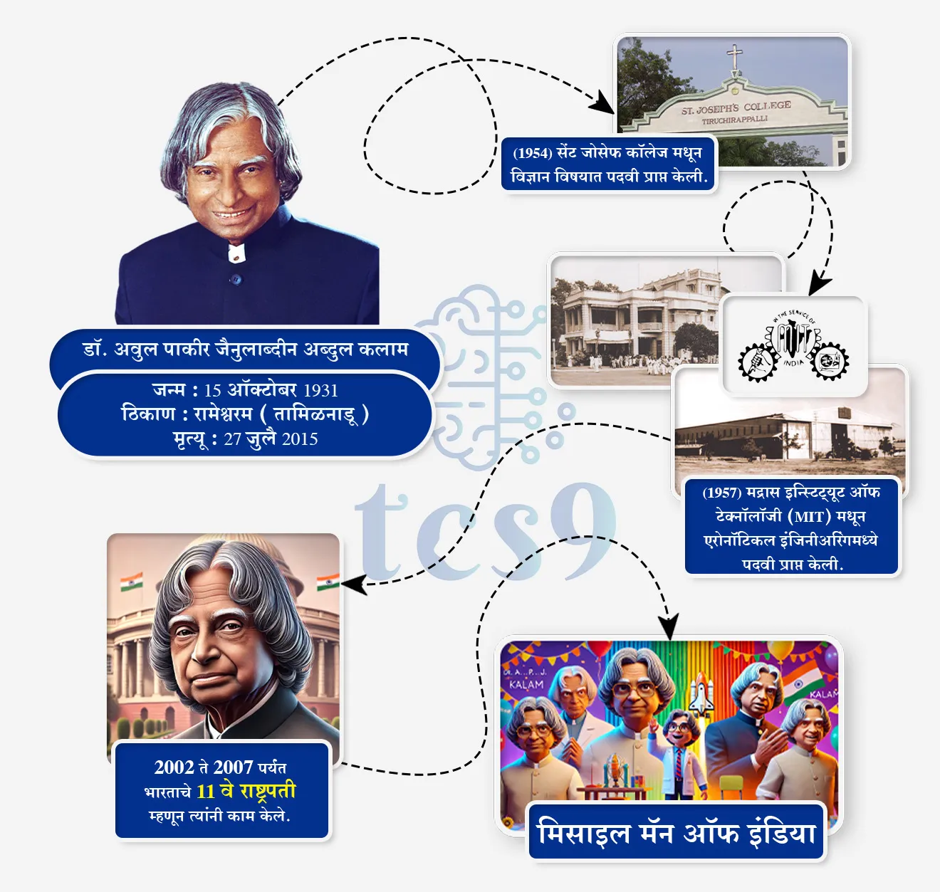 ( dr avul pakir jainulabdeen abdul kalam | avul pakir jainulabdeen abdul kalam | 15 october 1931 | rameshwaram apj abdul kalam | 27 july 2015 | 27 july 2015 apj abdul kalam | 1954 st. joseph college apj abdul kalam | 1957 madras institute of technology | 1957 madras institute of technology apj abdul kalam | 1957 madras institute of technology aeronautical engineering | 2002 president of india | 11 ve rashtrapati | 2002 rashtrapati | missile man of india )