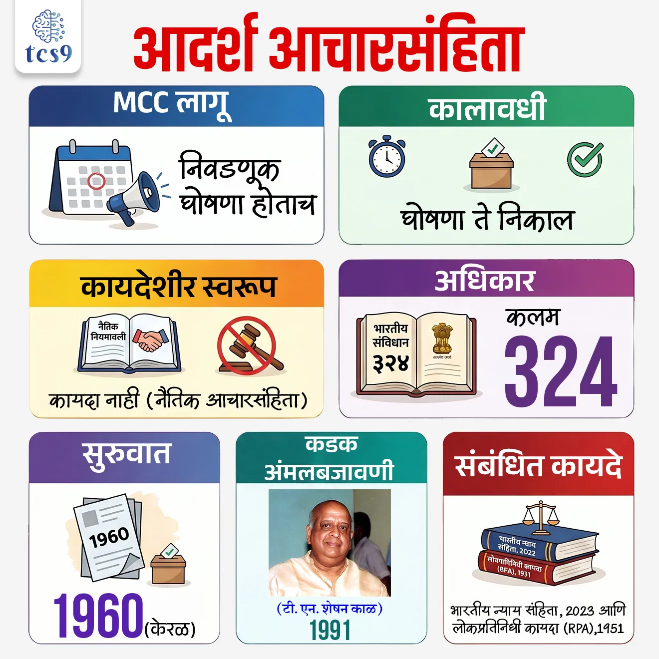 आदर्श आचार संहिता म्हणजे काय ?
What is Model Code of Conduct ?
📚 Subject : GS - राज्यशास्त्र, निवडणूक
सरळसेवा, तलाठी, वनरक्षक, पोलीस भरती, अग्निवीर , रेल्वे भरती, SSC GD, MPSC, UPSC परीक्षेसाठी विचारलेले / संभाव्य महत्त्वपूर्ण प्रश्न
प्रश्न) आदर्श आचार संहिता (Model Code of Conduct) कधी लागू होते ?
1. मतदानाच्या दिवशी
2. उमेदवारी अर्ज भरताना
3. निवडणुकीची घोषणा होताच
4. निकाल जाहीर झाल्यानंतर
उत्तर : निवडणुकीची घोषणा होताच
📰 बातमी काय ?
• भारतीय निवडणूक आयोगाने (ECI) 2026 च्या विधानसभा निवडणुकांच्या (आसाम, केरळ, तामिळनाडू, पश्चिम बंगाल आणि पुद्दुचेरी) घोषणांसोबतच 'आदर्श आचारसंहिता' लागू केली आहे.
• निवडणूक प्रक्रिया मुक्त, न्याय्य आणि पारदर्शक वातावरणात पार पडण्यासाठी ही एक नियमावली आहे.
🧐 आदर्श आचारसंहिता म्हणजे काय ?
• राजकीय पक्ष, उमेदवार आणि सरकार यांच्या निवडणूक काळातील वर्तनावर नियंत्रण ठेवणारी ही एक व्यापक मार्गदर्शक तत्त्वांची संचिका आहे.
उद्देश :
• निवडणूक प्रक्रियेचे पावित्र्य राखणे.
• निवडणूक प्रचारादरम्यान शांतता आणि सुव्यवस्था राखणे.
• सत्ताधारी पक्षाला सरकारी यंत्रणेचा किंवा संसाधनांचा गैरवापर करून अवाजवी फायदा मिळवण्यापासून रोखणे.
🏛️ वैधानिक आधार आणि अंमलबजावणी (Statutory Backing & Enforceability) :
• थेट कायदा नाही : आचारसंहिता हा कोणताही संसदेने संमत केलेला 'कायदा' नाही. हे सर्व राजकीय पक्षांच्या सहमतीने तयार झालेले एक 'नैतिक बंधन' आहे.
• संविधानिक अधिकार : भारतीय राज्यघटनेच्या कलम 324 अन्वये निवडणूक आयोगाला निवडणुकांचे 'अधीक्षण, दिग्दर्शन आणि नियंत्रण' करण्याचे अधिकार आहेत. याच अधिकाराचा वापर करून आयोग MCC लागू करतो.
• अप्रत्यक्ष कायदेशीर कारवाई : जरी आचारसंहिता स्वतः कायदा नसली, तरी त्यातील अनेक तरतुदी खालील कायद्यांनुसार गुन्हे ठरतात:
1) भारतीय न्याय संहिता, 2023 (पूर्वीचे IPC): लाचखोरी, धमकी आणि तोतयागिरीसाठी शिक्षा.
2) लोकप्रतिनिधी कायदा (RPA), 1951 : कलम 123 नुसार 'भ्रष्ट आचरण' (Corrupt Practices) अंतर्गत कारवाई केली जाते.
⏳ कालावधी (Duration) :
• सुरुवात: निवडणूक आयोगाने निवडणुकीचे वेळापत्रक पत्रकार परिषदेत जाहीर केल्याच्या क्षणाहून आचारसंहिता लागू होते.
• शेवट: निवडणुकीचे निकाल जाहीर झाल्यानंतर आचारसंहिता संपुष्टात येते.
🕰️ ऐतिहासिक उत्क्रांती (Evolution)
• 1960 (केरळ) : सर्वप्रथम केरळ विधानसभा निवडणुकीत राजकीय पक्षांच्या संमतीने प्रायोगिक तत्त्वावर याची सुरुवात झाली.
• 1962 (सार्वत्रिक निवडणुका) : पहिल्यांदाच व्यापक स्तरावर पक्षांनी याचे पालन केले.
• 1979 : निवडणूक आयोगाने अधिक व्यापक आणि सुधारित आचारसंहिता जाहीर केली.
• 1991 (टी. एन. शेषन काळ): तत्कालीन मुख्य निवडणूक आयुक्त टी. एन. शेषन यांनी आचारसंहितेची कडक अंमलबजावणी सुरू केली, ज्यामुळे तिला खऱ्या अर्थाने प्रतिष्ठा प्राप्त झाली.
🧐 आचारसंहितेतील प्रमुख निर्बंध (Key Restrictions) :
• सत्ताधारी पक्षासाठी : नवीन योजनांची घोषणा करणे, सरकारी खर्चाने जाहिराती देणे किंवा सरकारी वाहनांचा प्रचारासाठी वापर करणे यावर बंदी असते.
• भाषण आणि प्रचार : धार्मिक किंवा जातीय तेढ निर्माण करणारी विधाने करण्यास मनाई. तसेच प्रतिस्पर्धी उमेदवारांच्या खासगी आयुष्यावर टीका करण्यास बंदी.
• सभा आणि मिरवणुका : कोणतीही सभा किंवा मिरवणूक काढण्यापूर्वी स्थानिक पोलीस प्रशासनाची रीतसर परवानगी घेणे बंधनकारक असते.
✍️ निष्कर्ष (Conclusion) :
• आदर्श आचारसंहिता ही भारतीय लोकशाहीचा कणा आहे. ती केवळ नियम नसून, सत्तेचा गैरवापर रोखणारे एक प्रभावी साधन आहे.
• जरी तिला कायदेशीर संरक्षण नसले, तरी सर्वोच्च न्यायालयाने अनेक निकालांमध्ये निवडणूक आयोगाच्या या अधिकाराचे समर्थन केले आहे.
🔑 परीक्षेच्या दृष्टीने IMP रिव्हिजन पॉईंट्स : आदर्श आचारसंहिता (MCC)
• MCC लागू — निवडणूक घोषणा होताच
• कालावधी — घोषणा ते निकाल
• कायदेशीर स्वरूप — कायदा नाही (नैतिक आचारसंहिता)
• अधिकार — कलम 324
• सुरुवात — 1960 (केरळ)
• कडक अंमलबजावणी — 1991 (टी. एन. शेषन काळ)
• संबंधित कायदे — भारतीय न्याय संहिता, 2023 आणि लोकप्रतिनिधी कायदा (RPA), 1951