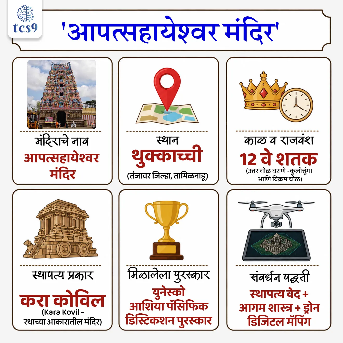 12 व्या शतकातील 'आपत्सहायेश्वर मंदिर' संवर्धन आणि युनेस्को सन्मान
Abathsahayeswarar Temple
📚 Subject : GS - इतिहास - प्राचीन भारतीय इतिहास - मंदिर स्थापत्यकला
सरळसेवा, तलाठी, वनरक्षक, पोलीस भरती, अग्निवीर , रेल्वे भरती, SSC GD, MPSC, UPSC परीक्षेसाठी विचारलेले / संभाव्य महत्त्वपूर्ण प्रश्न
प्रश्न) उत्कृष्ट संवर्धनासाठी युनेस्को (UNESCO) पुरस्काराने सन्मानित करण्यात आलेले 12 व्या शतकातील चोळकालीन 'आपत्सहायेश्वर मंदिर' (Abathsahayeswarar Temple) खालीलपैकी कोणत्या राज्यात स्थित आहे ?
1. तामिळनाडू
2. आंध्र प्रदेश
3. कर्नाटक
4. केरळ
उत्तर : तामिळनाडू
📰 बातमी काय ?
• तामिळनाडूच्या तंजावर जिल्ह्यातील कुंभकोणमजवळ असलेल्या थुक्काच्ची (Thukkachi) येथील 12 व्या शतकातील ऐतिहासिक 'आपत्सहायेश्वर मंदिरा'चे अनेक दशकांच्या दुर्लक्षानंतर यशस्वीरीत्या पुनरुज्जीवन करण्यात आले आहे.
• या प्राचीन मंदिराचे मूळ ऐतिहासिक स्वरूप अबाधित ठेवत आधुनिक तंत्रज्ञानाच्या साहाय्याने केलेल्या अद्वितीय संवर्धनासाठी या प्रकल्पाला 'युनेस्को आशिया-पॅसिफिक डिस्टिंक्शन पुरस्कार' (UNESCO Asia Pacific Award of Distinction) प्रदान करण्यात आला आहे.
🧐 आपत्सहायेश्वर मंदिर : इतिहास व स्थापत्यशैली
• भौगोलिक स्थान - हे मंदिर तामिळनाडू राज्यातील तंजावर जिल्ह्यातील थुक्काच्ची (कुंभकोणम परिसर) येथे स्थित आहे.
• चोळकालीन ऐतिहासिक वारसा - हे मंदिर उत्तर चोळ (Later Chola) साम्राज्यातील एक अत्यंत महत्त्वाचे स्मारक असून ते प्रामुख्याने पहिला कुलोत्तुंग (Kulottunga I) आणि विक्रम चोळ (Vikrama Chola) यांच्या कार्यकाळाशी संबंधित आहे.
• 'करा कोविल' (Kara Kovil) स्थापत्यशैली - मंदिराची संपूर्ण रचना 'करा कोविल' प्रकारातील आहे, म्हणजेच हे मंदिर एका भव्य रथाच्या (Chariot) आकारात कोरण्यात आले आहे.
• भगवान शरभेश्वर मूर्ती (Lord Sarabeshwarar) - या मंदिरात भगवान शरभेश्वराची (शिव अवताराची) मूर्ती स्थापित असून, ती या देवतेच्या जगातील सर्वात जुन्या प्राचीन शिल्पांपैकी एक मानली जाते.
🎯 वैज्ञानिक संवर्धन : पारंपरिक शास्त्र व आधुनिक तंत्रज्ञानाचा मेळ -
• संवर्धन करताना स्थापत्य वेद, आगम शास्त्र आणि पारंपरिक चुन्याचा गारा (Lime Mortar) या पारंपरिक ज्ञानशाखांचा वापर करण्यात आला.
• त्याचबरोबर ड्रोन सर्वेक्षण, डिजिटल मॅपिंग, फोटोग्रामेट्री (Photogrammetry) आणि स्ट्रक्चरल इंजिनिअरिंग या आधुनिक संगणकीय तंत्रज्ञानाची मदत घेण्यात आली.
• ऐतिहासिक सत्यता (Authenticity) कायम ठेवण्यासाठी मंदिराचा प्रत्येक ग्रॅनाइट पाषाण (Granite Block) क्रमांकित (Numbered) करून सुटा करण्यात आला आणि दुरुस्तीनंतर मूळ जागेवर पूर्ववत अचूक बसवण्यात आला.
🔑 परीक्षेच्या दृष्टीने IMP रिव्हिजन पॉईंट्स : Abathsahayeswarar Temple
• मंदिराचे नाव → आपत्सहायेश्वर मंदिर
• स्थान → थुक्काच्ची (तंजावर जिल्हा, तामिळनाडू)
• काळ व राजवंश → 12 वे शतक (उत्तर चोळ घराणे - कुलोत्तुंग I आणि विक्रम चोळ)
• स्थापत्य प्रकार → करा कोविल (Kara Kovil - रथाच्या आकारातील मंदिर)
• मिळालेला पुरस्कार → युनेस्को आशिया पॅसिफिक डिस्टिंक्शन पुरस्कार
• संवर्धन पद्धती → स्थापत्य वेद + आगम शास्त्र + ड्रोन डिजिटल मॅपिंग
UNESCO Asia Pacific Award of Distinction, Abathsahayeswarar Temple, Art and Culture Chola Architecture, Lord Sarabeshwarar, History Art and culture notes, south Indian temples, prachin bhartacha itihas, Ancient history notes,
प्रश्न) उत्कृष्ट संवर्धनासाठी युनेस्को (UNESCO) पुरस्काराने सन्मानित करण्यात आलेले १२ व्या शतकातील चोळकालीन 'आपत्सहायेश्वर मंदिर' (Abathsahayeswarar Temple) खालीलपैकी कोणत्या राज्यात स्थित आहे?
1. तामिळनाडू
2. आंध्र प्रदेश
3. कर्नाटक
4. केरळ
उत्तर : तामिळनाडू
• आपत्सहायेश्वर मंदिर : तामिळनाडूच्या तंजावर जिल्ह्यातील थुक्काच्ची (कुंभकोणम) येथे स्थित 12 व्या शतकातील चोळकालीन मंदिर आहे.
• वैशिष्ट्य : हे मंदिर रथाच्या आकारात ('करा कोविल' शैली) बांधण्यात आले असून त्याच्या आधुनिक व पारंपरिक संवर्धनासाठी या मंदिराला 'युनेस्को आशिया-पॅसिफिक डिस्टिंक्शन पुरस्कार' मिळाला आहे.