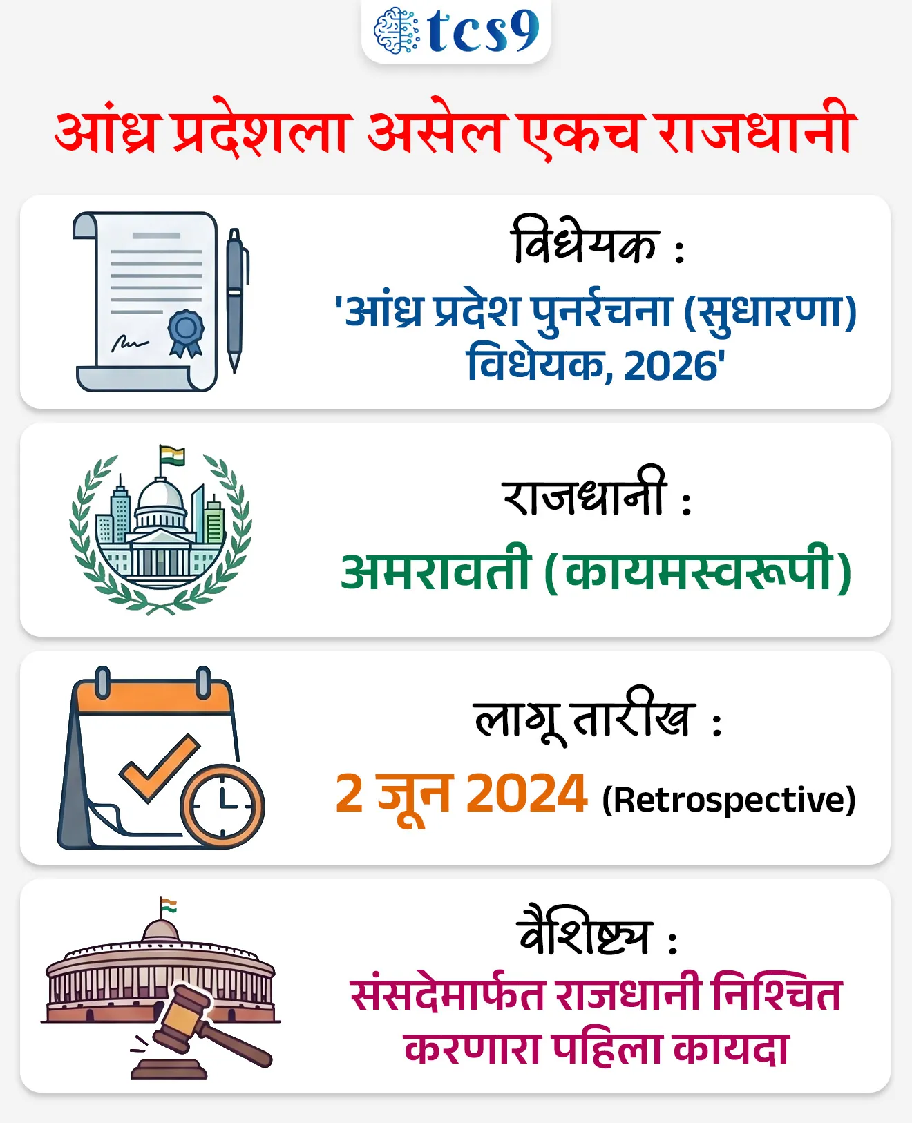 Now Andhra Pradesh will have only one capital..
📚 Subject : GS - राज्यशास्त्र - कायदे, विधेयक
सरळसेवा, तलाठी, वनरक्षक, पोलीस भरती, अग्निवीर , रेल्वे भरती, SSC GD, MPSC, UPSC परीक्षेसाठी विचारलेले / संभाव्य महत्त्वपूर्ण प्रश्न
प्रश्न) लोकसभेने संमत केलेल्या 'आंध्र प्रदेश पुनर्रचना (सुधारणा) विधेयक, 2026' या विधेयकानुसार, आंध्र प्रदेशची एकमेव आणि कायमस्वरूपी राजधानी म्हणून कोणत्या शहराला घोषित करण्यात आले आहे ?
1. विशाखापट्टणम
2. कर्नूल
3. हैदराबाद
4. अमरावती
उत्तर : अमरावती
📰 बातमी काय ?
• लोकसभेने 'आंध्र प्रदेश पुनर्रचना (सुधारणा) विधेयक, 2026' संमत केले आहे.
• यानुसार, अमरावती ही आंध्र प्रदेशची एकमेव आणि कायमस्वरूपी राजधानी म्हणून घोषित करण्यात आली आहे.
• ही तरतूद भविष्यातील राजकीय बदलांपासून राजधानीचा दर्जा सुरक्षित ठेवते.
⚖️ कायद्यात नेमका बदल काय झाला ?
• हे विधेयक आंध्र प्रदेश पुनर्रचना कायदा, 2014 (Andhra Pradesh Reorganisation Act, 2014) मधील कलम 5 (Section 5) मध्ये दुरुस्ती करते.
• मूळ कायद्यानुसार हैदराबाद ही 10 वर्षांपर्यंत आंध्र प्रदेश आणि तेलंगणाची संयुक्त राजधानी होती.
• आता या दुरुस्तीमुळे “अमरावती” या शहराचा स्पष्ट उल्लेख कायद्यात करण्यात आला आहे, ज्यामुळे तिचा कायमस्वरूपी राजधानीचा दर्जा निश्चित झाला आहे.
🏛️ ‘3 राजधानी’ प्रस्ताव रद्द झाला -
• पूर्वी आंध्र प्रदेश सरकारने तीन राजधानींचा प्रस्ताव मांडला होता:
1. विशाखापट्टणम – कार्यकारी राजधानी
2. कर्नूल – न्यायिक राजधानी
3. अमरावती – विधायी राजधानी
✍️ परंतु नवीन कायद्यामुळे हा प्रस्ताव पूर्णपणे रद्द झाला आणि अमरावती ही एकमेव राजधानी ठरली.
⏳ Retrospective effect लागू ?
• या कायद्याला 2 जून 2024 पासून मागील तारखेपासून (retrospective effect) लागू मानले जाईल.
• ही तारीख महत्त्वाची आहे कारण याच दिवशी हैदराबादची 10 वर्षांची संयुक्त राजधानी म्हणून असलेली मुदत संपली होती.
📜 ऐतिहासिक आणि घटनात्मक महत्त्व :
• स्वतंत्र भारताच्या इतिहासात प्रथमच संसदेमार्फत एखाद्या विशिष्ट शहराला राज्याची कायमस्वरूपी राजधानी घोषित करण्यासाठी स्वतंत्र विधेयक आणले गेले आहे.
• हा निर्णय 2014 च्या राज्य विभाजनानंतर निर्माण झालेल्या 'तीन राजधान्यांच्या' प्रस्तावाला पूर्णविराम देतो.
🎯 या निर्णयाचे महत्त्व काय ?
• या विधेयकामुळे आंध्र प्रदेशमध्ये राजधानीच्या प्रश्नावर स्थिरता निर्माण झाली आहे.
• राजकीय बदलांमुळे राजधानी बदलण्याचा प्रश्न आता उद्भवणार नाही, त्यामुळे प्रशासनिक सातत्य आणि गुंतवणुकीसाठी स्थिर वातावरण तयार होईल.
🔑 परीक्षेच्या दृष्टीने IMP रिव्हिजन पॉईंट्स :
• विधेयक : 'आंध्र प्रदेश पुनर्रचना (सुधारणा) विधेयक, 2026'
• राजधानी: अमरावती (कायमस्वरूपी)
• लागू तारीख: 2 जून 2024 (retrospective)
• वैशिष्ट्य: संसदेमार्फत राजधानी निश्चित करणारा पहिला कायदा