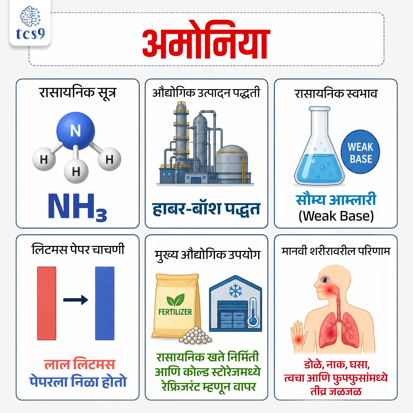 Ammonia

📚 Subject : GS - विज्ञान आणि तंत्रज्ञान - रसायनशास्त्र - संयुगे

सरळसेवा, तलाठी, वनरक्षक, पोलीस भरती, अग्निवीर , रेल्वे भरती, SSC GD, MPSC, UPSC परीक्षेसाठी विचारलेले / संभाव्य महत्त्वपूर्ण  प्रश्न



प्रश्न) कारखान्यांमध्ये अमोनिया वायूची गळती झाल्यास तो मानवी डोळे आणि श्वसनसंस्थेला तीव्र इजा पोहोचवतो, कारण अमोनियाचा खालीलपैकी कोणता गुणधर्म याला कारणीभूत ठरतो ?

1. अमोनियाचे हवेपेक्षा जड असणे
2. अमोनियाची पाण्यामधील अत्यंत उच्च विद्राव्यता
3. अमोनियाचे ज्वलनशील असणे
4. अमोनियाचे रंगहीन असणे

उत्तर → अमोनियाची पाण्यामधील अत्यंत उच्च विद्राव्यता (High Solubility in Water)

📰 बातमी काय ?
• तमिळनाडूतील तिरुवल्लूर जिल्ह्यातील एका खाजगी सी-फूड (Seafood) प्रक्रिया आणि निर्यात कारखान्यात अमोनिया वायूची (Ammonia Gas) मोठी गळती झाल्यामुळे अनेक कामगारांना रुग्णालयात दाखल करावे लागले आहे.

🧐 अमोनिया (NH3) वायू बद्दल परीक्षेसाठी IMP माहिती : 
1) भौगोलिक व रासायनिक स्वरूप — 
• अमोनिया हा एक रंगहीन (Colourless) वायू असून त्याला अत्यंत तीव्र, उग्र आणि गुदमरवून टाकणारा (Pungent) वास असतो. 
• हा नायट्रोजन आणि हायड्रोजन यांच्या संयोगातून बनलेला एक साधा अजैविक (Inorganic) पदार्थ आहे.

2) नैसर्गिक अस्तित्व — सेंद्रिय पदार्थांचे (Organic matter) विघटन किंवा कुजण्याची प्रक्रिया होत असताना निसर्गात अगदी कमी प्रमाणात अमोनिया नैसर्गिकरित्या तयार होतो.

3) औद्योगिक उत्पादन (Haber-Bosch Process) — 
• व्यावसायिक स्तरावर अमोनियाचे उत्पादन 'हाबर-बॉश' (Haber-Bosch) प्रक्रियेद्वारे केले जाते. 
• यामध्ये लोहाच्या (Iron Catalyst) उपस्थितीत, उच्च तापमान आणि दाबाखाली हवेतील नायट्रोजनची हायड्रोजनसोबत रासायनिक अभिक्रिया केली जाते.

🤔 अमोनियाचा मुख्य औद्योगिक वापर कुठे केला जातो ?
 1) खत उद्योग (Fertilizers) — उत्पादित अमोनियाचा सर्वात मोठा वाटा (सुमारे 80% पेषा जास्त) युरिया, अमोनियम नायट्रेट आणि अमोनियम फॉस्फेट यांसारख्या रासायनिक खतांच्या निर्मितीसाठी वापरला जातो.
 
2) शीतकरण प्रणाली (Refrigeration/Cooling) — अमोनियाची थंड करण्याची क्षमता (Cooling Efficiency) अत्यंत उत्कृष्ट असते. त्यामुळे मोठ्या कोल्ड स्टोरेज, सी-फूड प्रोसेसिंग युनिट्स आणि बर्फाच्या कारखान्यांमध्ये याचा 'रेफ्रिजरंट' (Refrigerant) म्हणून मोठ्या प्रमाणावर वापर होतो.

3) रासायनिक उद्योग — प्लास्टिक, स्फोटके, कापड उद्योग आणि रंग निर्मितीमध्ये अमोनियाचा वापर कच्चा माल म्हणून केला जातो.

🧐 अमोनिया गळती मानवी शरीरासाठी घातक का ठरते ?
• पाण्याशी तीव्र ओढ (High Affinity for Water) — अमोनिया हा पाण्यात अत्यंत विद्राव्य (Soluble) आहे. 
• त्यामुळे शरीराशी संपर्क येताच तो शरीरातील ओलाव्यासोबत अभिक्रिया करतो.
• अमोनियम हायड्रॉक्साईडची निर्मिती — ओलाव्याशी संपर्क आल्यावर अमोनियाचे रूपांतर 'अमोनियम हायड्रॉक्साईड' (Ammonium Hydroxide) या तीव्र दाहक क्षारामध्ये (Caustic Alkaline) होते. 
• यामुळे शरीराच्या पेशी नष्ट होतात (Cellular Damage) आणि श्वास कोंडून मृत्यू ओढवू शकतो.

📚 संदर्भ : विज्ञान आणि तंत्रज्ञान - रसायनशास्त्र
⚛️ अमोनिया चे मुख्य रासायनिक गुणधर्म : 
1) सौम्य आम्लारी (Weak Base) - अमोनिया (NH₃) हा रासायनिक दृष्ट्या सौम्य आम्लारी आहे.

2) पाण्यातील अभिक्रिया - जेव्हा अमोनिया पाण्यात मिसळतो, तेव्हा तो अमोनियम हायड्रॉक्साइड (Ammonium Hydroxide - NH₄OH) तयार करतो. हा द्रावण भाग हायड्रॉक्साइड आयन्स (OH⁻) सोडतो, ज्यामुळे ते आम्लारी बनते.

3) लिटमस पेपर चाचणी - अमोनिया वायू किंवा त्याचे द्रावण लाल लिटमस पेपरला निळा बनवते.

4) pH मूल्य (pH Value) - अमोनियाच्या द्रावणाचा pH साधारणपणे 11 ते 12 च्या दरम्यान असतो (7 पेक्षा जास्त pH म्हणजे आम्लारी)

5) आम्लासोबत अभिक्रिया (Neutralization) -
• जेव्हा अमोनियाची प्रक्रिया एखाद्या आम्लासोबत (Acid) होते, तेव्हा तो त्याचे उदासिनीकरण करतो आणि क्षार (Salt) तयार करतो. 
• उदाहरणार्थ: अमोनिया + हायड्रोक्लोरिक आम्ल = अमोनियम क्लोराइड 
(Ammonium Chloride - एक प्रकारचे क्षार आहे)

🔑 परीक्षेच्या दृष्टीने IMP रिव्हिजन पॉईंट्स : अमोनिया 
• रासायनिक सूत्र → NH₃
• औद्योगिक उत्पादन पद्धती → हाबर-बॉश पद्धत 
• रासायनिक स्वभाव → सौम्य आम्लारी (Weak Base)
• लिटमस पेपर चाचणी → लाल लिटमस पेपरला निळा होतो 
• मुख्य औद्योगिक उपयोग → रासायनिक खते निर्मिती आणि कोल्ड स्टोरेजमध्ये रेफ्रिजरंट म्हणून वापर
• मानवी शरीरावरील परिणाम → डोळे, नाक, घसा, त्वचा आणि फुफ्फुसांमध्ये तीव्र जळजळ


Ammonia, Ammonia Gas leakage, Ammonia Gas galti, industrial Accident, chemistry notes, rasayanshatra chemistry, science and technology notes, Vinyan ani tantranyan notes, 


प्रश्न) कारखान्यांमध्ये अमोनिया वायूची गळती झाल्यास तो मानवी डोळे आणि श्वसनसंस्थेला तीव्र इजा पोहोचवतो, कारण अमोनियाचा खालीलपैकी कोणता गुणधर्म याला कारणीभूत ठरतो ?
1. अमोनियाचे हवेपेक्षा जड असणे.
2. अमोनियाची पाण्यामधील अत्यंत उच्च विद्राव्यता
3. अमोनियाचे ज्वलनशील असणे.
4. अमोनियाचे रंगहीन असणे.

उत्तर → अमोनियाची पाण्यामधील अत्यंत उच्च विद्राव्यता (High Solubility in Water)
• पाण्याशी तीव्र ओढ (High Affinity for Water) — अमोनिया हा पाण्यात अत्यंत विद्राव्य (Soluble) आहे. 
• त्यामुळे शरीराशी संपर्क येताच तो शरीरातील ओलाव्यासोबत अभिक्रिया करतो.
• अमोनियम हायड्रॉक्साईडची निर्मिती — ओलाव्याशी संपर्क आल्यावर अमोनियाचे रूपांतर 'अमोनियम हायड्रॉक्साईड' (Ammonium Hydroxide) या तीव्र दाहक क्षारामध्ये (Caustic Alkaline) होते. 
• यामुळे शरीराच्या पेशी नष्ट होतात (Cellular Damage) आणि श्वास कोंडून मृत्यू ओढवू शकतो.




प्रश्न 2) अमोनिया वायूच्या संदर्भात खालील विधाने विचारात घ्या :
अ) अमोनिया या वायूचे रासायनिक सूत्र NH₃ असे आहे.
ब) अमोनिया वायू किंवा त्याचे द्रावण हे निळ्या लिटमस पेपरला लाल बनवते.
वरीलपैकी कोणते किंवा कोणती विधाने बरोबर आहेत ?
1. फक्त अ
2. फक्त ब
3. अ आणि ब दोन्ही बरोबर
4. अ आणि ब दोन्ही चूक

उत्तर : फक्त अ

❌ विधान ब चुकीचे आहे कारण  : 
• अमोनिया हा रासायनिक दृष्ट्या सौम्य आम्लारी आहे. 
• आम्लारीधर्मी गुणधर्मामुळे अमोनिया वायू किंवा त्याचे द्रावण हे लाल लिटमस पेपरला निळा बनवते.
• अमोनियाच्या द्रावणाचा pH साधारणपणे 11 ते 12 च्या दरम्यान असतो. 
• हा वायू रंगहीन असून त्याला अत्यंत उग्र वास असतो.