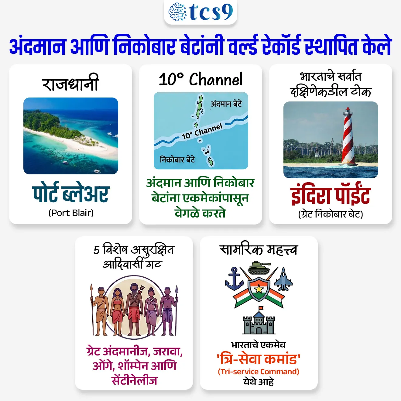 अंदमान आणि निकोबार बेटांनी वर्ल्ड रेकॉर्ड स्थापित केले
Andaman & Nicobar Islands Set World Records

📚 Subject : GS - भूगोल

सरळसेवा, तलाठी, वनरक्षक, पोलीस भरती, अग्निवीर , रेल्वे भरती, SSC GD, MPSC, UPSC परीक्षेसाठी विचारलेले / संभाव्य महत्त्वपूर्ण  प्रश्न

प्रश्न) भौगोलिक रचनेनुसार '10 डिग्री चॅनल' (Ten Degree Channel) खालीलपैकी कोणत्या दोन भागांना एकमेकांपासून वेगळे करते ?
भारत आणि श्रीलंका
अंदमान बेटे आणि निकोबार बेटे
भूमध्य समुद्र आणि अटलांटिक महासागर
लक्षद्वीप आणि मालदीव

उत्तर : अंदमान बेटे आणि निकोबार बेटे

📰 बातमी काय ?
 अंदमान आणि निकोबार बेटांवरील प्रसिद्ध 'स्वराज द्वीप' येथे दोन जागतिक विक्रम (World Records) रचण्यात आले आहेत.

🧐 दोन मोठे विक्रम कोणते ?
1) सर्वात मोठा ध्वज - राधा नगर बीचजवळ (Radha Nagar Beach) पाण्याखाली 60 मीटर लांब आणि 40 मीटर रुंद (60m x 40m) असलेला 'भारताचा सर्वात मोठा राष्ट्रध्वज' फडकवण्यात आला.

2) मानवी मनोरा -  लाईटहाऊस परिसराजवळ स्कुबा डायव्हर्सनी (Scuba Divers) पाण्याखाली 10 मीटर उंच मानवी मनोरा (Tallest Human Stack Underwater) तयार करून दुसरा जागतिक विक्रम रचला.

🎯 उद्देश: अंदमान आणि निकोबार बेटांना जागतिक स्तरावर 'अ‍ॅडव्हेंचर टुरिझम' (साहसी पर्यटन) चे मुख्य केंद्र म्हणून प्रस्थापित करणे.

🧐 अंदमान आणि निकोबार केंद्रशासित प्रदेशा बद्दल परीक्षेसाठी IMP माहिती : 
 1) राजकीय स्वरूप - अंदमान आणि निकोबार हा भारताचा एक केंद्रशासित प्रदेश असून यामध्ये बंगालच्या उपसागरात (Bay of Bengal) स्थित एकूण 836 बेटे, उपबेटे आणि खडक समाविष्ट आहेत. 
2) राजधानी -  पोर्ट ब्लेअर (Port Blair) ही आहे.
 
3) स्वराज द्वीप - 
रिचीझ आर्किपेलागोचा (Ritchie’s Archipelago) भाग असलेल्या या बेटाचे जुने नाव   'हॅवलॉक बेट' (Havelock Island)होते. 
भारताच्या स्वातंत्र्यलढ्याचा आणि राष्ट्रीय अस्मितेचा सन्मान करण्यासाठी 2018 मध्ये 'हॅवलॉक बेटा'चे नाव बदलून 'स्वराज द्वीप' करण्यात आले.
 
4) 10  डिग्री चॅनल (Ten Degree Channel) - 
10° उत्तर अक्षांशाजवळ असलेली ही महत्त्वाची सामुद्रधुनी अंदमान द्वीपसमूहाला निकोबार द्वीपसमूहापासून वेगळी करते (आयोगाचा अत्यंत आवडता प्रश्न).
 
5) ग्रेट निकोबार आणि इंदिरा पॉईंट -
निकोबार समूहातील 'ग्रेट निकोबार' हे सर्वात मोठे बेट (सुमारे 910 चौ. किमी) असून, या बेटावर असलेले 'इंदिरा पॉईंट' (Indira Point) हे भारताचे सर्वात दक्षिणेकडील टोक आहे.
 
6) सामरिक महत्त्व : 
हा प्रदेश जगातील सर्वात व्यस्त सागरी व्यापारी मार्ग असलेल्या 'मलाक्का सामुद्रधुनी'च्या (Strait of Malacca) अगदी जवळ आहे. तसेच येथे भारताचे एकमेव 'एकत्रित त्रि-सेवा कमांड' (Tri-service Command) म्हणजेच लष्कर, नौदल आणि हवाई दल एकत्रित कार्यरत आहे.

🏹 विशेष असुरक्षित आदिवासी गट (PVTGs) -
अंदमान आणि निकोबार हे जैवविविधतेसोबतच प्राचीन मानवी संस्कृतीचे केंद्र आहे. 
येथे पुढील 5 विशेष असुरक्षित आदिवासी गट (Particularly Vulnerable Tribal Groups) राहतात:
ग्रेट अंदमानीज (Great Andamanese)
जरावा (Jarwa)
ओंगे (Onge)
शॉम्पेन (Shompen)
सेंटीनेलीज (Sentinelese)


🔑 परीक्षेच्या दृष्टीने IMP रिव्हिजन पॉईंट्स : अंदमान आणि निकोबार
 राजधानी → पोर्ट ब्लेअर (Port Blair)
 10° Channel → अंदमान आणि निकोबार बेटांना एकमेकांपासून वेगळे करते.
 भारताचे सर्वात दक्षिणेकडील टोक → इंदिरा पॉईंट (ग्रेट निकोबार बेट)
 5 विशेष असुरक्षित आदिवासी गट (PVTGs) → ग्रेट अंदमानीज, जरावा, ओंगे, शॉम्पेन आणि सेंटीनेलीज.
 सामरिक महत्त्व → भारताचे एकमेव 'त्रि-सेवा कमांड' (Tri-service Command) येथे आहे.
 

Andaman & Nicobar Islands Set Guinness World Records, Andaman and Nicobar Islands, unique underwater world records, Swaraj Dweep, Havelock Island, eco-tourism, Tallest Human Stack, Largest Flag Unfurled Underwater, Ten Degree Channel,  Particularly Vulnerable Tribal Groups, PVTGs, Great Andamanese, Jarwa, Onge, Shompen, Sentinelese, bhugol, geography notes, indian island, kendrashasit pradesh, Port Blair, 




प्रश्न) भौगोलिक रचनेनुसार '10 डिग्री चॅनल' (Ten Degree Channel) खालीलपैकी कोणत्या दोन भागांना एकमेकांपासून वेगळे करते ?
भारत आणि श्रीलंका
अंदमान बेटे आणि निकोबार बेटे
भूमध्य समुद्र आणि अटलांटिक महासागर
लक्षद्वीप आणि मालदीव

उत्तर : अंदमान बेटे आणि निकोबार बेटे
 10 डिग्री उत्तर अक्षांशावर असणारे '10 डिग्री चॅनल' हे अंदमान द्वीपसमूहाला निकोबार द्वीपसमूहापासून भौगोलिकरित्या वेगळे करते.
निकोबार समूहातील 'ग्रेट निकोबार' हे सर्वात मोठे बेट (सुमारे 910 चौ. किमी) असून, या बेटावर असलेले 'इंदिरा पॉईंट' (Indira Point) हे भारताचे सर्वात दक्षिणेकडील टोक आहे.




प्रश्न) भारताचा केंद्रशासित प्रदेश 'अंदमान आणि निकोबार' संदर्भात खालील विधानांचा विचार करा :
अ) अलीकडेच पर्यावरण पर्यटनाला चालना देण्यासाठी येथील स्वराज द्वीप जवळ पाण्याखाली सर्वात मोठा भारतीय ध्वज फडकवण्याचा जागतिक विक्रम करण्यात आला.
ब) 'नाईन डिग्री चॅनल' (9 Degree Channel) हा सामुद्रधुनीचा भाग अंदमान द्वीपसमूहाला निकोबार द्वीपसमूहापासून भौगोलिकदृष्ट्या वेगळा करतो.
क) भारताचे सर्वात दक्षिणेकडील टोक असलेले 'इंदिरा पॉईंट' हे निकोबार समूहातील सर्वात मोठ्या 'ग्रेट निकोबार' बेटावर स्थित आहे.

वरीलपैकी कोणती विधाने बरोबर आहेत ?

१) फक्त अ आणि ब
२) फक्त ब आणि क
३) फक्त अ आणि क
४) वरील सर्व विधाने बरोबर आहेत.
 
उत्तर :  फक्त अ आणि क
 
❌ विधान (ब) चुकीचे आहे, कारण -
 अंदमान आणि निकोबार यांना वेगळे करणाऱ्या सामुद्रधुनीला  ' 10 टेन डिग्री चॅनल' (10 Degree Channel) असे म्हणतात. 
 'नाईन डिग्री चॅनल' (9 Degree Channel) ही लक्षद्वीप आणि मिनिकॉय बेटांना वेगळी करते.

✍️ अधिक माहिती : 
अंदमान आणि निकोबार बेटांवरील प्रसिद्ध 'स्वराज द्वीप' येथे दोन जागतिक विक्रम (World Records) रचण्यात आले आहेत.
1) सर्वात मोठा ध्वज - राधा नगर बीचजवळ (Radha Nagar Beach) पाण्याखाली 60 मीटर लांब आणि 40 मीटर रुंद (60m x 40m) असलेला 'भारताचा सर्वात मोठा राष्ट्रध्वज' फडकवण्यात आला.
2) मानवी मनोरा -  लाईटहाऊस परिसराजवळ स्कुबा डायव्हर्सनी (Scuba Divers) पाण्याखाली 10 मीटर उंच मानवी मनोरा (Tallest Human Stack Underwater) तयार करून दुसरा जागतिक विक्रम रचला.
🎯 उद्देश: अंदमान आणि निकोबार बेटांना जागतिक स्तरावर 'अ‍ॅडव्हेंचर टुरिझम' (साहसी पर्यटन) चे मुख्य केंद्र म्हणून प्रस्थापित करणे.



प्रश्न 3) अंदमान आणि निकोबार या केंद्रशासित प्रदेशात खालीलपैकी कोणता 'विशेष असुरक्षित आदिवासी गट' (PVTG) आढळत नाही ?
तोडा (Toda)
जरावा (Jarwa)
सेंटीनेलीज (Sentinelese)
ओंगे (Onge)
 
उत्तर : तोडा (Toda)
✍️ मात्र, 'तोडा' (Toda) ही जमात प्रामुख्याने तामिळनाडू राज्यातील निलगिरी पर्वतीय भागात आढळते.

🏹 विशेष असुरक्षित आदिवासी गट (PVTGs) -
अंदमान आणि निकोबार हे जैवविविधतेसोबतच प्राचीन मानवी संस्कृतीचे केंद्र आहे. 
येथे पुढील 5 विशेष असुरक्षित आदिवासी गट (Particularly Vulnerable Tribal Groups) राहतात:
ग्रेट अंदमानीज (Great Andamanese)
जरावा (Jarwa)
ओंगे (Onge)
शॉम्पेन (Shompen)
सेंटीनेलीज (Sentinelese)