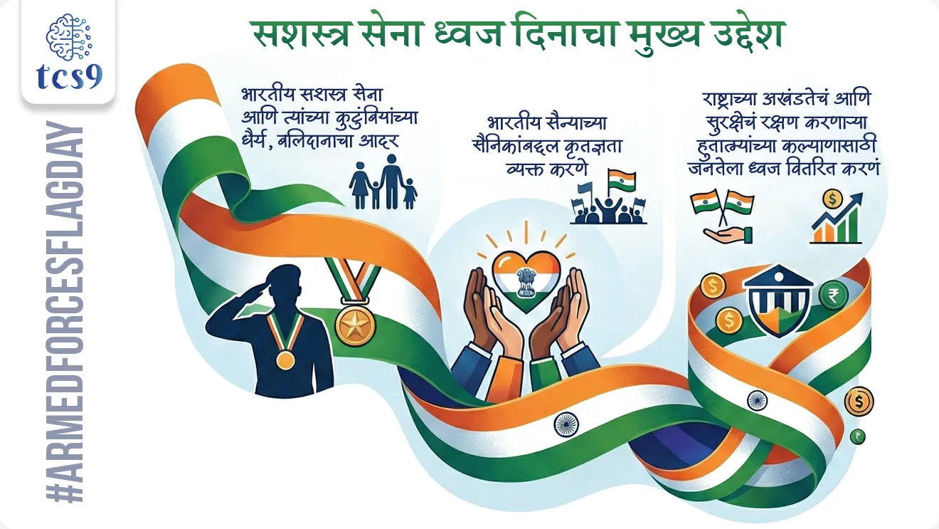 सशस्त्र सेना ध्वज दिन का साजरी करतात ?
सशस्त्र सेना ध्वज दिनाचा मुख्य उद्देश कोणता ?
• भारतीय सशस्त्र सेना आणि त्यांच्या कुटुंबियांच्या धैर्य, बलिदानाचा आदर करण्यासाठी
• भारतीय सैन्याच्या सैनिकांबद्दल कृतज्ञता व्यक्त करणे.
• राष्ट्राच्या अखंडतेचं आणि सुरक्षेचं रक्षण करणाऱ्या हुतात्म्यांच्या कल्याणासाठी जनतेला ध्वज वितरित करणं आणि सशस्त्र दलांच्या विकासासाठी निधी उभारणं हा या दिनाचा मुख्य उद्देश आहे.
