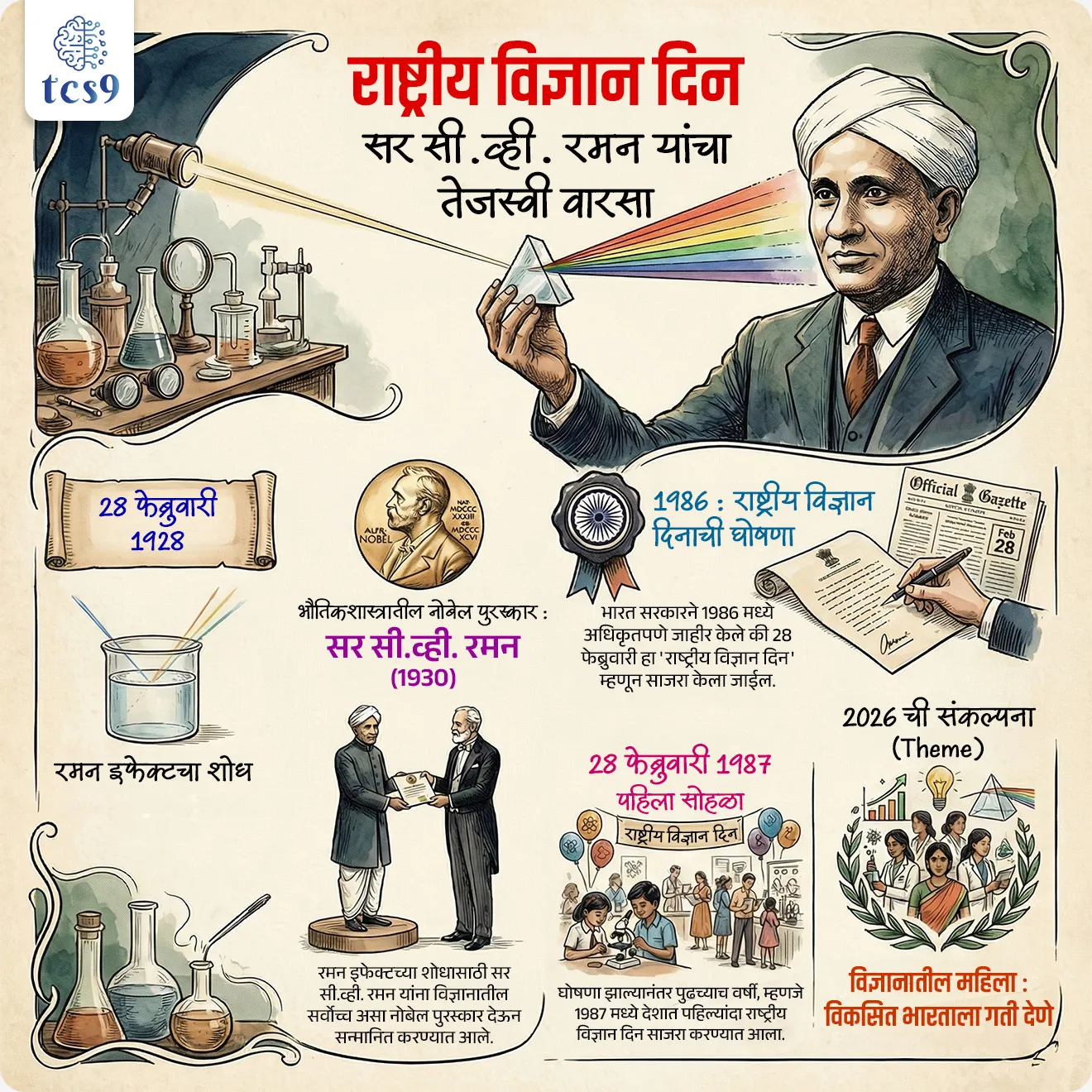 • चंद्रशेखर वेंकट रमण सर : 28 फेब्रुवारी - राष्ट्रीय विज्ञान दिन
• प्रशांत चंद्र महालनोबिस सर : 29 जून - राष्ट्रीय सांख्यिकी दिवस
• डॉ. ए. पी. जे. अब्दुल कलाम : १५ ऑक्टोबर - जागतिक विद्यार्थी दिन, महाराष्ट्रात ‘वाचन प्रेरणा दिन’
• श्रीनिवास रामानुजन सर : 22 डिसेंबर - राष्ट्रीय गणित दिवस
राष्ट्रीय विज्ञान दिवस केव्हा साजरी करतात ?
• देशभरात 28 फेब्रुवारी हा दिवस राष्ट्रीय विज्ञान दिवस म्हणून साजरा करण्यात येतो.
• 28 फेब्रुवारी 1928 रोजी भारतीय भौतिकशास्त्रज्ञ, सर चंद्रशेखर वेंकट रमण यांनी रमन इफेक्ट' (Raman Effect) हा शोध लावला.
• यासाठी त्यांना 1930 मध्ये भौतिकशास्त्राच्या नोबेल पुरस्काराने गौरवण्यात आले.
• या दिनाचे महत्त्व ओळखून भारत सरकारने 1986 रोजी 28 फेब्रुवारी हा दिवस राष्ट्रीय विज्ञान दिवस म्हणून साजरा करण्याचे जाहीर केले.
पहिला राष्ट्रीय विज्ञान दिवस कधी साजरा करण्यात आला ?
• 28 फेब्रुवारी 1987 रोजी पहिला राष्ट्रीय विज्ञान दिवस साजरा करण्यात आला.
राष्ट्रीय विज्ञान दिवस 2026 ची संकल्पना (थीम) काय आहे ?
• राष्ट्रीय विज्ञान दिवस 2026 ची संकल्पना - "विज्ञानातील महिला : विकसित भारताला गती देणे" (Women in Science: Catalysing Viksit Bharat) ही आहे.
• ही थीम भारताला 'विकसित भारत' बनवण्याच्या ध्येयामध्ये महिला संशोधक, शास्त्रज्ञ आणि नवोन्मेषकांच्या (Innovators) योगदानाचा गौरव करणे.
रमण इफेक्ट शोध कसा लागला ?
• एकदा सर सी.व्ही. रमन सर प्रवास करताना त्यांना भूमध्य समुद्राचे निळे पाणी दिसले.
• ‘समुद्राचा रंग हा आकाशाच्या रंगाचे फक्त प्रतिबिंब होता’ आणि येथूनच रमण इफेक्ट संशोधनाला सुरुवात झाली.
• त्यांनी क्वार्ट्ज प्रिझमने प्रकाशाच्या विखुरणाऱ्या परिणामाचा प्रयोग केला.
रमण इफेक्ट म्हणजे काय ? (Raman Effect)
• सर सी.व्ही. रमन आणि त्यांचे विद्यार्थी के.एस. कृष्णन यांना असे आढळून आले की प्रकाश, पारदर्शक माध्यमातून गेल्यानंतर, विखुरताना त्याची तरंगलांबी (wavelength) आणि ऊर्जा (energy) बदलतो. या घटनेला रमन इफेक्ट किंवा रमन स्कॅटरिंग म्हणतात.
• जेव्हा प्रकाश एखाद्या पारदर्शक म्हणजेच स्वच्छ माध्यमावर पडतो तेव्हा तो काही प्रमाणात तसाच पुढे जातो, काही प्रमाणात परावर्तित (Reflect) होतो आणि काही वेळा त्याच्या तरंगलांबी (wavelength) मध्ये थोडासा बदल होतो.
समुद्र निळा का दिसतो ?
• सूर्यप्रकाश पाण्यावर पडतो आणि त्यातील काही रंग शोषले जातात तर निळा रंग परावर्तित होतो त्यामुळे समुद्र निळा दिसतो.
रमन इफेक्टचे महत्त्व काय आहे ?
• रमन इफेक्ट हा विज्ञानात महत्त्वाचा आहे कारण तो आपल्याला प्रकाश वेगवेगळ्या पदार्थांशी कसा संवाद साधतो हे समजून घेण्यास मदत करतो.
• प्रकाशाचे वर्तन स्पष्ट करते : पृष्ठभागावर आदळल्यावर प्रकाश कसा पसरतो हे समजून घेण्यास मदत करते.
• विज्ञान आणि संशोधनात : साहित्य, रसायने आणि जैविक नमुन्यांचा अभ्यास करण्यासाठी महत्वाचे.
• वैद्यकीय क्षेत्रात : प्रगत इमेजिंग तंत्रांद्वारे रोगांचे निदान करण्यासाठी वापरले जाते.
• फॉरेन्सिक सायन्स : गुन्ह्याच्या ठिकाणाचे पुरावे, जसे की औषधे किंवा स्फोटके तपासण्यासाठी वापरले जाते.
• अंतराळ संशोधनात : शास्त्रज्ञांना दूरच्या ग्रहांच्या रचनेचे विश्लेषण करण्यास मदत करते.
सर चंद्रशेखर व्यंकट रमण यांबद्दल परीक्षेसाठी IMP वनलाईनर पॉईंट्स :
• सर चंद्रशेखर व्यंकट रमण यांचा जन्म 7 नोव्हेंबर 1888 रोजी तामिळनाडूतील तिरुचिरापल्ली येथे झाला.
• वयाच्या १५ व्या वर्षी त्यांनी भौतिकशास्त्रात सुवर्णपदक मिळवले.
• त्यांनी रमण रिसर्च इन्स्टिट्यूट, इंडियन जर्नल ऑफ फिजिक्स आणि इंडियन अकादमी ऑफ सायन्सेस ची स्थापना केली.
पुरस्कार आणि सन्मान :
• सर चंद्रशेखर व्यंकट रमण यांना 1930 मध्ये भौतिकशास्त्राच्या नोबेल पुरस्काराने गौरवण्यात आले.
• 1954 मध्ये भारतातील सर्वोच्च नागरी पुरस्कार भारतरत्न पुरस्काराने त्यांना गौरविण्यात आले.
• 1957 मध्ये त्यांना लेनिन शांतता पुरस्काराने सन्मानित करण्यात आले.
🔑 परीक्षेच्या दृष्टीने IMP रिव्हिजन पॉईंट्स :
✍️ राष्ट्रीय विज्ञान दिवस → 28 फेब्रुवारी
🔬 कारण → सर सी.व्ही. रमन यांनी 28 फेब्रुवारी 1928 रोजी रमन परिणाम (Raman Effect) शोध लावला.
🏆 भौतिकशास्त्रातील नोबेल पुरस्कार → सर सी.व्ही. रमन (1930)
🏛️ घोषणा → भारत सरकारने 1986 मध्ये हा दिवस घोषित केला
🎉 पहिल्यांदा साजरा → 28 फेब्रुवारी 1987
🎯 थीम 2026 → “विज्ञानातील महिला : विकसित भारताला गती देणे”
