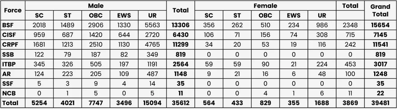 ( ekun SSC GD madhe kiti pade ahait  | BSF | CISF | CRPF | SSB. ITBP | Assam Rifle | SSF | NCB | 39481)