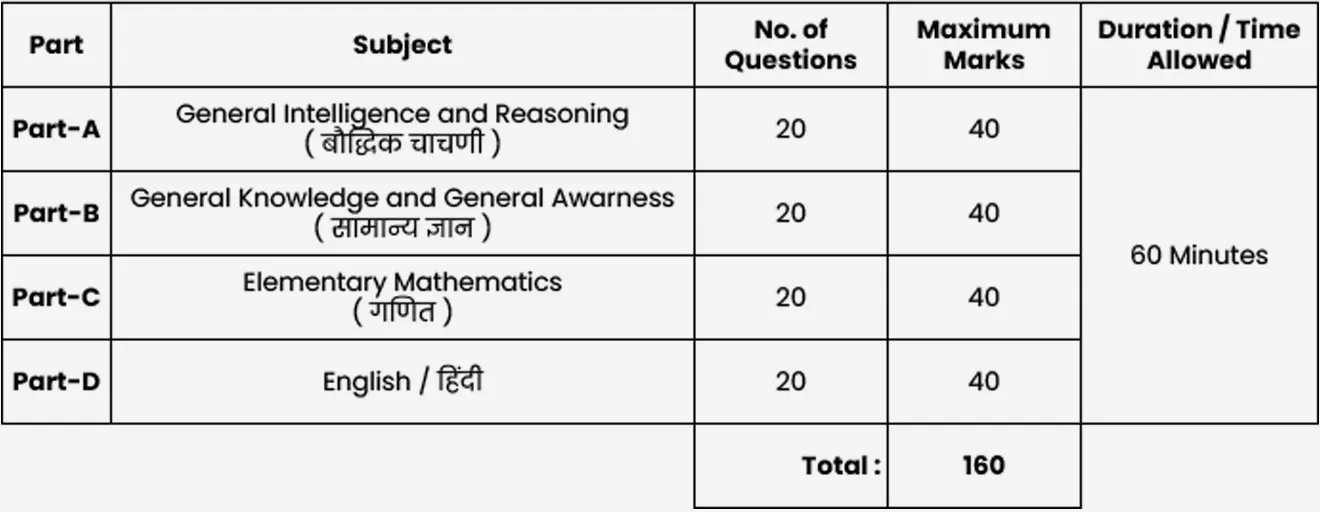 ( SSC GD madhe konte section kinva subject astat | General Intelligence and Reasoning | Baudhik Chachni | General Knowledge and General Awarness | Samanya Gyaan | Elementary Mathematics | Ganit | English | Engraji | Hindi )
