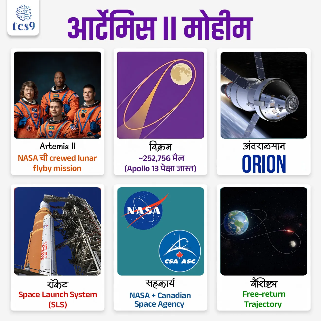 आर्टेमिस II मोहीम
Artemis II Mission


📚 Subject : GS - विज्ञान आणि तंत्रज्ञान

सरळसेवा, तलाठी, वनरक्षक, पोलीस भरती, अग्निवीर , रेल्वे भरती, SSC GD, MPSC, UPSC परीक्षेसाठी विचारलेले / संभाव्य महत्त्वपूर्ण  प्रश्न


प्रश्न) आर्टेमिस II या मोहिमेबाबत कोणते विधान चुकीचे आहे ?

1. 1972 नंतर ही नासाची पहिली मानवी चंद्र मोहीम आहे.
2. या मोहिमेत एकूण 4 अंतराळवीर सहभागी आहेत.
3. यात रशियाच्या 'रोसकॉसमॉस' संस्थेचा सहभाग आहे.
4. या मोहिमेने अपोलो 13 चा विक्रम मोडीत काढला आहे.

उत्तर : यात रशियाच्या 'रोसकॉसमॉस' संस्थेचा सहभाग आहे. - हे विधान चुकीचे आहे.
• स्पष्टीकरण - यात नासा आणि कॅनडा यांचा सहभाग आहे, रशियाचा नाही.


📰 बातमी काय ?
• NASA च्या आर्टेमिस II  (Artemis II) मोहिमेने मानवाने अंतराळात केलेल्या सर्वाधिक अंतराचा नवीन विक्रम नोंदवला आहे.
• या मोहिमेत अंतराळवीरांनी पृथ्वीपासून सुमारे 252,756 मैल अंतर गाठले, जे 1970 मधील Apollo 13 च्या विक्रमापेक्षा जास्त आहे.
• ही मोहीम मानवाला पुन्हा चंद्राभोवती घेऊन जाणारी एक महत्त्वाची पायरी मानली जाते.

🚀 Artemis II म्हणजे काय ?
• Artemis II ही मानवासह चंद्राभोवती जाणारी मोहीम असून ती Artemis कार्यक्रमातील पहिली Crewed Flight आहे.
• Apollo 17 (1972) नंतरची ही पहिली मानवी चंद्राभोवतीची मोहीम आहे, त्यामुळे तिचे ऐतिहासिक महत्त्व मोठे आहे.

👨‍🚀 मोहिमेची रचना आणि सहकार्य : 
• या मोहिमेत एकूण 4 अंतराळवीर आहेत.
• यामध्ये 3 अंतराळवीर NASA कडून आणि 1 अंतराळवीर कॅनडियन स्पेस एजन्सी (Canadian Space Agency) सहभागी झाले आहे.

🛰️ मिशन कसे कार्य करते ?
• प्रक्षेपण (Launch) - ही मोहीम Space Launch System (SLS) रॉकेटद्वारे प्रक्षेपित करण्यात आली.
• अंतराळयान (Spacecraft) - या मोहिमेत Orion Spacecraft वापरले गेले आहे, जे भविष्यातील Deep Space Missions साठी तयार केलेले आहे.
• मार्ग (Trajectory) - ही मोहीम 'फ्री-रिटर्न लूनर फ्लायबाय'  (Free-Return Trajectory) वापरते, म्हणजेच यान चंद्राभोवती फिरून पुन्हा पृथ्वीवर सुरक्षित परत येते.


🌕 मोहिमेतील महत्त्वाचे टप्पे कोणते ?

1) चंद्राच्या अत्यंत जवळून प्रवास (~४,०६७ मैल) : 
• हे यान चंद्राच्या पृष्ठभागापासून केवळ ४,०६७ मैल (सुमारे ६,५४५ किमी) अंतरावरून जाईल.
• महत्त्व -  इतक्या जवळून प्रवास केल्यामुळे चंद्राच्या गुरुत्वाकर्षणाचा वापर करून यानाला पृथ्वीकडे वळणे (U-Turn घेणे) सोपे जाते. यामुळे इंधनाची बचत होते.

2) चंद्राच्या 'पलीकडील' भागाचे निरीक्षण (Observation of Moon’s Far Side): 
• चंद्राची एक बाजू पृथ्वीवरून कधीच दिसत नाही, तिला 'Far Side' किंवा 'डार्क साईड' म्हणतात.
• महत्त्व - आर्टेमिस 2 मधील अंतराळवीर स्वतःच्या डोळ्यांनी हा भाग पाहणारे 50 वर्षांनंतरचे पहिले मानव असतील.
•  या भागातील विवरे (Craters) आणि भूभागाचा अभ्यास भविष्यातील लँडिंगसाठी महत्त्वाचा आहे.

3) अंतराळातील सूर्यग्रहण (Solar Eclipse) : 
• प्रवासादरम्यान एक असा टप्पा येईल जिथे पृथ्वी, चंद्र आणि सूर्य एका रेषेत येतील.
• महत्त्व -  अंतराळवीरांना पृथ्वीच्या वातावरणातून दिसणाऱ्या ग्रहणापेक्षा वेगळे, अंतराळातून दिसणारे विलोभनीय सूर्यग्रहण पाहता येईल.
•  या काळात सौर ऊर्जेवर (Solar Panels) होणारा परिणाम अभ्यासला जाईल.

4) नियोजित 'कम्युनिकेशन ब्लॅकआउट' (Planned Communication Blackout) :
•  जेव्हा ओरियन यान चंद्राच्या 'Far Side' ला (मागच्या बाजूला) जाईल, तेव्हा चंद्राचा मोठा आकार पृथ्वी आणि यान यांच्यामध्ये येईल. यामुळे रेडिओ लहरी अडथळल्या जातील.
• महत्त्व - या काळात काही मिनिटांसाठी पृथ्वीवरील नियंत्रण कक्षाशी (NASA Control Room) संपर्क पूर्णपणे तुटेल. 
• अंतराळवीरांना पूर्णपणे 'ऑटोमॅटिक' यंत्रणेवर अवलंबून राहावे लागेल. 
• ही कोणत्याही अंतराळ मोहिमेतील सर्वात तणावपूर्ण पण महत्त्वाची वेळ असते.


🌍 या मोहिमेचे महत्त्व काय ?
• भविष्यातील चंद्र मोहिमांसाठी पाया - या मोहिमेतून मिळालेली माहिती (Images, Telemetry) भविष्यातील Artemis missions साठी उपयोगी ठरणार आहे.
• मानवाचे चंद्रावर पुनरागमन - ही मोहीम भविष्यातील चंद्रावर landing (Artemis III) साठी groundwork तयार करते.
• दीर्घकालीन उपस्थिती - चंद्रावर दीर्घकालीन मानवी उपस्थिती निर्माण करण्याच्या दिशेने ही एक महत्त्वाची पायरी आहे.


🔑 परीक्षेच्या दृष्टीने IMP रिव्हिजन पॉईंट्स : 
• Artemis II: NASA ची Crewed Lunar Flyby Mission
• विक्रम: ~252,756 मैल (Apollo 13 पेक्षा जास्त)
• अंतराळयान : Orion
• रॉकेट: Space Launch System (SLS)
• सहकार्य: NASA + Canadian Space Agency
• वैशिष्ट्य: Free-Return Trajectory