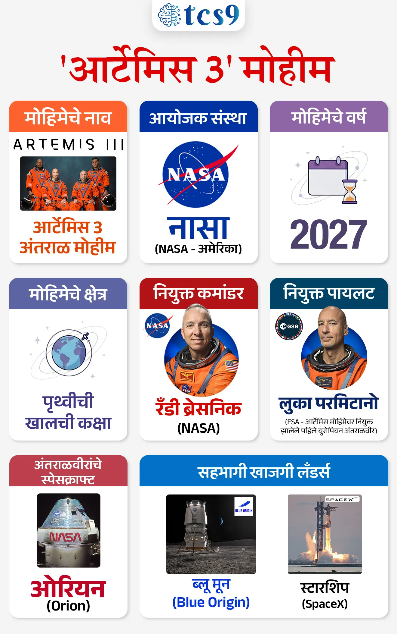 Artemis III Mission

📚 Subject : GS -  विज्ञान आणि तंत्रज्ञान

सरळसेवा, तलाठी, वनरक्षक, पोलीस भरती, अग्निवीर , रेल्वे भरती, SSC GD, MPSC, UPSC परीक्षेसाठी विचारलेले / संभाव्य महत्त्वपूर्ण  प्रश्न

प्रश्न 1) अलीकडेच आंतरराष्ट्रीय स्तरावर विशेष चर्चेत असलेली अत्यंत महत्त्वाकांक्षी 'आर्टेमिस 3' (Artemis III) ही मानवी अंतराळ मोहीम खालीलपैकी कोणत्या देशाच्या अंतराळ संशोधन संस्थेची आहे ?
इस्रो (ISRO - भारत)
नासा (NASA - अमेरिका)
जॅक्सा (JAXA - जपान)
रॉसकॉसमॉस (Roscosmos - रशिया)

उत्तर : नासा (NASA - अमेरिका)

📰 बातमी काय ?
अमेरिकेची अंतराळ संस्था 'नासा'ने (NASA) त्यांच्या 'आर्टेमिस 3' (Artemis III) या मोहिमेसाठी 4 सदस्यीय अंतराळवीरांच्या नावांची अधिकृत घोषणा केली आहे. 
तांत्रिक कारणांमुळे नासाने या मोहिमेच्या मूळ आराखड्यात बदल केला असून, ही मोहीम आता 2027 मध्ये चंद्रावर न जाता केवळ पृथ्वीच्या खालच्या कक्षेत (Low Earth Orbit - LEO) एक चाचणी मोहीम (Test Flight) म्हणून राबवली जाईल.

🧐 'आर्टेमिस ३' मोहीम नेमकी काय आहे ?
 1) प्रकल्पाचे स्वरूप : 'आर्टेमिस' (Artemis) हा नासाचा मानवाला पुन्हा चंद्रावर पाठवण्यासाठी सुरू केलेला एक महत्त्वाकांक्षी आंतरराष्ट्रीय प्रकल्प आहे.
2)उद्दिष्टातील बदल - मूळ योजनेनुसार, आर्टेमिस 3 मोहिमेद्वारे अंतराळवीरांना चंद्राच्या दक्षिण ध्रुवावर (Lunar South Pole) उतरवले जाणार होते. 
मात्र, सुरक्षिततेच्या कारणास्तव आता ही दोन आठवड्यांची मोहीम पूर्णपणे पृथ्वीच्या खालच्या कक्षेत (LEO - उंची साधारणपणे 500 ते 2,000 किमी) पार पडेल.
 3) आर्टेमिस 4' मोहिम -  प्रत्यक्ष मानवाला चंद्रावर उतरवण्याचा टप्पा आता 'आर्टेमिस 4' (Artemis IV) मोहिमेकडे सोपवण्यात आला असून, त्यासाठी 2028 हे वर्ष निश्चित केले आहे.

मोहिमेची प्रमुख तांत्रिक वैशिष्ट्ये (Key Features)
 खाजगी लँडर्सची तांत्रिक चाचणी -  'आर्टेमिस 3' या मोहिमेदरम्यान नासा पहिल्यांदाच अंतराळात खाजगी क्षेत्रातील कंपन्यांनी तयार केलेल्या चांद्र लँडर्सच्या कार्यक्षमतेची तपासणी करणार आहे.
 डॉकिंग प्रात्यक्षिक (Rendezvous & Docking) - नासाचे 'ओरियन' (Orion) अंतराळ विमान (ज्याचे प्रक्षेपण 'स्पेस लाँच सिस्टीम' - SLS रॉकेटद्वारे केले जाईल) पृथ्वीच्या कक्षेत खालील दोन खाजगी कंपन्यांच्या लँडर्सशी जोडले (Dock) जाईल:
1) ब्लू मून लँडर (Blue Moon Lander): जेफ बेझोस यांच्या 'ब्लू ओरिजिन' या कंपनीने विकसित केलेले मॉडेल.
२) स्टारशिप चांद्र लँडर (Starship Lunar Lander): इलॉन मस्क यांच्या 'स्पेसएक्स' या कंपनीने विकसित केलेले मॉडेल.
 कार्यपद्धती : अंतराळवीर ओरियनमधून या खाजगी लँडर्समध्ये प्रवेश करतील आणि त्यांच्या 'लाइफ सपोर्ट सिस्टीम' व सॉफ्टवेअर यंत्रणेची थेट तपासणी करतील.
⛳️ 'आर्टेमिस ३' मोहिमेचे धोरणात्मक महत्त्व  (Strategic Significance) कोणते ?
1) जोखीम निवारण (Risk Mitigation) - थेट चंद्रावर जाण्यापूर्वी पृथ्वीच्या जवळच (LEO मध्ये) सर्व तांत्रिक प्रणाली तपासल्यामुळे भविष्यातील मोहिमांचा धोका कमी होतो.
 2) जागतिक अंतराळ स्पर्धा - अंतराळ क्षेत्रात सध्या अमेरिका आणि चीन यांच्यात मोठी स्पर्धा आहे. 
चीनने 2030 पर्यंत चंद्रावर मानव पाठवण्याचे उद्दिष्ट ठेवले आहे. 
त्यामुळे अमेरिकेला आपले वर्चस्व टिकवण्यासाठी आर्टेमिसचे यश महत्त्वाचे आहे.
3) मंगळ मोहिमेची पूर्वतयारी - चंद्रावरील या सर्व मोहिमांचा अंतिम उपयोग भविष्यात मानवाला मंगळ ग्रहावर (Mars) पाठवण्यासाठी पायाभूत तंत्रज्ञान म्हणून केला जाणार आहे.

🔑 परीक्षेच्या दृष्टीने IMP रिव्हिजन पॉईंट्स - Artemis III Mission
 मोहिमेचे नाव → आर्टेमिस ३ अंतराळ मोहीम
 आयोजक संस्था → नासा (NASA - अमेरिका)
 मोहिमेचे वर्ष → 2027
 मोहिमेचे क्षेत्र → पृथ्वीची खालची कक्षा (Low Earth Orbit)
 नियुक्त कमांडर → रँडी ब्रेसनिक (NASA)
 नियुक्त पायलट → लुका परमिटानो (ESA - आर्टेमिस मोहिमेवर नियुक्त झालेले पहिले युरोपियन अंतराळवीर)
 अंतराळवीरांचे स्पेसक्राफ्ट → ओरियन (Orion)
 सहभागी खाजगी लँडर्स → ब्लू मून (Blue Origin) आणि स्टारशिप (SpaceX)