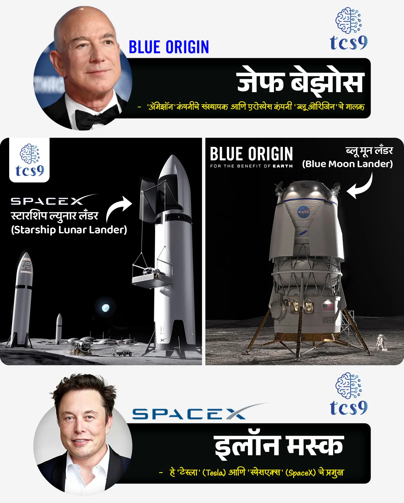 'आर्टेमिस ३' मोहीम
Artemis III Mission

📚 Subject : GS -  विज्ञान आणि तंत्रज्ञान

सरळसेवा, तलाठी, वनरक्षक, पोलीस भरती, अग्निवीर , रेल्वे भरती, SSC GD, MPSC, UPSC परीक्षेसाठी विचारलेले / संभाव्य महत्त्वपूर्ण  प्रश्न

प्रश्न 1) अलीकडेच आंतरराष्ट्रीय स्तरावर विशेष चर्चेत असलेली अत्यंत महत्त्वाकांक्षी 'आर्टेमिस 3' (Artemis III) ही मानवी अंतराळ मोहीम खालीलपैकी कोणत्या देशाच्या अंतराळ संशोधन संस्थेची आहे ?
इस्रो (ISRO - भारत)
नासा (NASA - अमेरिका)
जॅक्सा (JAXA - जपान)
रॉसकॉसमॉस (Roscosmos - रशिया)

उत्तर : नासा (NASA - अमेरिका)


📰 बातमी काय ?
अमेरिकेची अंतराळ संस्था 'नासा'ने (NASA) त्यांच्या 'आर्टेमिस 3' (Artemis III) या मोहिमेसाठी 4 सदस्यीय अंतराळवीरांच्या नावांची अधिकृत घोषणा केली आहे. 
तांत्रिक कारणांमुळे नासाने या मोहिमेच्या मूळ आराखड्यात बदल केला असून, ही मोहीम आता 2027 मध्ये चंद्रावर न जाता केवळ पृथ्वीच्या खालच्या कक्षेत (Low Earth Orbit - LEO) एक चाचणी मोहीम (Test Flight) म्हणून राबवली जाईल.

🧐 'आर्टेमिस ३' मोहीम नेमकी काय आहे ?
 1) प्रकल्पाचे स्वरूप : 'आर्टेमिस' (Artemis) हा नासाचा मानवाला पुन्हा चंद्रावर पाठवण्यासाठी सुरू केलेला एक महत्त्वाकांक्षी आंतरराष्ट्रीय प्रकल्प आहे.
2)उद्दिष्टातील बदल - मूळ योजनेनुसार, आर्टेमिस 3 मोहिमेद्वारे अंतराळवीरांना चंद्राच्या दक्षिण ध्रुवावर (Lunar South Pole) उतरवले जाणार होते. 
मात्र, सुरक्षिततेच्या कारणास्तव आता ही दोन आठवड्यांची मोहीम पूर्णपणे पृथ्वीच्या खालच्या कक्षेत (LEO - उंची साधारणपणे 500 ते 2,000 किमी) पार पडेल.
 3) आर्टेमिस 4' मोहिम -  प्रत्यक्ष मानवाला चंद्रावर उतरवण्याचा टप्पा आता 'आर्टेमिस 4' (Artemis IV) मोहिमेकडे सोपवण्यात आला असून, त्यासाठी 2028 हे वर्ष निश्चित केले आहे.

मोहिमेची प्रमुख तांत्रिक वैशिष्ट्ये (Key Features)
 खाजगी लँडर्सची तांत्रिक चाचणी -  'आर्टेमिस 3' या मोहिमेदरम्यान नासा पहिल्यांदाच अंतराळात खाजगी क्षेत्रातील कंपन्यांनी तयार केलेल्या चांद्र लँडर्सच्या कार्यक्षमतेची तपासणी करणार आहे.
 डॉकिंग प्रात्यक्षिक (Rendezvous & Docking) - नासाचे 'ओरियन' (Orion) अंतराळ विमान (ज्याचे प्रक्षेपण 'स्पेस लाँच सिस्टीम' - SLS रॉकेटद्वारे केले जाईल) पृथ्वीच्या कक्षेत खालील दोन खाजगी कंपन्यांच्या लँडर्सशी जोडले (Dock) जाईल:
1) ब्लू मून लँडर (Blue Moon Lander): जेफ बेझोस यांच्या 'ब्लू ओरिजिन' या कंपनीने विकसित केलेले मॉडेल.
२) स्टारशिप चांद्र लँडर (Starship Lunar Lander): इलॉन मस्क यांच्या 'स्पेसएक्स' या कंपनीने विकसित केलेले मॉडेल.
 कार्यपद्धती : अंतराळवीर ओरियनमधून या खाजगी लँडर्समध्ये प्रवेश करतील आणि त्यांच्या 'लाइफ सपोर्ट सिस्टीम' व सॉफ्टवेअर यंत्रणेची थेट तपासणी करतील.
⛳️ 'आर्टेमिस ३' मोहिमेचे धोरणात्मक महत्त्व  (Strategic Significance) कोणते ?
1) जोखीम निवारण (Risk Mitigation) - थेट चंद्रावर जाण्यापूर्वी पृथ्वीच्या जवळच (LEO मध्ये) सर्व तांत्रिक प्रणाली तपासल्यामुळे भविष्यातील मोहिमांचा धोका कमी होतो.
 2) जागतिक अंतराळ स्पर्धा - अंतराळ क्षेत्रात सध्या अमेरिका आणि चीन यांच्यात मोठी स्पर्धा आहे. 
चीनने 2030 पर्यंत चंद्रावर मानव पाठवण्याचे उद्दिष्ट ठेवले आहे. 
त्यामुळे अमेरिकेला आपले वर्चस्व टिकवण्यासाठी आर्टेमिसचे यश महत्त्वाचे आहे.
3) मंगळ मोहिमेची पूर्वतयारी - चंद्रावरील या सर्व मोहिमांचा अंतिम उपयोग भविष्यात मानवाला मंगळ ग्रहावर (Mars) पाठवण्यासाठी पायाभूत तंत्रज्ञान म्हणून केला जाणार आहे.

🔑 परीक्षेच्या दृष्टीने IMP रिव्हिजन पॉईंट्स - Artemis III Mission
 मोहिमेचे नाव → आर्टेमिस ३ अंतराळ मोहीम
 आयोजक संस्था → नासा (NASA - अमेरिका)
 मोहिमेचे वर्ष → 2027
 मोहिमेचे क्षेत्र → पृथ्वीची खालची कक्षा (Low Earth Orbit)
 नियुक्त कमांडर → रँडी ब्रेसनिक (NASA)
 नियुक्त पायलट → लुका परमिटानो (ESA - आर्टेमिस मोहिमेवर नियुक्त झालेले पहिले युरोपियन अंतराळवीर)
 अंतराळवीरांचे स्पेसक्राफ्ट → ओरियन (Orion)
 सहभागी खाजगी लँडर्स → ब्लू मून (Blue Origin) आणि स्टारशिप (SpaceX)


Artemis III mission,Artemis IV mission in 2028, NASA’s&nbsp;Orion spacecraft, Space Launch System or SLS rocket,&nbsp;
Blue Moon lander, developed by Jeff Bezos' Blue Origin, 
Starship lunar lander, developed by Elon Musk's SpaceX, human space missions, science and technology notes Vinyan ani tantranyan,  space missions


प्रश्न 1) अलीकडेच आंतरराष्ट्रीय स्तरावर विशेष चर्चेत असलेली अत्यंत महत्त्वाकांक्षी 'आर्टेमिस 3' (Artemis III) ही मानवी अंतराळ मोहीम खालीलपैकी कोणत्या देशाच्या अंतराळ संशोधन संस्थेची आहे ?
इस्रो (ISRO - भारत)
नासा (NASA - अमेरिका)
जॅक्सा (JAXA - जपान)
रॉसकॉसमॉस (Roscosmos - रशिया)

उत्तर : नासा (NASA - अमेरिका)

🛰️ मूळ संस्था: 'आर्टेमिस 3' (Artemis III) ही अमेरिका देशाची नामांकित अंतराळ संस्था 'नासा' (NASA - National Aeronautics and Space Administration) ची मोहीम आहे.
🛰️ मोहिमेचा मुख्य गाभा : 'आर्टेमिस' ही नासाची चंद्रावर मानवाला पुन्हा पाठवण्यासाठी सुरू केलेली एक विस्तृत मालिका आहे.
या मालिकेतील 'आर्टेमिस 3' ही मोहीम आता 2027 मध्ये पृथ्वीच्या निम्न कक्षेत (LEO) अंतराळ तंत्रज्ञानाची आणि खाजगी लँडर्सची अति-क्लिष्ट चाचणी घेण्यासाठी प्रक्षेपित केली जाणार आहे.
🇮🇳 इस्रो (ISRO) - ही भारताची अंतराळ संस्था असून भारताच्या मानवी अंतराळ मोहिमेचे नाव 'गगनयान' (Gaganyaan) असे आहे.





प्रश्न 2) नासाच्या नव्या सुधारित नियोजनानुसार, 'आर्टेमिस ३' (Artemis III) अंतर्गत अंतराळात कोणत्या दोन खाजगी कंपन्यांच्या मानवी लँडिंग यंत्रणेची चाचणी घेतली जाणार आहे ?
स्पेसएक्स (SpaceX) आणि ब्लू ओरिजिन (Blue Origin)
लॉकहीड मार्टिन (Lockheed Martin) आणि बोइंग (Boeing)
नॉर्थरोप ग्रुमन (Northrop Grumman) आणि एरबस (Airbus)
व्हर्जिन गॅलेक्टिक (Virgin Galactic) आणि अ‍ॅक्सिओम स्पेस (Axiom Space)

उत्तर : स्पेसएक्स (SpaceX) आणि ब्लू ओरिजिन (Blue Origin)

🛰️ स्पेसएक्स (SpaceX) चे योगदान -  अब्जाधीश इलॉन मस्क (Elon Musk) यांच्या 'SpaceX' कंपनीने विकसित केलेले 'स्टारशिप ल्यूनार लँडर' (Starship Lunar Lander) या मोहिमेत सहभागी असेल. 
अंतराळात नासाच्या मूळ ओरियन (Orion) स्पेसक्राफ्टसोबत या यानाचे यशस्वी 'docking' (जोडणी) करण्याची चाचणी घेतली जाईल.
🛰️  ब्लू ओरिजिन (Blue Origin) चे योगदान - अ‍ॅमेझॉनचे संस्थापक जेफ बेझोस (Jeff Bezos) यांच्या 'Blue Origin' कंपनीने विकसित केलेले 'ब्लू मून लँडर' (Blue Moon Lander) हे दुसरे खाजगी यान आहे. 
अंतराळात मानवी सुरक्षेसाठी लागणाऱ्या 'लाइफ सपोर्ट सिस्टीम' आणि सॉफ्टवेअरची या लँडरद्वारे कडक चाचणी केली जाईल.






प्रश्न 3) नासाच्या (NASA) बदललेल्या नवीन धोरणानुसार, 2027 मध्ये प्रक्षेपित होणाऱ्या 'आर्टेमिस 3' (Artemis III) या मोहिमेचे मुख्य उद्दिष्ट (Objective) काय निश्चित करण्यात आले आहे ?

मंगळ ग्रहाच्या दक्षिण ध्रुवावर (Mars South Pole) मानवाला सुरक्षितपणे उतरवणे
आंतरराष्ट्रीय अंतराळ स्थानक (ISS) कायमचे बंद करणे
मंगळ ग्रहाच्या (Mars) पृष्ठभागावर मानवरहित रोव्हर पाठवणे
पृथ्वीच्या निम्न कक्षेत (Low Earth Orbit) खाजगी लँडर्स आणि अंतराळ तंत्रज्ञानाची गुंतागुंतीची चाचणी घेणे

उत्तर :  पृथ्वीच्या निम्न कक्षेत (Low Earth Orbit) खाजगी लँडर्स आणि अंतराळ तंत्रज्ञानाची गुंतागुंतीची चाचणी घेणे
🧐 उद्दिष्टातील बदल - मूळ योजनेनुसार, आर्टेमिस 3 मोहिमेद्वारे अंतराळवीरांना चंद्राच्या दक्षिण ध्रुवावर (Lunar South Pole) उतरवले जाणार होते. 
मात्र, सुरक्षिततेच्या कारणास्तव आता ही दोन आठवड्यांची मोहीम पूर्णपणे पृथ्वीच्या खालच्या कक्षेत (LEO - उंची साधारणपणे 500 ते 2,000 किमी) पार पडेल.
✍️ खाजगी यानांची चाचणी -  दोन आठवड्यांच्या या मोहिमेत नासाचे 'ओरियन' (Orion) स्पेसक्राफ्ट अंतराळात 'स्पेसएक्स' (SpaceX)आणि 'ब्लू ओरिजिन' (Blue Origin) या कंपन्यांच्या मानवी लँडिंग यंत्रणेशी जोडले (Docking) जाईल आणि त्यांच्या तांत्रिक कार्यक्षमतेची तपासणी केली जाईल.
