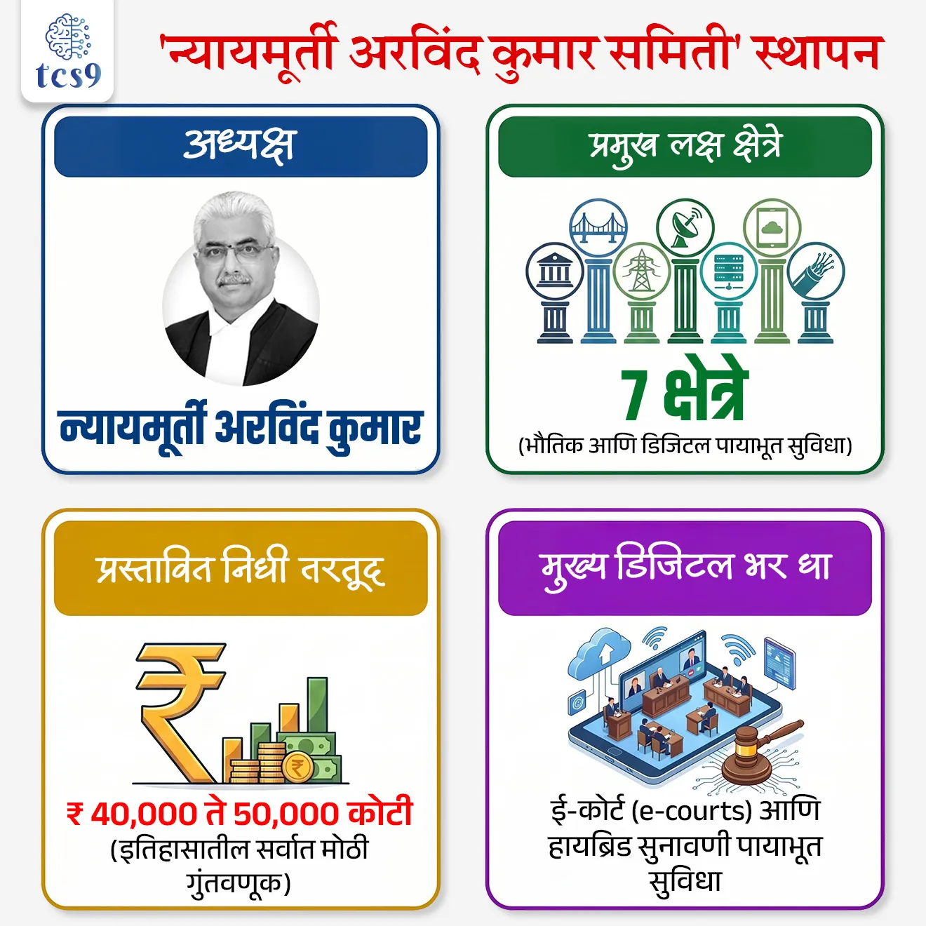 'न्यायमूर्ती अरविंद कुमार समिती' स्थापन
The Justice Aravind Kumar Committee

📚 Subject : GS - राज्यशास्त्र - समिती

सरळसेवा, तलाठी, वनरक्षक, पोलीस भरती, अग्निवीर , रेल्वे भरती, SSC GD, MPSC, UPSC परीक्षेसाठी विचारलेले / संभाव्य महत्त्वपूर्ण  प्रश्न


प्रश्न) नुकतीच राष्ट्रीय स्तरावर चर्चेत आलेली 'न्यायमूर्ती अरविंद कुमार समिती' खालीलपैकी कोणत्या उद्दिष्टाशी संबंधित आहे ?
पोलीस भरती आणि लष्करी प्रशिक्षणात सुधारणा सुचवणे
भारतातील निवडणूक सुधारणांच्या अंमलबजावणीचे पुनरावलोकन करणे
डिजिटल बँकिंग आणि सायबर सुरक्षा प्रणाली बळकट करणे
न्यायिक पायाभूत सुविधांचा कायापालट आणि आधुनिकीकरण करणे 

 उत्तर : न्यायिक पायाभूत सुविधांचा कायापालट आणि आधुनिकीकरण करणे


📰 बातमी काय ?
भारताचे सरन्यायाधीश सूर्यकांत यांनी भारतीय न्यायव्यवस्थेच्या भौतिक आणि डिजिटल रचनेत आमूलाग्र बदल घडवून आणण्यासाठी एका उच्चस्तरीय 'न्यायालयीन पायाभूत सुविधा सल्लागार समिती'ची (Judicial Infrastructure Advisory Committee) स्थापना केली आहे.
 
🧐 'न्यायमूर्ती अरविंद कुमार समिती' काय आहे ?
👨‍💼 अध्यक्ष - सर्वोच्च न्यायालयाचे माननीय न्यायमूर्ती अरविंद कुमार (Justice Aravind Kumar) यांच्याकडे " न्यायालयीन पायाभूत सुविधा सल्लागार समिती"  या महत्त्वपूर्ण समितीचे अध्यक्षपद सोपवण्यात आले आहे.
 🏛️ रचना -  या समितीत सर्वोच्च न्यायालय आणि विविध उच्च न्यायालयांचे (High Courts) वरिष्ठ न्यायाधीश, तसेच शीर्ष प्रशासकीय आणि तांत्रिक अधिकाऱ्यांचा समावेश आहे.
💰 ऐतिहासिक गुंतवणूक -  या प्रकल्पासाठी प्रस्तावित केलेली 40,000 ते 50,000 कोटी रुपयांची तरतूद ही भारताच्या इतिहासातील न्यायालयीन पायाभूत सुविधांमधील आतापर्यंतची सर्वात मोठी एकल-प्रकल्प गुंतवणूक (Single-project investment) ठरेल.
✍️ ही समिती आपले निष्कर्ष आणि विशिष्ट निधीच्या गरजा थेट पंतप्रधानांच्या आर्थिक सल्लागार परिषदेकडे (PM-EAC) सादर करेल.
🤝 महत्त्व -  भौतिक सुविधांमध्ये सुधारणा करून आणि जलद तंत्रज्ञान लागू करून, ही समिती खटल्यांना होणारा विलंब आणि प्रलंबित खटल्यांचे (Backlog) ओझे कमी करण्यासाठी थेट काम करेल

🎯 समितीची मुख्य उद्दिष्टे (Key Aims) -
भारतीय न्यायालयीन व्यवस्थेतील पायाभूत सुविधांची जुनी तूट (Infrastructural Gaps) भरून काढून 21 व्या शतकासाठी एक सर्वसमावेशक आराखडा (Roadmap) तयार करणे.
तसेच न्यायालयांना आधुनिक, तंत्रज्ञान-सज्ज आणि पक्षकारांसाठी (Litigants) सुलभ जागा बनवण्यासाठी भारत सरकारकडून मोठा आर्थिक निधी मिळवणे.

✍️ अरविंद कुमार समितीची 7 मुख्य क्षेत्रे (7 Focus Areas)
1) डिजिटल आणि ई-कोर्ट्स पायाभूत सुविधा (Digital & e-Courts Infrastructure) -
न्यायालयांमध्ये अखंड इंटरनेट, व्हिडिओ कॉन्फरन्सिंग आणि हायब्रिड (प्रत्यक्ष + ऑनलाईन) सुनावणीसाठी लागणारी डिजिटल यंत्रणा उभारणे.

2) आधुनिक आणि शाश्वत न्यायालयीन इमारती (Modern & Sustainable Court Complexes) -
देशातील जुन्या न्यायालयांचा कायापालट करून पर्यावरणपूरक (Green Buildings) आणि आधुनिक तंत्रज्ञानाने सज्ज नवीन इमारती बांधणे.

3) वकील आणि पक्षकारांसाठी सोयीसुविधा (Facilities for Lawyers & Litigants) - 
न्यायालयात येणाऱ्या सामान्य नागरिकांसाठी आणि वकिलांसाठी वेटिंग रूम, पिण्याचे पाणी, स्वच्छतागृहे आणि डिजिटल मदत केंद्रे (Help Desks) तयार करणे.

4) दिव्यांग आणि महिलांसाठी सुलभता (Inclusivity & Accessibility)-
सर्व न्यायालयांच्या इमारती दिव्यांग व्यक्तींसाठी (उदा. रॅम्प, लिफ्ट) आणि महिलांसाठी (उदा. हिरकणी कक्ष/पालणघर) सुलभ आणि सुरक्षित बनवणे.

5) खटले वेगाने निकालात काढण्यासाठी AI चा वापर (Case Management & AI Tools) -
खटल्यांचे व्यवस्थापन करण्यासाठी आणि न्यायालयीन कामकाजाचा वेग वाढवण्यासाठी 'कृत्रिम बुद्धिमत्ता' (Artificial Intelligence) आधारित सॉफ्टवेअर्स लागू करणे.

6) आर्थिक नियोजन आणि निधीचे योग्य वाटप (Financial Coordination & Budgeting) - 
प्रस्तावित ₹४०,००० ते ₹५०,००० कोटी रुपयांचा निधी कोणत्या न्यायालयाला किती आणि कसा द्यायचा, याचे अचूक नियोजन करणे.

7) न्यायालयीन कर्मचारी आणि तांत्रिक प्रशिक्षण (Capacity Building & Human Resources) - 
नवीन डिजिटल तंत्रज्ञान चालवण्यासाठी न्यायालयातील लिपिक, टायपिस्ट आणि प्रशासकीय कर्मचाऱ्यांना अद्ययावत तांत्रिक प्रशिक्षण देणे.

🔑 परीक्षेच्या दृष्टीने IMP रिव्हिजन पॉईंट्स : न्यायालयीन पायाभूत सुविधा सल्लागार समिती
 अध्यक्ष → न्यायमूर्ती अरविंद कुमार
प्रमुख लक्ष क्षेत्रे → 7 क्षेत्रे (भौतिक आणि डिजिटल पायाभूत सुविधा).
 प्रस्तावित निधी तरतूद → 40,000 ते 50,000 कोटी  रुपये (इतिहासातील सर्वात मोठी गुंतवणूक).
 मुख्य डिजिटल भर → ई-कोर्ट (e-courts) आणि हायब्रिड सुनावणी पायाभूत सुविधा.




The Justice Aravind Kumar Committee,  Chief Justice of India Surya Kant,  Judicial Infrastructure Advisory Committee’ h nyaymurti Aravind Kumar samiti, e-courts initiative, Rajyashastra, rajyaghatna notes, 



प्रश्न 1) नुकतीच राष्ट्रीय स्तरावर चर्चेत आलेली 'न्यायमूर्ती अरविंद कुमार समिती' खालीलपैकी कोणत्या उद्दिष्टाशी संबंधित आहे ?
पोलीस भरती आणि लष्करी प्रशिक्षणात सुधारणा सुचवणे
भारतातील निवडणूक सुधारणांच्या अंमलबजावणीचे पुनरावलोकन करणे
डिजिटल बँकिंग आणि सायबर सुरक्षा प्रणाली बळकट करणे
न्यायिक पायाभूत सुविधांचा कायापालट आणि आधुनिकीकरण करणे 

 उत्तर : न्यायिक पायाभूत सुविधांचा कायापालट आणि आधुनिकीकरण करणे



प्रश्न 2) अलिकडेच, देशातील न्यायालयांचे भौतिक आणि डिजिटल रूप बदलण्यासाठी सरन्यायाधीशांनी कोणाच्या अध्यक्षतेखाली 'न्यायिक पायाभूत सुविधा सल्लागार समिती' स्थापन केली आहे ?

न्यायमूर्ती अरविंद कुमार
न्यायमूर्ती डी. वाय. चंद्रचूड
न्यायमूर्ती सूर्यकांत
न्यायमूर्ती बी. आर. गवई

उत्तर : न्यायमूर्ती अरविंद कुमार

अधिक माहिती - 
भारतीय न्यायव्यवस्थेच्या भौतिक आणि डिजिटल रचनेत आमूलाग्र बदल घडवून आणण्यासाठी एका उच्चस्तरीय 'न्यायालयीन पायाभूत सुविधा सल्लागार समिती'ची (Judicial Infrastructure Advisory Committee) स्थापना करण्यात आली आहे.
 समितीचे अध्यक्ष - न्यायमूर्ती अरविंद कुमार
💰 ऐतिहासिक गुंतवणूक -  या प्रकल्पासाठी प्रस्तावित केलेली 40,000 ते 50,000 कोटी रुपयांची तरतूद ही भारताच्या इतिहासातील न्यायालयीन पायाभूत सुविधांमधील आतापर्यंतची सर्वात मोठी एकल-प्रकल्प गुंतवणूक (Single-project investment) ठरेल.
✍️ ही समिती आपले निष्कर्ष आणि विशिष्ट निधीच्या गरजा थेट पंतप्रधानांच्या आर्थिक सल्लागार परिषदेकडे (PM-EAC) सादर करेल.




प्रश्न 3) नुकत्याच चर्चेत आलेल्या 'न्यायिक पायाभूत सुविधा सल्लागार समिती' (न्यायमूर्ती अरविंद कुमार समिती) बाबत खालील विधाने विचारात घ्या :

अ) ही समिती भारतातील न्यायालयीन व्यवस्थेतील पायाभूत सुविधांची तूट भरून काढण्यासाठी आणि ई-कोर्ट्स उपक्रमाला गती देण्यासाठी स्थापन करण्यात आली आहे.
ब) या समितीने सुचवलेला ₹40,000 ते ₹50,000 कोटी रुपयांचा प्रस्तावित निधी हा भारताच्या इतिहासिक न्यायालयीन पायाभूत सुविधांमधील सर्वात मोठ्या गुंतवणुकीपैकी एक आहे.
क) ही समिती आपले निष्कर्ष आणि आर्थिक गरजा अंतिम मंजुरीसाठी थेट केंद्रीय गृह मंत्रालयाकडे सोपवणार आहे.

वरीलपैकी कोणती विधाने बरोबर आहेत ?

 1. फक्त अ आणि ब
2. फक्त ब आणि क
3. फक्त अ आणि क
4. वरील सर्व विधाने बरोबर आहेत.

उत्तर : फक्त अ आणि ब

❌ विधान (क) चुकीचे आहे - 
ही समिती गृह मंत्रालयाकडे नाही, तर आपल्या आर्थिक शिफारसी थेट पंतप्रधानांच्या आर्थिक सल्लागार परिषदेकडे (PM-EAC) सादर करेल.
✍️ अधिक माहिती - 
भारतीय न्यायव्यवस्थेच्या भौतिक आणि डिजिटल रचनेत आमूलाग्र बदल घडवून आणण्यासाठी एका उच्चस्तरीय 'न्यायालयीन पायाभूत सुविधा सल्लागार समिती'ची (Judicial Infrastructure Advisory Committee) स्थापना करण्यात आली आहे.
 समितीचे अध्यक्ष - न्यायमूर्ती अरविंद कुमार
💰 ऐतिहासिक गुंतवणूक -  या प्रकल्पासाठी प्रस्तावित केलेली 40,000 ते 50,000 कोटी रुपयांची तरतूद ही भारताच्या इतिहासातील न्यायालयीन पायाभूत सुविधांमधील आतापर्यंतची सर्वात मोठी एकल-प्रकल्प गुंतवणूक (Single-project investment) ठरेल.
✍️ ही समिती आपले निष्कर्ष आणि विशिष्ट निधीच्या गरजा थेट पंतप्रधानांच्या आर्थिक सल्लागार परिषदेकडे (PM-EAC) सादर करेल.