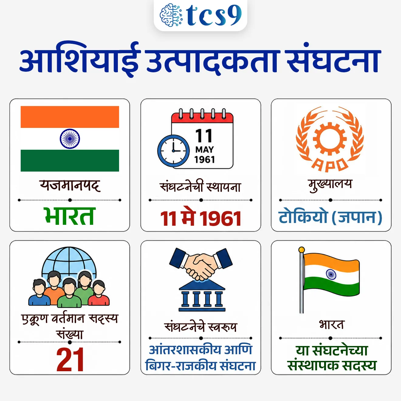 Asian Productivity Organization

📚 Subject : GS - जागतिक संघटना
सरळसेवा, तलाठी, वनरक्षक, पोलीस भरती, अग्निवीर , रेल्वे भरती, SSC GD, MPSC, UPSC परीक्षेसाठी विचारलेले / संभाव्य महत्त्वपूर्ण  प्रश्न
प्रश्न) भारत सरकारने वर्ष 2026 मध्ये 'आशियाई उत्पादकता संघटनेच्या' (APO) गव्हर्निंग बॉडीच्या 68 व्या सत्राचे अधिकृत आयोजन खालीलपैकी कोणत्या ठिकाणी केले होते ?
1. जिओ वर्ल्ड कन्व्हेन्शन सेंटर, मुंबई
2. भारत मंडपम, नवी दिल्ली
3. आयटी पार्क, बेंगळुरू
4. महात्मा मंदिर, गांधीनगर

उत्तर : भारत मंडपम, नवी दिल्ली

📰 बातमी काय ?
भारत सरकारच्या यजमानपदाखाली 'आशियाई उत्पादकता संघटनेच्या' (Asian Productivity Organization - APO) गव्हर्निंग बॉडीच्या 68 व्या सत्राचे (68th Session) यशस्वी आयोजन नवी दिल्लीतील 'भारत मंडपम' येथे करण्यात आले आहे.
🧐 Asian Productivity Organization काय आहे ?
 स्वरूप -  आशियाई उत्पादकता संघटना (APO) ही एक बिगर-राजकीय, बिगर-नफा आणि भेदभावविरहित आंतरशासकीय (Intergovernmental) संघटना आहे.
 स्थापना - 11 मे 1961
 मुख्यालय - टोकियो (जपान)
 सदस्य संख्या - सध्या आशिया-पॅसिफिक क्षेत्रातील 21 सदस्य अर्थव्यवस्था (Member Economies) या संघटनेचा भाग आहेत. 
भारत या संघटनेच्या संस्थापक सदस्यांपैकी एक आहे.
 
Asian Productivity Organization चे मुख्य उद्दिष्ट: 
परस्पर सहकार्य, ज्ञानाची देवाणघेवाण आणि नवसंशोधनावर आधारित वाढीच्या माध्यमातून आशिया आणि पॅसिफिक क्षेत्रातील शाश्वत सामाजिक-आर्थिक विकासात योगदान देणे.

संघटनेची ५ प्रमुख कार्ये आणि भूमिका (5 Designated Roles)
APO सदस्य देशांमध्ये उत्पादकता वाढवण्यासाठी खालील 5 मुख्य भूमिकांच्या माध्यमातून कार्य करते - 
1)थिंक टँक (Think Tank) -  सदस्य देशांना डेटा-आधारित राष्ट्रीय धोरणे तयार करण्यात मदत करण्यासाठी उत्पादकता डेटा, हवामानाचा प्रभाव आणि उदयोन्मुख आर्थिक ट्रेंडवर संशोधन करणे.
2) कॅटॅलिस्ट (Catalyst) -  विविध क्षेत्रांमध्ये संस्थात्मक सुधारणा, स्मार्ट उपक्रम आणि मजबूत नाविन्यपूर्ण परिसंस्था (Innovation Ecosystem) निर्माण करण्यासाठी द्विपक्षीय आणि बहुपक्षीय संबंधांना चालना देणे.
3) प्रादेशिक सल्लागार (Regional Adviser) - आर्थिक कामगिरीचे मूल्यमापन करून आणि राष्ट्रीय विकासाची चौकट आखून देऊन सदस्य देशांच्या सरकारांना धोरणात्मक सल्ला सेवा प्रदान करणे.
4) संस्था बांधणी (Institution Builder) - 'राष्ट्रीय उत्पादकता संघटना' (NPOs), लघु व मध्यम उद्योग (SMEs) आणि सार्वजनिक क्षेत्रांची क्षमता वाढवण्यासाठी मानवी संसाधनांना विशेष प्रशिक्षण  देणे ( training human resources).
 5) माहितीचे केंद्र - उत्पादकता वाढीशी संबंधित सर्वोत्तम पद्धती, तांत्रिक ज्ञान आणि साधनांचे संकलन व प्रसार करणारे केंद्रीय केंद्र म्हणून काम करणे.

परिषदेचे आणि संघटनेचे धोरणात्मक महत्त्व (Significance)
 उत्पादकतेला गती - ही संघटना आशिया-पॅसिफिक क्षेत्रातील उद्योग आणि कृषी क्षेत्राची उत्पादकता वाढवण्यासाठी धोरणात्मक पाठबळ देते.
 हवामान-अनुकूल अर्थव्यवस्था - सदस्य देशांना स्पर्धात्मक, हवामान-अनुकूल (Climate-resilient) आणि नवसंशोधनावर आधारित आर्थिक व्यवस्थेकडे वाटचाल करण्यास ही संघटना मदत करते.

🔑 परीक्षेच्या दृष्टीने IMP रिव्हिजन पॉईंट्स - Asian Productivity Organization
यजमानपद → भारत 
संघटनेची स्थापना → 11 मे 1961
 मुख्यालय → टोकियो (जपान)
 एकूण वर्तमान सदस्य संख्या → 21 
 संघटनेचे स्वरूप → आंतरशासकीय आणि बिगर-राजकीय संघटना
भारत → या संघटनेच्या संस्थापक सदस्य