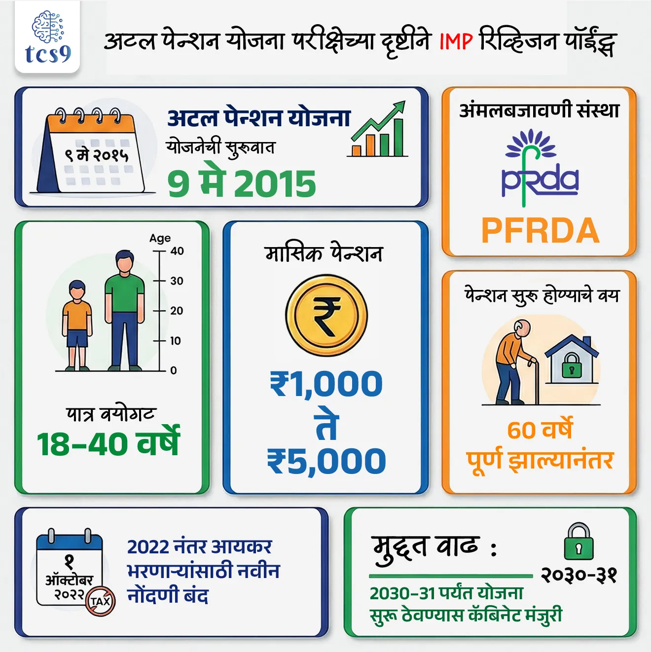 🔑 परीक्षेच्या दृष्टीने IMP रिव्हिजन पॉईंट्स :
• योजना सुरू : 9 मे 2015
• पात्र वयोगट : 18–40 वर्षे
• पेन्शन सुरू होण्याचे वय : 60 वर्षे पूर्ण झाल्यानंतर
• मासिक पेन्शन : ₹1,000 ते ₹5,000
• अंमलबजावणी संस्था : PFRDA
• 2022 नंतर आयकर भरणाऱ्यांसाठी नवीन नोंदणी बंद
• 2030–31 पर्यंत योजना सुरू ठेवण्यास कॅबिनेट मंजुरी