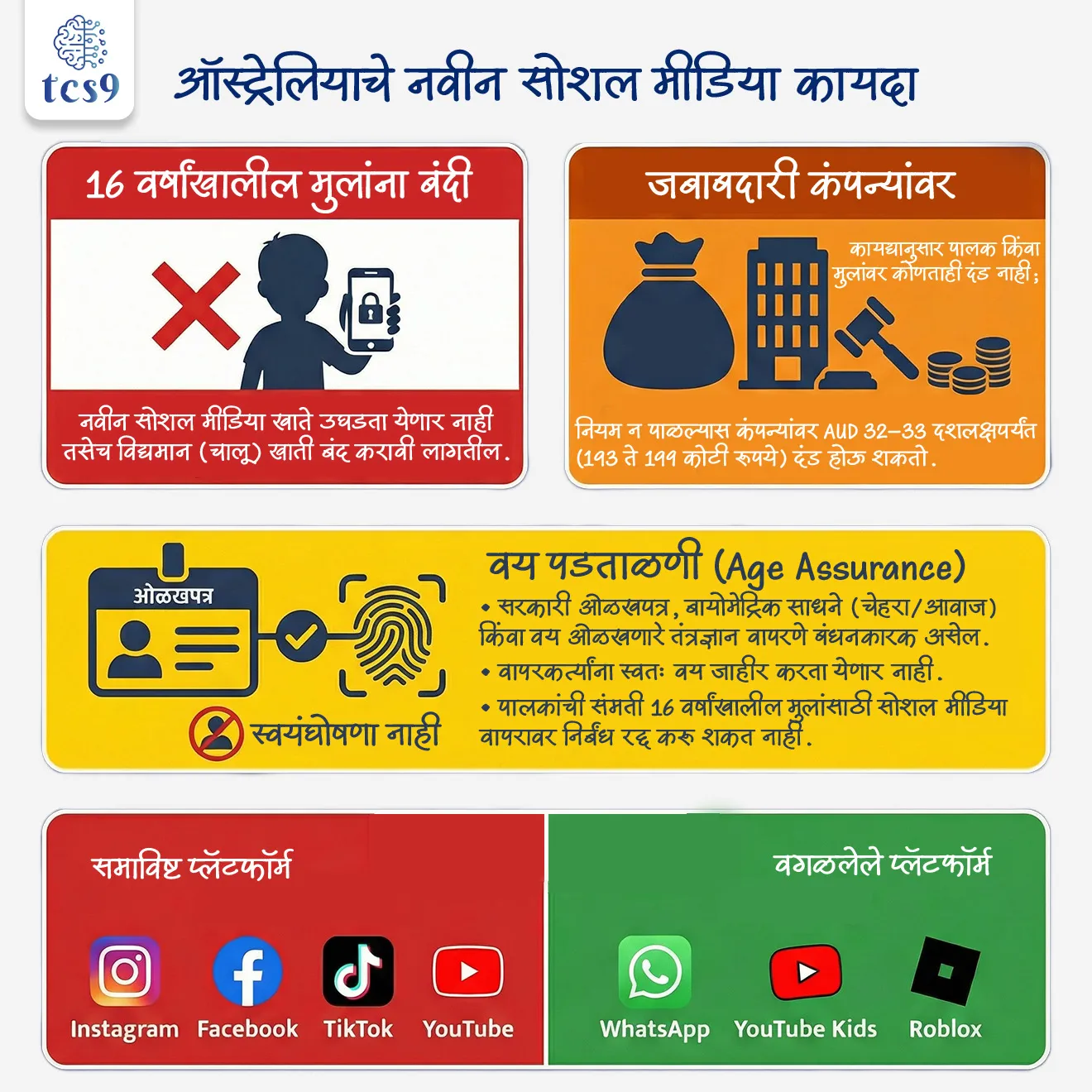 ऑस्ट्रेलियाच्या या कायद्याची ठळक वैशिष्ट्ये :
वयोमर्यादा : 16 वर्षांखालील मुलांना नवीन सोशल मीडिया खाते उघडता येणार नाही तसेच विद्यमान (चालू) खाती बंद करावी लागतील.
वय पडताळणी (Age assurance) : सरकारी ओळखपत्र, बायोमेट्रिक साधने (चेहरा/आवाज) किंवा वय ओळखणारे तंत्रज्ञान वापरणे बंधनकारक असेल.
स्वयंघोषणा नाही :
• वापरकर्त्यांना स्वतः वय जाहीर करता येणार नाही
• किंवा पालकांची संमती 16 वर्षांखालील मुलांसाठी सोशल मीडिया वापरावर निर्बंध रद्द करू शकत नाही.
जबाबदारी कंपन्यांवर :
• या कायद्यानुसार पालक किंवा मुलांवर कोणताही दंड नाही;
• नियम न पाळल्यास कंपन्यांवर AUD 32–33 दशलक्षपर्यंत (193 ते 199 कोटी रुपये) दंड होऊ शकतो.
समाविष्ट प्लॅटफॉर्म :
• Instagram, Facebook, TikTok, Snapchat, YouTube, X, Reddit, Twitch इ. सोशल मीडिया वापरावर निर्बंध असेल
वगळलेले प्लॅटफॉर्म :
• WhatsApp, YouTube Kids, Google Classroom, GitHub, Roblox यांसारखे मेसेजिंग, शैक्षणिक व गेमिंग प्लॅटफॉर्म सध्या या कायद्याच्या चौकटीतून वगळले आहेत - म्हणजे हे प्लॅटफॉर्म मुले वापरू शकता.