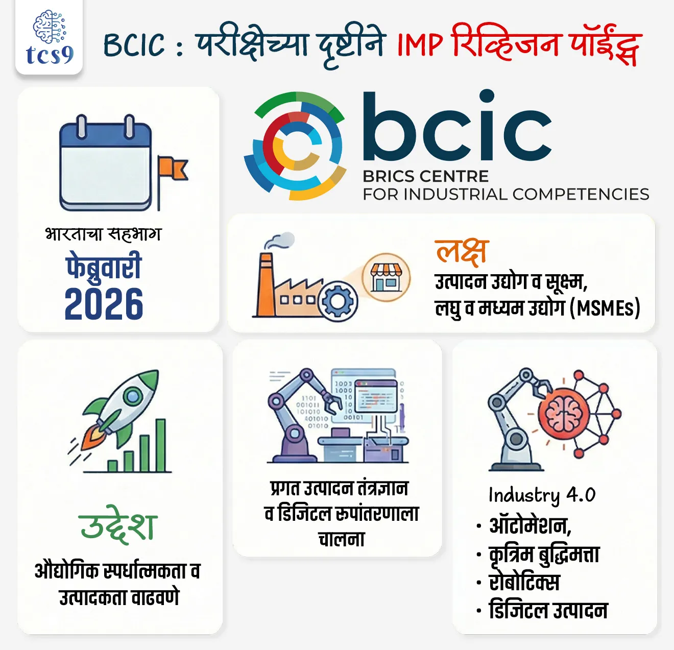 भारत ब्रिक्स औद्योगिक क्षमता केंद्रात सामील
India Joins BRICS Centre for Industrial Competencies
Subject : GS - जागतिक संघटना
सरळसेवा, तलाठी, वनरक्षक, पोलीस भरती, अग्निवीर , रेल्वे भरती, SSC GD, MPSC, UPSC परीक्षेसाठी विचारलेले / संभाव्य महत्त्वपूर्ण प्रश्न
प्रश्न) भारताने अलीकडेच ‘ब्रिक्स औद्योगिक क्षमता केंद्र’ (BCIC) मध्ये सहभाग नोंदवला आहे. हे केंद्र प्रामुख्याने कशासाठी कार्य करते ?
1. BRICS देशांमध्ये औद्योगिक कर्जपुरवठा करण्यासाठी
2. उत्पादन उद्योग व MSMEs साठी प्रगत तंत्रज्ञान व Industry 4.0 क्षमता-विकासासाठी
3. BRICS देशांमधील व्यापार करार सुलभ करण्यासाठी
4. संरक्षण उद्योगातील तांत्रिक सहकार्यासाठी
उत्तर : उत्पादन उद्योग व MSMEs साठी प्रगत तंत्रज्ञान व Industry 4.0 क्षमता-विकासासाठी
📰 बातमी काय ?
अलिकडेच भारत, ‘ब्रिक्स औद्योगिक क्षमता केंद्र’ (BCIC) यामध्ये सामील झाला आहे.
🏢 ‘ब्रिक्स औद्योगिक क्षमता केंद्र’ म्हणजे काय ?
What is BRICS Centre for Industrial Competencies ?
• BRICS Centre for Industrial Competencies हे एक बहुपक्षीय (multilateral) सार्वजनिक–खाजगी व्यासपीठ आहे.
• संयुक्त राष्ट्रांच्या औद्योगिक विकास संघटनेच्या सहयोगाने सुरू केलेले ‘ब्रिक्स औद्योगिक क्षमता केंद्र, ब्रिक्स देशांमधील उत्पादन कंपन्या आणि सूक्ष्म, लघु आणि मध्यम उद्योगांना एकात्मिक समर्थन सेवा प्रदान करणारे एक-सेवा केंद्र म्हणून काम करते.
🎯 ‘ब्रिक्स औद्योगिक क्षमता केंद्र’ या उपक्रमाचा उद्देश काय ?
• नवीन औद्योगिक क्रांती (New Industrial Revolution) म्हणजेच Industry 4.0 — ज्यामध्ये ऑटोमेशन, कृत्रिम बुद्धिमत्ता, रोबोटिक्स आणि डिजिटल उत्पादन प्रणालींचा समावेश होतो.
• BCIC हे या संक्रमण प्रक्रियेत उद्योगांना मार्गदर्शन करण्यासाठी स्थापन करण्यात आले आहे.
• ‘ब्रिक्स औद्योगिक क्षमता केंद्र’ (BCIC) चा उद्देश उद्योग 4.0 (Industry 4.0) क्षमता मजबूत करणे हा आहे.
• यात BRICS व BRICS Plus देशांमधील उत्पादन उद्योग आणि सूक्ष्म, लघु व मध्यम उद्योगांना (MSMEs) प्रगत उत्पादन तंत्रज्ञान, डिजिटल प्रणाली आणि शाश्वत पद्धती अवलंबण्यासाठी मदत करणे यावर विशेष लक्ष देण्यात येणार आहे.
📅 ‘ब्रिक्स औद्योगिक क्षमता केंद्र’ स्थापना व पार्श्वभूमी :
• BCIC ची स्थापना 2024–25 दरम्यान करण्यात आली.
• हे केंद्र संयुक्त राष्ट्रांच्या औद्योगिक विकास संघटने च्या (United Nations Industrial Development Organization - UNIDO) च्या सहयोगाने सुरू करण्यात आले.
🏭 भारतासाठी याचे महत्त्व काय ?
• भारतामध्ये MSME क्षेत्र रोजगार निर्मिती आणि उत्पादन क्षेत्रासाठी अत्यंत महत्त्वाचे आहे.
• BCIC मध्ये सहभागी झाल्यामुळे:
• भारतीय उद्योगांना आंतरराष्ट्रीय सहकार्य मिळेल
• प्रगत उत्पादन तंत्रज्ञानाची देवाणघेवाण होईल
• डिजिटल परिवर्तनाला चालना मिळेल
• “Make in India” आणि औद्योगिक आधुनिकीकरणाला बळकटी मिळेल
🔑 परीक्षेच्या दृष्टीने IMP रिव्हिजन पॉईंट्स : BCIC
• भारताचा सहभाग : फेब्रुवारी 2026
• लक्ष – उत्पादन उद्योग व सूक्ष्म, लघु व मध्यम उद्योग (MSMEs)
• उद्देश – औद्योगिक स्पर्धात्मकता व उत्पादकता वाढवणे
• प्रगत उत्पादन तंत्रज्ञान व डिजिटल रूपांतरणाला चालना
• Industry 4.0 — ऑटोमेशन, कृत्रिम बुद्धिमत्ता, रोबोटिक्स आणि डिजिटल उत्पादन