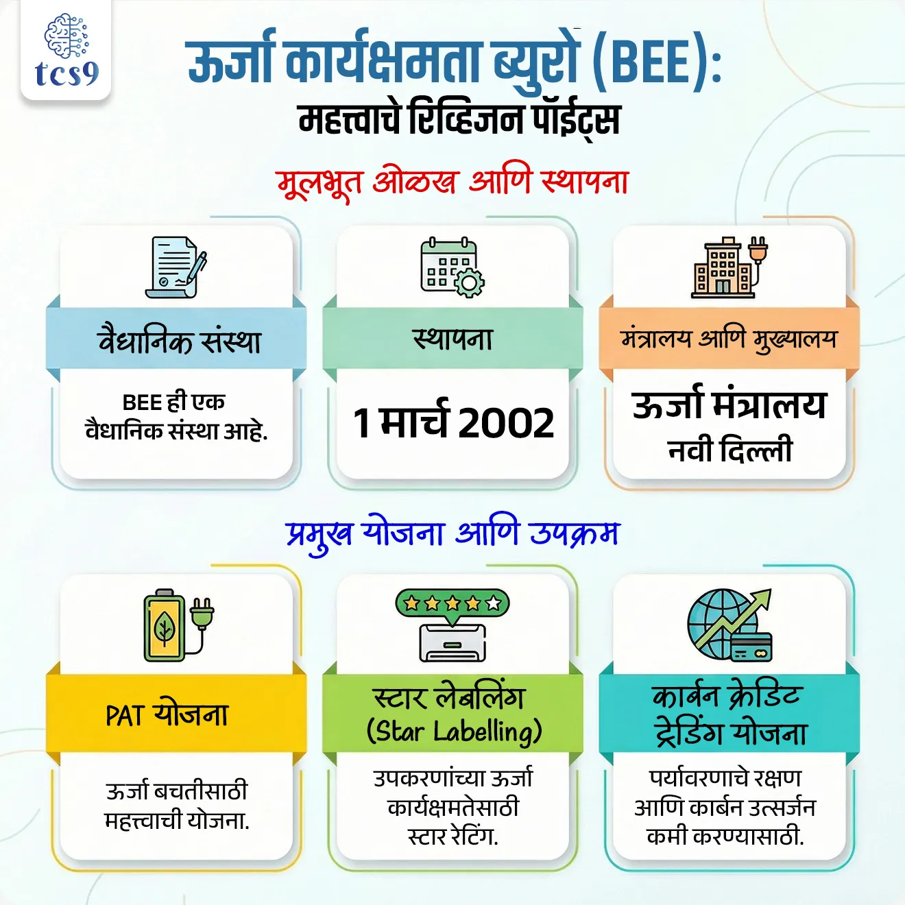 📰 बातमी काय ?
• अलिकडे ऊर्जा मंत्रालयाच्या अंतर्गत कार्य करणाऱ्या ‘ऊर्जा कार्यक्षमता ब्युरो’ (BEE) ने आपला 25 वा स्थापना दिन साजरा केला.
• या निमित्ताने भारताच्या ऊर्जा कार्यक्षमतेतील (Energy Efficiency) प्रवासातील महत्त्वपूर्ण टप्पा गाठल्याचे अधोरेखित करण्यात आले.
🤔 ‘ऊर्जा कार्यक्षमता ब्युरो’ (Bureau of Energy Efficiency) म्हणजे काय ?
• ‘ऊर्जा कार्यक्षमता ब्युरो’ ही एक वैधानिक संस्था (Statutory Bvvody) असून ती देशात ऊर्जा कार्यक्षमता वाढविण्यासाठी कार्य करते.
• ही संस्था विविध धोरणे, कार्यक्रम आणि उपाययोजना राबवून ऊर्जा वापर अधिक कार्यक्षम करण्यावर भर देते.
🏢 स्थापना आणि कायदेशीर आधार :
• या संस्थेची स्थापना 1 मार्च 2002 रोजी करण्यात आली.
• ही संस्था ऊर्जा संरक्षण अधिनियम 2001 (Energy Conservation Act, 2001) अंतर्गत स्थापन करण्यात आली आहे.
• मंत्रालय : ऊर्जा मंत्रालय (Ministry of Power)
• मुख्यालय : नवी दिल्ली
🧐 BEE का महत्त्वाचे आहे ?
• भारतासारख्या विकसनशील देशात ऊर्जा मागणी सतत वाढत आहे.
👉 त्यामुळे -
• ऊर्जा बचत आवश्यक आहे
• खर्च कमी करणे गरजेचे आहे
• पर्यावरणीय परिणाम (उदाहरणार्थ - Global warming) कमी करणे आवश्यक आहे
👉 या सर्व गोष्टींसाठी BEE महत्त्वाची भूमिका बजावते.
⚙️ BEE चे प्रमुख कार्यक्रम कोणते आहेत ?
• Bureau of Energy Efficiency ने ऊर्जा बचत आणि कार्यक्षम वापर वाढवण्यासाठी विविध कार्यक्रम राबवले आहेत.
• हे कार्यक्रम वेगवेगळ्या क्षेत्रांसाठी तयार केलेले आहेत.
1) स्टँडर्ड्स आणि लेबलिंग (Star Rating) कार्यक्रम :
• या अंतर्गत घरगुती उपकरणांवर (जसे AC, फ्रिज, पंखा) स्टार रेटिंग दिले जाते.
👉 जास्त स्टार म्हणजे कमी वीज वापर
उदा. 5 स्टार AC → कमी वीज बिल
2) PAT योजना (Perform, Achieve and Trade) :
• ही योजना मोठ्या उद्योगांसाठी आहे.
• उद्योगांना ठराविक प्रमाणात ऊर्जा बचत करणे बंधनकारक असते
• जर उद्योगाने जास्त बचत केली, तर तो क्रेडिट दुसऱ्या उद्योगाला विकू शकतो
3) कार्बन क्रेडिट ट्रेडिंग योजना (CCTS) :
• या योजनेत प्रदूषण कमी करणाऱ्या कंपन्यांना प्रोत्साहन दिले जाते.
• कमी कार्बन उत्सर्जन करणाऱ्या कंपन्यांना “क्रेडिट” मिळते
• हे क्रेडिट जास्त प्रदूषण करणाऱ्या कंपन्यांना विकता येते
🔑 परीक्षेच्या दृष्टीने IMP रिव्हिजन पॉईंट्स : ऊर्जा कार्यक्षमता ब्युरो
• BEE → वैधानिक संस्था
• स्थापना → 1 मार्च 2002
• कायदा → ऊर्जा संरक्षण अधिनियम 2001
• मंत्रालय → ऊर्जा मंत्रालय (Ministry of Power)
• मुख्यालय → नवी दिल्ली
• प्रमुख योजना → PAT, Star Labelling, कार्बन क्रेडिट ट्रेडिंग योजना