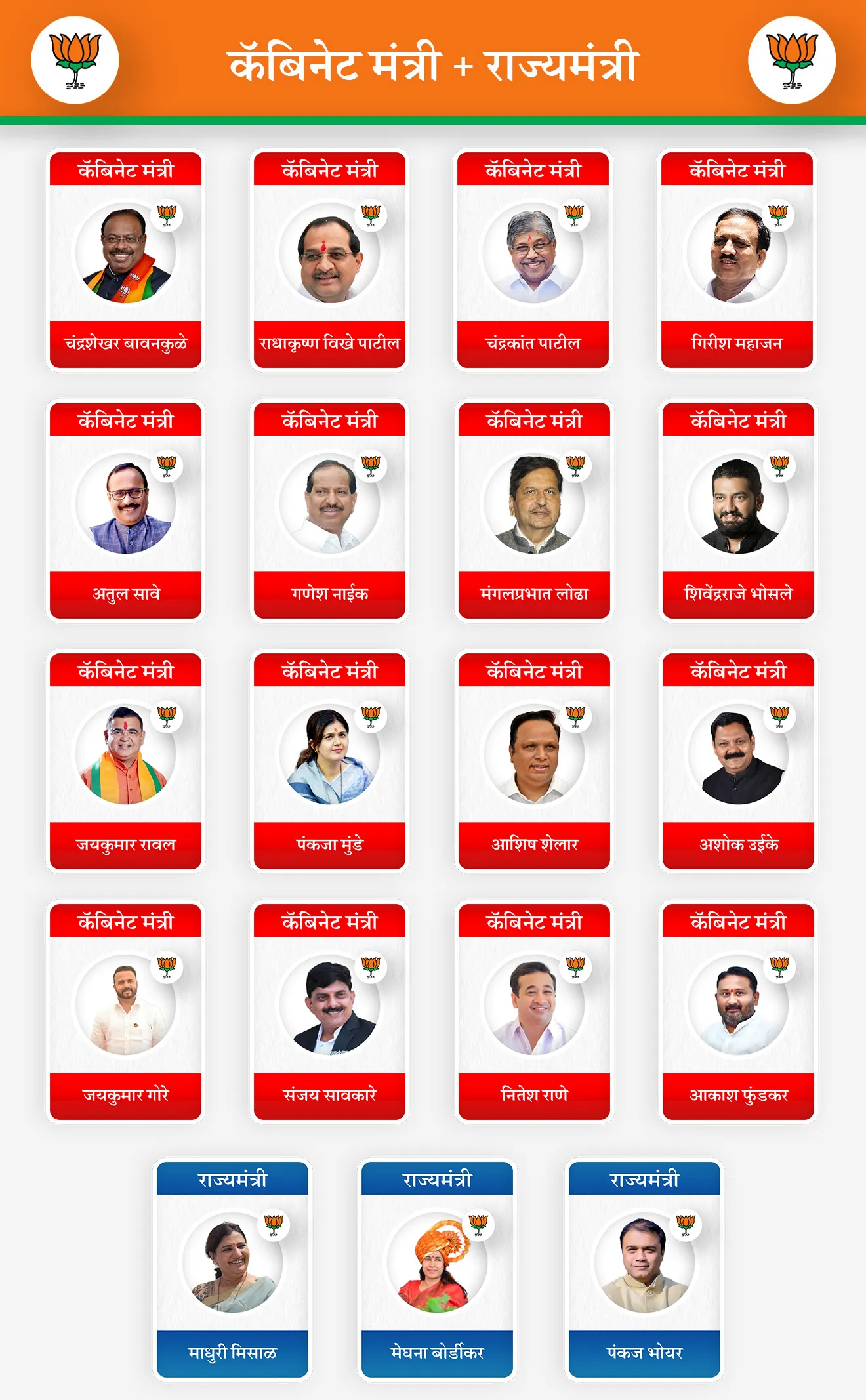 [ ministers from the BJP, Chandrashekar Bawankule, Radhakrishna Vikhe Patil,Chandrakant Patil,Girish Mahajan,Ganesh Naik, Mangal, Prabhat Lodha, Jaykumar Rawal, Pankaja Munde, Atul Save, Ashok Ramaji Wooike, Ashish Shelar, Shivendra Raje Bhosale, Jaykumar Gore, Sanjay Savkare, Nitesh Rane, Akash Pandurang Fundkar, Madhuri Misal, Meghana Bordikar, Pankaj Bhoyar ]