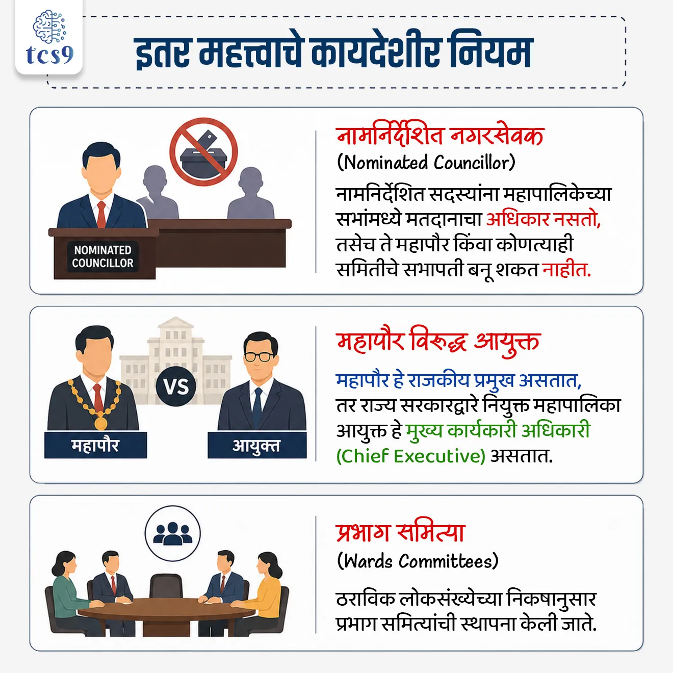 बृहन्मुंबई महानगरपालिका अधिनियम, 1888 
BMC Corporator Disqualification Case

📚 Subject : GS - राज्यशास्त्र व प्रशासन -  स्थानिक स्वराज्य संस्था

सरळसेवा, तलाठी, वनरक्षक, पोलीस भरती, अग्निवीर , रेल्वे भरती, SSC GD, MPSC, UPSC परीक्षेसाठी विचारलेले / संभाव्य महत्त्वपूर्ण  प्रश्न

प्रश्न) अलीकडेच बृहन्मुंबई महानगरपालिकेतील (BMC) नगरसेवकाचे जात प्रमाणपत्र अवैध ठरल्याच्या घटनेच्या पार्श्वभूमीवर, महाराष्ट्रातील महापालिका कायद्यांबाबत खालीलपैकी चुकीचे विधान कोणते ?
1. BMC चे कामकाज 1888 च्या कायद्यानुसार, तर इतर सर्व महापालिकांचे कामकाज 1949 च्या कायद्यानुसार चालते.
2. मुंबई महापालिकेत जात प्रमाणपत्र अवैध ठरल्यास पोटनिवडणूक न होता दुसऱ्या क्रमांकाचा उमेदवार विजयी होतो.
3. महानगरपालिकेतील नामनिर्देशित (Nominated) नगरसेवकांना सार्वत्रिक सभांमध्ये मतदानाचा पूर्ण अधिकार असतो.
4. महापालिकेचे प्रशासकीय व मुख्य कार्यकारी अधिकार राज्य सरकारने नियुक्त केलेल्या आयुक्तांकडे असतात.

उत्तर : महानगरपालिकेतील नामनिर्देशित (Nominated)नगरसेवकांना सार्वत्रिक सभांमध्ये मतदानाचा पूर्ण अधिकार असतो.

📰 बातमी काय ?
• बृहन्मुंबई महानगरपालिकेच्या (BMC) नामांकनासोबत सादर केलेले इतर मागासवर्गीय (OBC) जात प्रमाणपत्र जिल्हा जात पडताळणी समितीने (District Caste Scrutiny Committee) अवैध ठरवल्यामुळे AIMIM च्या नगरसेवकाचे पद रद्द (Disqualified) करण्यात आले आहे.
• महापालिकेच्या सर्वसाधारण सभेत (General Body Meeting) महापौर रितू तावडे यांनी या निर्णयाची अधिकृत घोषणा केली.

🧐 प्रकरण आणि कायदेशीर तरतुदी (Legal Position) : 
1) प्रकरणाची पार्श्वभूमी :
• संबंधित नगरसेवक प्रभाग क्रमांक 137 (गोवंडी) मधून निवडून आले होते, जो प्रभाग OBC वर्गासाठी राखीव होता.
• जात पडताळणी समितीने प्रमाणपत्र रद्द केल्यामुळे त्यांचे नगरसेवकपद तात्काळ प्रभावाने रद्द झाले.

2) मुंबई महानगरपालिका अधिनियम, 1888 अंतर्गत कायदेशीर तरतूद :
• जर एखाद्या नगरसेवकाचे जात प्रमाणपत्र अवैध ठरल्यामुळे पद रद्द झाले, तर त्या जागेसाठी पोटनिवडणूक (By-election) घेतली जात नाही.
• त्याऐवजी, कायद्यातील विहित प्रक्रियेनुसार मूळ निवडणुकीत दुसऱ्या क्रमांकाची सर्वाधिक वैध मते मिळवणाऱ्या उमेदवाराला विजयी म्हणून घोषित केले जाते.

🏛️ महाराष्ट्रातील महानगरपालिका कायदे आणि प्रशासकीय रचना : 
✍️ कायद्यांमधील फरक :
• बृहन्मुंबई महानगरपालिका (BMC) - ही संस्था 'मुंबई महानगरपालिका अधिनियम, 1888' (Mumbai Municipal Corporation Act, 1888) द्वारे नियंत्रित केली जाते.
• इतर सर्व महानगरपालिका - महाराष्ट्रातील बृहन्मुंबई महानगरपालिका वगळून इतर सर्व महानगरपालिका 'महाराष्ट्र महानगरपालिका अधिनियम, 1949' (Maharashtra Municipal Corporations Act, 1949) द्वारे चालवल्या जातात.

🤝 महानगरपालिकेची त्रिस्तरीय प्रशासकीय रचना :
1) महानगरपालिका (Corporation) - ही धोरण ठरवणारी आणि चर्चा करणारी संस्था (Deliberative Wing) असते.
2) स्थायी समिती व वैधानिक समित्या - आर्थिक नियंत्रण व इतर वैधानिक कामे पाहणाऱ्या समित्या.
3) महानगरपालिका आयुक्त (Municipal Commissioner) - प्रशासकीय आणि कार्यकारी प्रमुख (Executive Wing).

🧐 इतर महत्त्वाचे कायदेशीर नियम :
• नामनिर्देशित नगरसेवक (Nominated Councillor) - नामनिर्देशित सदस्यांना महापालिकेच्या सभांमध्ये मतदानाचा अधिकार नसतो, तसेच ते महापौर किंवा कोणत्याही समितीचे सभापती बनू शकत नाहीत.
• महापौर विरुद्ध आयुक्त - महापौर हे राजकीय प्रमुख असतात, तर राज्य सरकारद्वारे नियुक्त महापालिका आयुक्त हे मुख्य कार्यकारी अधिकारी (Chief Executive) असतात.
• प्रभाग समित्या (Wards Committees) - ठराविक लोकसंख्येच्या निकषानुसार प्रभाग समित्यांची स्थापना केली जाते.


🔑 परीक्षेच्या दृष्टीने IMP रिव्हिजन पॉईंट्स : Municipal Acts & Disqualification
 • बृहन्मुंबई महापालिकेसाठी कायदा → मुंबई महानगरपालिका अधिनियम, 1888
• इतर सर्व महापालिकांसाठी कायदा → महाराष्ट्र महानगरपालिका अधिनियम, 1949
 • महापालिकेचा राजकीय प्रमुख → महापौर (Mayor)
• महापालिकेचा कार्यकारी प्रमुख→ महापालिका आयुक्त (Municipal Commissioner)
• जात प्रमाणपत्र अवैध ठरल्यास (BMC मध्ये) → पोटनिवडणूक न होता दुसऱ्या क्रमांकाचा उमेदवार विजयी
 
AIMIM corporator has been disqualified from the Brihanmumbai Municipal Corporation (BMC), Brihanmumbai Municipal Corporation, District Caste Scrutiny Committee, Maharashtra Municipal Corporations Act, 1949, Bombay Provincial Municipal Corporations Act, 1949, Mumbai Municipal Corporation Act, 1888, Brihanmumbai Mahanagar palika, Maharashtra Mahanagar palika kayda, Maharashtra Mahanagar palika adhiniyam 1949, sthanik swarajya sanstha, local municipal corporation, 


प्रश्न) अलीकडेच बृहन्मुंबई महानगरपालिकेतील (BMC) नगरसेवकाचे जात प्रमाणपत्र अवैध ठरल्याच्या घटनेच्या पार्श्वभूमीवर, महाराष्ट्रातील महापालिका कायद्यांबाबत खालीलपैकी चुकीचे विधान कोणते ?
1. BMC चे कामकाज 1888 च्या कायद्यानुसार, तर इतर सर्व महापालिकांचे कामकाज 1949 च्या कायद्यानुसार चालते.
2. मुंबई महापालिकेत जात प्रमाणपत्र अवैध ठरल्यास पोटनिवडणूक न होता दुसऱ्या क्रमांकाचा उमेदवार विजयी होतो.
3. महानगरपालिकेतील नामनिर्देशित (Nominated) नगरसेवकांना सार्वत्रिक सभांमध्ये मतदानाचा पूर्ण अधिकार असतो.
4. महापालिकेचे प्रशासकीय व मुख्य कार्यकारी अधिकार राज्य सरकारने नियुक्त केलेल्या आयुक्तांकडे असतात.

उत्तर : महानगरपालिकेतील नामनिर्देशित (Nominated)नगरसेवकांना सार्वत्रिक सभांमध्ये मतदानाचा पूर्ण अधिकार असतो.

✅ नामनिर्देशित (Nominated) नगरसेवकांना महापालिकेच्या सभांमध्ये मतदानाचा कोणताही अधिकार नसतो. तसेच ते कोणत्याही समितीचे सभापती बनू शकत नाहीत.
✍️ अधिक माहिती : 
• मुंबई महापालिकेसाठी 'मुंबई महानगरपालिका अधिनियम, 1888' आणि इतर सर्व महापालिकांसाठी 'महाराष्ट्र महानगरपालिका अधिनियम, 1949' लागू होतो.
• 1888 च्या कायद्यानुसार नगरसेवकाचे जात प्रमाणपत्र अवैध ठरल्यास पुन्हा उपनिवडणूक होत नाही; दुसऱ्या क्रमांकाच्या वैध मते मिळवणाऱ्या उमेदवाराला विजयी घोषित केले जाते.
• महापालिका आयुक्त हे महापालिकेचे प्रशासकीय व मुख्य कार्यकारी प्रमुख असतात, तर महापौर हे राजकीय/प्रोटोकॉल प्रमुख असतात.


प्रश्न 2) बृहन्मुंबई वगळता महाराष्ट्रातील इतर सर्व महानगरपालिकांचे प्रशासन खालीलपैकी कोणत्या कायद्यानुसार चालवले जाते ?
1. मुंबई महानगरपालिका अधिनियम, 1888
2. महाराष्ट्र महापालिका आणि नगरपरिषदा कायदा, 1965
3. महाराष्ट्र महानगरपालिका अधिनियम, 1949
4. महाराष्ट्र जिल्हा परिषद व पंचायत समिती अधिनियम, 1961

उत्तर : महाराष्ट्र महानगरपालिका अधिनियम, 1949

• महाराष्ट्रात बृहन्मुंबई महानगरपालिकेचे (BMC) कामकाज 1888 च्या स्वतंत्र कायद्यानुसार चालते.
• मुंबई वगळून राज्यातील इतर सर्व महानगरपालिकांचे प्रशासन 'महाराष्ट्र महानगरपालिका अधिनियम, 1949' नुसार चालवले जाते.


प्रश्न 3) महानगरपालिका प्रशासनाच्या संदर्भात खालील विधाने विचारात घ्या :
अ) मुंबई महानगरपालिका अधिनियम, 1888 नुसार नगरसेवकाचे जात प्रमाणपत्र अवैध ठरल्यास पोटनिवडणूक न घेता दुसऱ्या क्रमांकाच्या उमेदवाराला विजयी घोषित केले जाते.
ब) महानगरपालिकेतील नामनिर्देशित नगरसेवकांना महापालिकेच्या सार्वत्रिक सभांमध्ये मतदानाचा पूर्ण अधिकार असतो.
क) महापालिका आयुक्त हे महानगरपालिकेचे मुख्य कार्यकारी प्रमुख म्हणून काम पाहतात.

वरीलपैकी कोणती विधाने बरोबर आहेत ?
1. फक्त अ आणि ब
2. फक्त ब आणि क
3. फक्त अ आणि क
4. अ, ब आणि क सर्व बरोबर

उत्तर :  फक्त अ आणि क

✅  विधान अ बरोबर आहे - 
• बृहन्मुंबई महानगरपालिका (BMC) 'मुंबई महानगरपालिका अधिनियम, 1888' (Mumbai Municipal Corporation Act, 1888) द्वारे नियंत्रित केली जाते.
• 1888 च्या कायद्यानुसार जात प्रमाणपत्र रद्द झाल्यास त्या जागेसाठी पोटनिवडणूक न होता दुसऱ्या क्रमांकाच्या उमेदवाराची निवड होते.
❌ विधान ब चुकीचे आहे -
• नामनिर्देशित (Nominated) नगरसेवकांना महापालिकेच्या बैठकीत मत देण्याचा किंवा महापौर/समिती सभापती पदाच्या निवडणुकीत उभे राहण्याचा अधिकार नसतो.
✅ विधान क बरोबर आहे -
• महापालिका आयुक्त हे सनदी अधिकारी (IAS) असून ते महापालिकेचे मुख्य कार्यकारी प्रमुख (प्रशासकीय प्रमुख) असतात.
• तर महापौर हे राजकीय प्रमुख असतात.