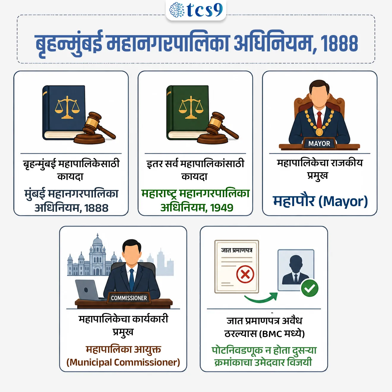 बृहन्मुंबई महानगरपालिका अधिनियम, 1888 
BMC Corporator Disqualification Case

📚 Subject : GS - राज्यशास्त्र व प्रशासन -  स्थानिक स्वराज्य संस्था

सरळसेवा, तलाठी, वनरक्षक, पोलीस भरती, अग्निवीर , रेल्वे भरती, SSC GD, MPSC, UPSC परीक्षेसाठी विचारलेले / संभाव्य महत्त्वपूर्ण  प्रश्न

प्रश्न) अलीकडेच बृहन्मुंबई महानगरपालिकेतील (BMC) नगरसेवकाचे जात प्रमाणपत्र अवैध ठरल्याच्या घटनेच्या पार्श्वभूमीवर, महाराष्ट्रातील महापालिका कायद्यांबाबत खालीलपैकी चुकीचे विधान कोणते ?
1. BMC चे कामकाज 1888 च्या कायद्यानुसार, तर इतर सर्व महापालिकांचे कामकाज 1949 च्या कायद्यानुसार चालते.
2. मुंबई महापालिकेत जात प्रमाणपत्र अवैध ठरल्यास पोटनिवडणूक न होता दुसऱ्या क्रमांकाचा उमेदवार विजयी होतो.
3. महानगरपालिकेतील नामनिर्देशित (Nominated) नगरसेवकांना सार्वत्रिक सभांमध्ये मतदानाचा पूर्ण अधिकार असतो.
4. महापालिकेचे प्रशासकीय व मुख्य कार्यकारी अधिकार राज्य सरकारने नियुक्त केलेल्या आयुक्तांकडे असतात.

उत्तर : महानगरपालिकेतील नामनिर्देशित (Nominated)नगरसेवकांना सार्वत्रिक सभांमध्ये मतदानाचा पूर्ण अधिकार असतो.

📰 बातमी काय ?
• बृहन्मुंबई महानगरपालिकेच्या (BMC) नामांकनासोबत सादर केलेले इतर मागासवर्गीय (OBC) जात प्रमाणपत्र जिल्हा जात पडताळणी समितीने (District Caste Scrutiny Committee) अवैध ठरवल्यामुळे AIMIM च्या नगरसेवकाचे पद रद्द (Disqualified) करण्यात आले आहे.
• महापालिकेच्या सर्वसाधारण सभेत (General Body Meeting) महापौर रितू तावडे यांनी या निर्णयाची अधिकृत घोषणा केली.

🧐 प्रकरण आणि कायदेशीर तरतुदी (Legal Position) : 
1) प्रकरणाची पार्श्वभूमी :
• संबंधित नगरसेवक प्रभाग क्रमांक 137 (गोवंडी) मधून निवडून आले होते, जो प्रभाग OBC वर्गासाठी राखीव होता.
• जात पडताळणी समितीने प्रमाणपत्र रद्द केल्यामुळे त्यांचे नगरसेवकपद तात्काळ प्रभावाने रद्द झाले.

2) मुंबई महानगरपालिका अधिनियम, 1888 अंतर्गत कायदेशीर तरतूद :
• जर एखाद्या नगरसेवकाचे जात प्रमाणपत्र अवैध ठरल्यामुळे पद रद्द झाले, तर त्या जागेसाठी पोटनिवडणूक (By-election) घेतली जात नाही.
• त्याऐवजी, कायद्यातील विहित प्रक्रियेनुसार मूळ निवडणुकीत दुसऱ्या क्रमांकाची सर्वाधिक वैध मते मिळवणाऱ्या उमेदवाराला विजयी म्हणून घोषित केले जाते.

🏛️ महाराष्ट्रातील महानगरपालिका कायदे आणि प्रशासकीय रचना : 
✍️ कायद्यांमधील फरक :
• बृहन्मुंबई महानगरपालिका (BMC) - ही संस्था 'मुंबई महानगरपालिका अधिनियम, 1888' (Mumbai Municipal Corporation Act, 1888) द्वारे नियंत्रित केली जाते.
• इतर सर्व महानगरपालिका - महाराष्ट्रातील बृहन्मुंबई महानगरपालिका वगळून इतर सर्व महानगरपालिका 'महाराष्ट्र महानगरपालिका अधिनियम, 1949' (Maharashtra Municipal Corporations Act, 1949) द्वारे चालवल्या जातात.

🤝 महानगरपालिकेची त्रिस्तरीय प्रशासकीय रचना :
1) महानगरपालिका (Corporation) - ही धोरण ठरवणारी आणि चर्चा करणारी संस्था (Deliberative Wing) असते.
2) स्थायी समिती व वैधानिक समित्या - आर्थिक नियंत्रण व इतर वैधानिक कामे पाहणाऱ्या समित्या.
3) महानगरपालिका आयुक्त (Municipal Commissioner) - प्रशासकीय आणि कार्यकारी प्रमुख (Executive Wing).

🧐 इतर महत्त्वाचे कायदेशीर नियम :
• नामनिर्देशित नगरसेवक (Nominated Councillor) - नामनिर्देशित सदस्यांना महापालिकेच्या सभांमध्ये मतदानाचा अधिकार नसतो, तसेच ते महापौर किंवा कोणत्याही समितीचे सभापती बनू शकत नाहीत.
• महापौर विरुद्ध आयुक्त - महापौर हे राजकीय प्रमुख असतात, तर राज्य सरकारद्वारे नियुक्त महापालिका आयुक्त हे मुख्य कार्यकारी अधिकारी (Chief Executive) असतात.
• प्रभाग समित्या (Wards Committees) - ठराविक लोकसंख्येच्या निकषानुसार प्रभाग समित्यांची स्थापना केली जाते.


🔑 परीक्षेच्या दृष्टीने IMP रिव्हिजन पॉईंट्स : Municipal Acts & Disqualification
 • बृहन्मुंबई महापालिकेसाठी कायदा → मुंबई महानगरपालिका अधिनियम, 1888
• इतर सर्व महापालिकांसाठी कायदा → महाराष्ट्र महानगरपालिका अधिनियम, 1949
 • महापालिकेचा राजकीय प्रमुख → महापौर (Mayor)
• महापालिकेचा कार्यकारी प्रमुख→ महापालिका आयुक्त (Municipal Commissioner)
• जात प्रमाणपत्र अवैध ठरल्यास (BMC मध्ये) → पोटनिवडणूक न होता दुसऱ्या क्रमांकाचा उमेदवार विजयी
 
AIMIM corporator has been disqualified from the Brihanmumbai Municipal Corporation (BMC), Brihanmumbai Municipal Corporation, District Caste Scrutiny Committee, Maharashtra Municipal Corporations Act, 1949, Bombay Provincial Municipal Corporations Act, 1949, Mumbai Municipal Corporation Act, 1888, Brihanmumbai Mahanagar palika, Maharashtra Mahanagar palika kayda, Maharashtra Mahanagar palika adhiniyam 1949, sthanik swarajya sanstha, local municipal corporation, 


प्रश्न) अलीकडेच बृहन्मुंबई महानगरपालिकेतील (BMC) नगरसेवकाचे जात प्रमाणपत्र अवैध ठरल्याच्या घटनेच्या पार्श्वभूमीवर, महाराष्ट्रातील महापालिका कायद्यांबाबत खालीलपैकी चुकीचे विधान कोणते ?
1. BMC चे कामकाज 1888 च्या कायद्यानुसार, तर इतर सर्व महापालिकांचे कामकाज 1949 च्या कायद्यानुसार चालते.
2. मुंबई महापालिकेत जात प्रमाणपत्र अवैध ठरल्यास पोटनिवडणूक न होता दुसऱ्या क्रमांकाचा उमेदवार विजयी होतो.
3. महानगरपालिकेतील नामनिर्देशित (Nominated) नगरसेवकांना सार्वत्रिक सभांमध्ये मतदानाचा पूर्ण अधिकार असतो.
4. महापालिकेचे प्रशासकीय व मुख्य कार्यकारी अधिकार राज्य सरकारने नियुक्त केलेल्या आयुक्तांकडे असतात.

उत्तर : महानगरपालिकेतील नामनिर्देशित (Nominated)नगरसेवकांना सार्वत्रिक सभांमध्ये मतदानाचा पूर्ण अधिकार असतो.

✅ नामनिर्देशित (Nominated) नगरसेवकांना महापालिकेच्या सभांमध्ये मतदानाचा कोणताही अधिकार नसतो. तसेच ते कोणत्याही समितीचे सभापती बनू शकत नाहीत.
✍️ अधिक माहिती : 
• मुंबई महापालिकेसाठी 'मुंबई महानगरपालिका अधिनियम, 1888' आणि इतर सर्व महापालिकांसाठी 'महाराष्ट्र महानगरपालिका अधिनियम, 1949' लागू होतो.
• 1888 च्या कायद्यानुसार नगरसेवकाचे जात प्रमाणपत्र अवैध ठरल्यास पुन्हा उपनिवडणूक होत नाही; दुसऱ्या क्रमांकाच्या वैध मते मिळवणाऱ्या उमेदवाराला विजयी घोषित केले जाते.
• महापालिका आयुक्त हे महापालिकेचे प्रशासकीय व मुख्य कार्यकारी प्रमुख असतात, तर महापौर हे राजकीय/प्रोटोकॉल प्रमुख असतात.


प्रश्न 2) बृहन्मुंबई वगळता महाराष्ट्रातील इतर सर्व महानगरपालिकांचे प्रशासन खालीलपैकी कोणत्या कायद्यानुसार चालवले जाते ?
1. मुंबई महानगरपालिका अधिनियम, 1888
2. महाराष्ट्र महापालिका आणि नगरपरिषदा कायदा, 1965
3. महाराष्ट्र महानगरपालिका अधिनियम, 1949
4. महाराष्ट्र जिल्हा परिषद व पंचायत समिती अधिनियम, 1961

उत्तर : महाराष्ट्र महानगरपालिका अधिनियम, 1949

• महाराष्ट्रात बृहन्मुंबई महानगरपालिकेचे (BMC) कामकाज 1888 च्या स्वतंत्र कायद्यानुसार चालते.
• मुंबई वगळून राज्यातील इतर सर्व महानगरपालिकांचे प्रशासन 'महाराष्ट्र महानगरपालिका अधिनियम, 1949' नुसार चालवले जाते.


प्रश्न 3) महानगरपालिका प्रशासनाच्या संदर्भात खालील विधाने विचारात घ्या :
अ) मुंबई महानगरपालिका अधिनियम, 1888 नुसार नगरसेवकाचे जात प्रमाणपत्र अवैध ठरल्यास पोटनिवडणूक न घेता दुसऱ्या क्रमांकाच्या उमेदवाराला विजयी घोषित केले जाते.
ब) महानगरपालिकेतील नामनिर्देशित नगरसेवकांना महापालिकेच्या सार्वत्रिक सभांमध्ये मतदानाचा पूर्ण अधिकार असतो.
क) महापालिका आयुक्त हे महानगरपालिकेचे मुख्य कार्यकारी प्रमुख म्हणून काम पाहतात.

वरीलपैकी कोणती विधाने बरोबर आहेत ?
1. फक्त अ आणि ब
2. फक्त ब आणि क
3. फक्त अ आणि क
4. अ, ब आणि क सर्व बरोबर

उत्तर :  फक्त अ आणि क

✅  विधान अ बरोबर आहे - 
• बृहन्मुंबई महानगरपालिका (BMC) 'मुंबई महानगरपालिका अधिनियम, 1888' (Mumbai Municipal Corporation Act, 1888) द्वारे नियंत्रित केली जाते.
• 1888 च्या कायद्यानुसार जात प्रमाणपत्र रद्द झाल्यास त्या जागेसाठी पोटनिवडणूक न होता दुसऱ्या क्रमांकाच्या उमेदवाराची निवड होते.
❌ विधान ब चुकीचे आहे -
• नामनिर्देशित (Nominated) नगरसेवकांना महापालिकेच्या बैठकीत मत देण्याचा किंवा महापौर/समिती सभापती पदाच्या निवडणुकीत उभे राहण्याचा अधिकार नसतो.
✅ विधान क बरोबर आहे -
• महापालिका आयुक्त हे सनदी अधिकारी (IAS) असून ते महापालिकेचे मुख्य कार्यकारी प्रमुख (प्रशासकीय प्रमुख) असतात.
• तर महापौर हे राजकीय प्रमुख असतात.