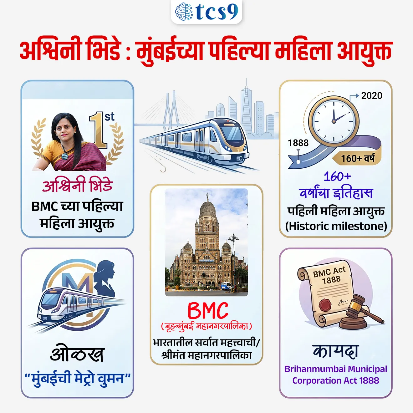 Who is the first woman commissioner of BMC ?
📚 Subject : GS - नियुक्ती
सरळसेवा, तलाठी, वनरक्षक, पोलीस भरती, अग्निवीर , रेल्वे भरती, SSC GD, MPSC, UPSC परीक्षेसाठी विचारलेले / संभाव्य महत्त्वपूर्ण प्रश्न
प्रश्न) बृहन्मुंबई महानगरपालिकेच्या (BMC) इतिहासात पहिल्या महिला महानगरपालिका आयुक्त (Municipal Commissioner) म्हणून कोणाची नियुक्ती झाली ?
1. स्मिता सभरवाल
2. दुर्गा शक्ती नागपाल
3. इरा सिंघल
4. अश्विनी भिडे
उत्तर : अश्विनी भिडे
📰 बातमी काय ?
• भारतीय प्रशासकीय सेवेतील (IAS) वरिष्ठ अधिकारी अश्विनी भिडे (Ashwini Bhide) यांची बृहन्मुंबई महानगरपालिकेच्या (BMC) महानगरपालिका आयुक्त म्हणून नियुक्ती करण्यात आली आहे.
• या नियुक्तीमुळे त्या BMC च्या 160 वर्षांच्या इतिहासातील पहिल्या महिला आयुक्त ठरल्या, ज्यामुळे हा एक ऐतिहासिक टप्पा मानला जातो.
🤔 BMC आयुक्त पदाचे महत्त्व काय आहे ?
• महानगरपालिका आयुक्त हे शहर प्रशासनाचे प्रमुख अधिकारी असतात.
• मुंबईसारख्या मोठ्या महानगरात हे पद अत्यंत महत्त्वाचे मानले जाते, कारण शहरातील पायाभूत सुविधा, स्वच्छता, वाहतूक व्यवस्थापन, आपत्ती व्यवस्थापन आणि नागरिकांना दिल्या जाणाऱ्या सेवा या सर्व जबाबदाऱ्या या पदावर असतात.
✍️ अश्विनी भिडे यांचा प्रशासकीय प्रवास :
• अश्विनी भिडे यांनी महाराष्ट्रातील विविध महत्त्वाच्या पदांवर काम केले आहे.
• त्यांनी कोल्हापूरपासून आपल्या सेवेला सुरुवात केली आणि नागपूर व सिंधुदुर्ग जिल्हा परिषदांच्या CEO म्हणूनही काम केले.
• तसेच त्यांनी मुंबई महानगर क्षेत्र विकास प्राधिकरण (MMRDA) येथे अतिरिक्त आयुक्त (Additional Commissioner) म्हणून काम केले आहे.
• त्या मुख्यमंत्री कार्यालयात अतिरिक्त मुख्य सचिव (Additional Chief Secretary) पदावरही कार्यरत होत्या.
🚇 मुंबईची मेट्रो वुमन' (“Metro Woman of Mumbai”) का म्हटले जाते ?
• अश्विनी भिडे या मुंबई मेट्रो रेल कॉर्पोरेशन (MMRC) च्या प्रमुख म्हणूनही काम पाहत आहेत.
• त्यांच्या नेतृत्वाखाली मुंबईतील पहिल्या भूमिगत मेट्रो कॉरिडॉर (कुलाबा ते सीप्झ) चे काम अत्यंत प्रभावीपणे राबवण्यात आले.
• त्यामुळे अश्विनी भिडे यांना मुंबईची मेट्रो वुमन' (Metro Woman of Mumbai) म्हणून ओळखले जाते.
🏛️ बृहन्मुंबई महानगरपालिका (BMC) —
• बृहन्मुंबई महानगरपालिका ही भारतातील सर्वात श्रीमंत आणि महत्त्वाच्या महानगरपालिकांपैकी एक आहे.
• तिचे कामकाज Brihanmumbai Municipal Corporation Act 1888 अंतर्गत चालते.
• महानगरपालिकेचे प्रशासकीय प्रमुख म्हणून 'महानगरपालिका आयुक्त' काम पाहतात, ज्यांची नियुक्ती राज्य सरकार करते.
🔑 परीक्षेच्या दृष्टीने IMP रिव्हिजन पॉईंट्स :
• अश्विनी भिडे — BMC च्या पहिल्या महिला आयुक्त
• ओळख — “मुंबईची मेट्रो वुमन”
• BMC (बृहन्मुंबई महानगरपालिका) — भारतातील सर्वात महत्त्वाची/श्रीमंत महानगरपालिका
• 160+ वर्षांचा इतिहास — पहिली महिला आयुक्त (Historic milestone)
• कायदा — Brihanmumbai Municipal Corporation Act 1888